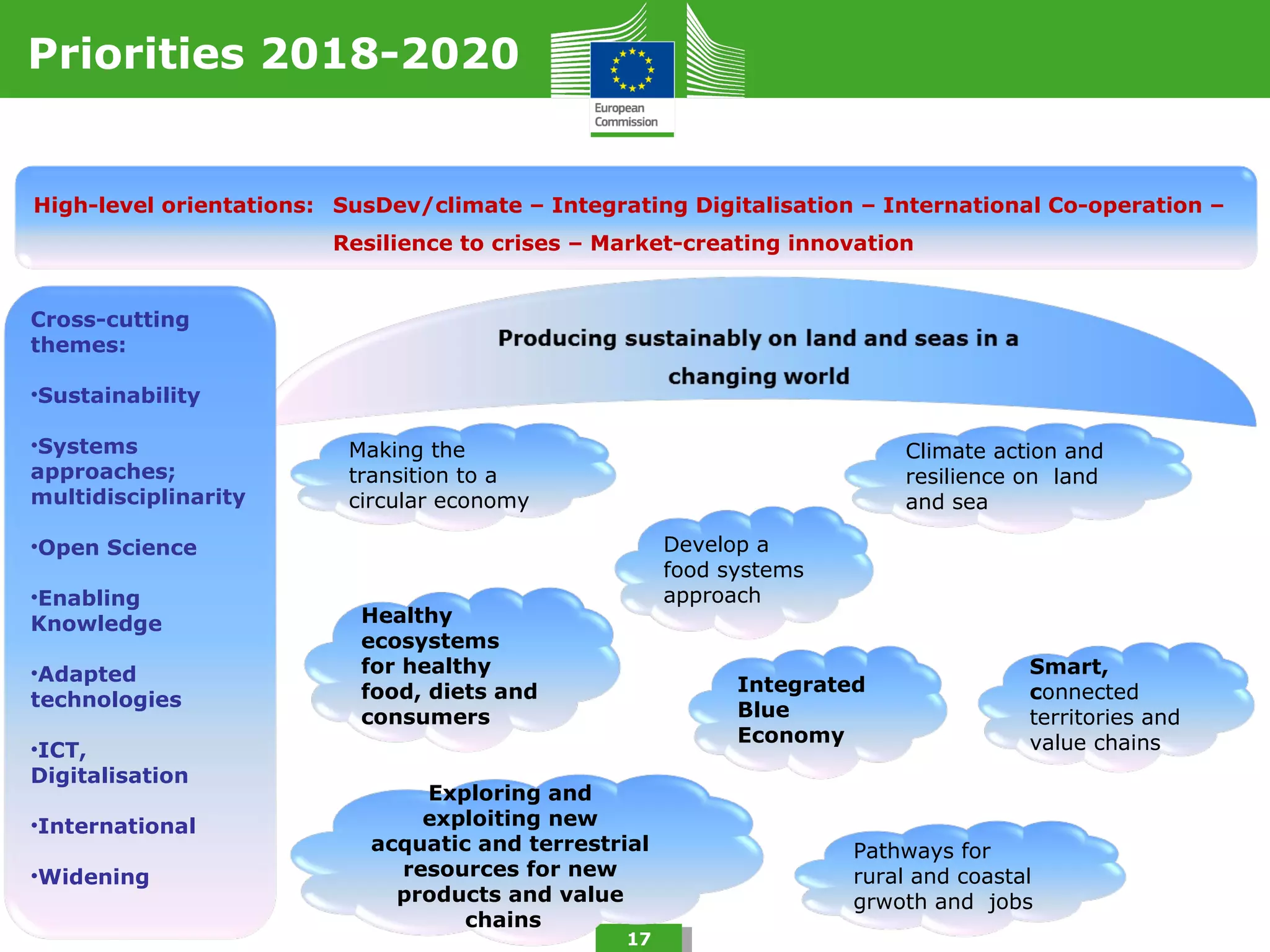 17
High-level orientations: SusDev/climate – Integrating Digitalisation – International Co-operation –
Resilience to crises – Market-creating innovation
Making the
transition to a
circular economy
Climate action and
resilience on land
and sea
Develop a
food systems
approach
Smart,
connected
territories and
value chains
Healthy
ecosystems
for healthy
food, diets and
consumers
Pathways for
rural and coastal
grwoth and jobs
Exploring and
exploiting new
acquatic and terrestrial
resources for new
products and value
chains
Priorities 2018-2020
Cross-cutting
themes:
•Sustainability
•Systems
approaches;
multidisciplinarity
•Open Science
•Enabling
Knowledge
•Adapted
technologies
•ICT,
Digitalisation
•International
•Widening
Integrated
Blue
Economy
 