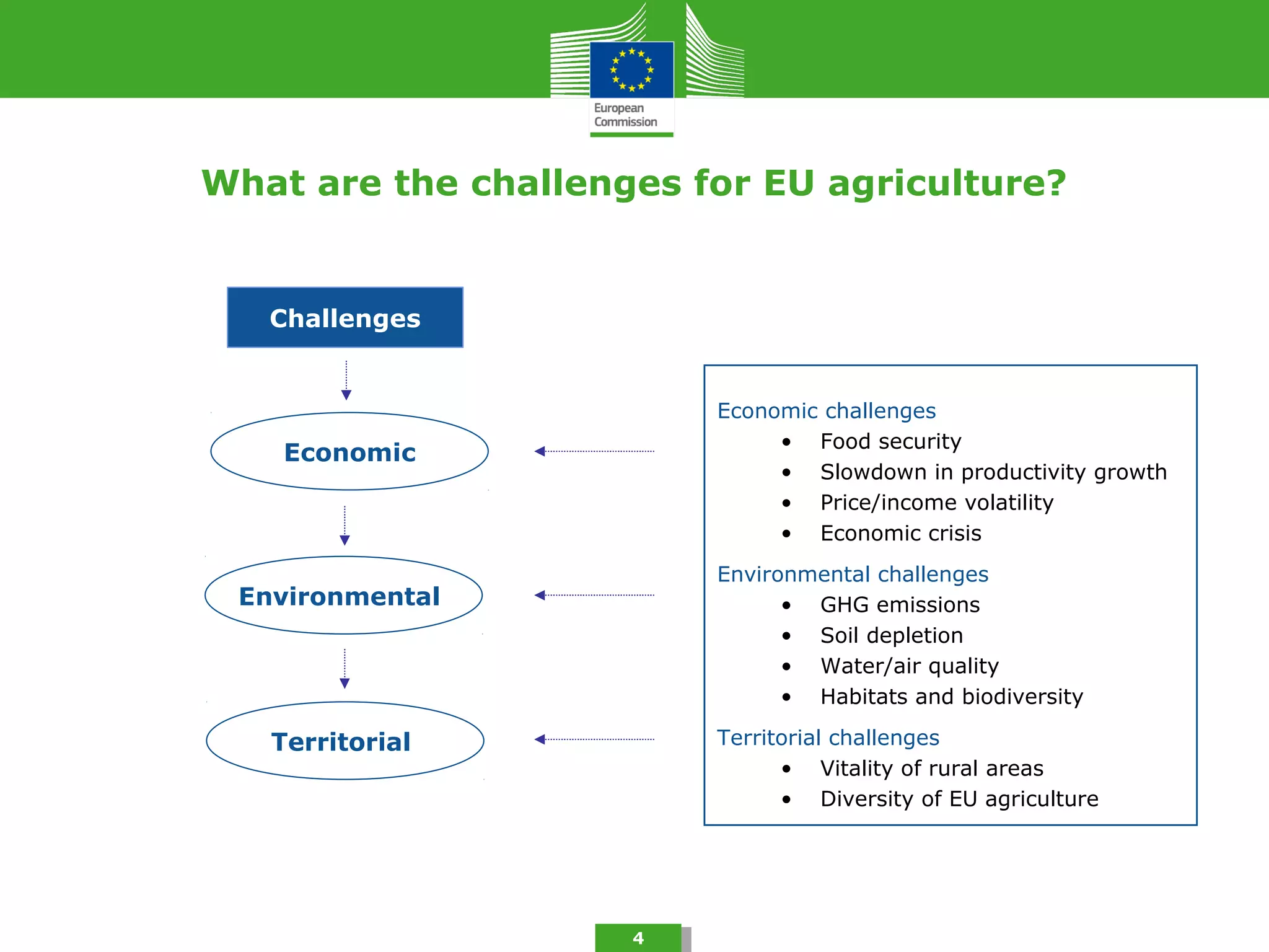 What are the challenges for EU agriculture?
4
Economic challenges
• Food security
• Slowdown in productivity growth
• Price/income volatility
• Economic crisis
Environmental challenges
• GHG emissions
• Soil depletion
• Water/air quality
• Habitats and biodiversity
Territorial challenges
• Vitality of rural areas
• Diversity of EU agriculture
Challenges
Environmental
Economic
Territorial
 