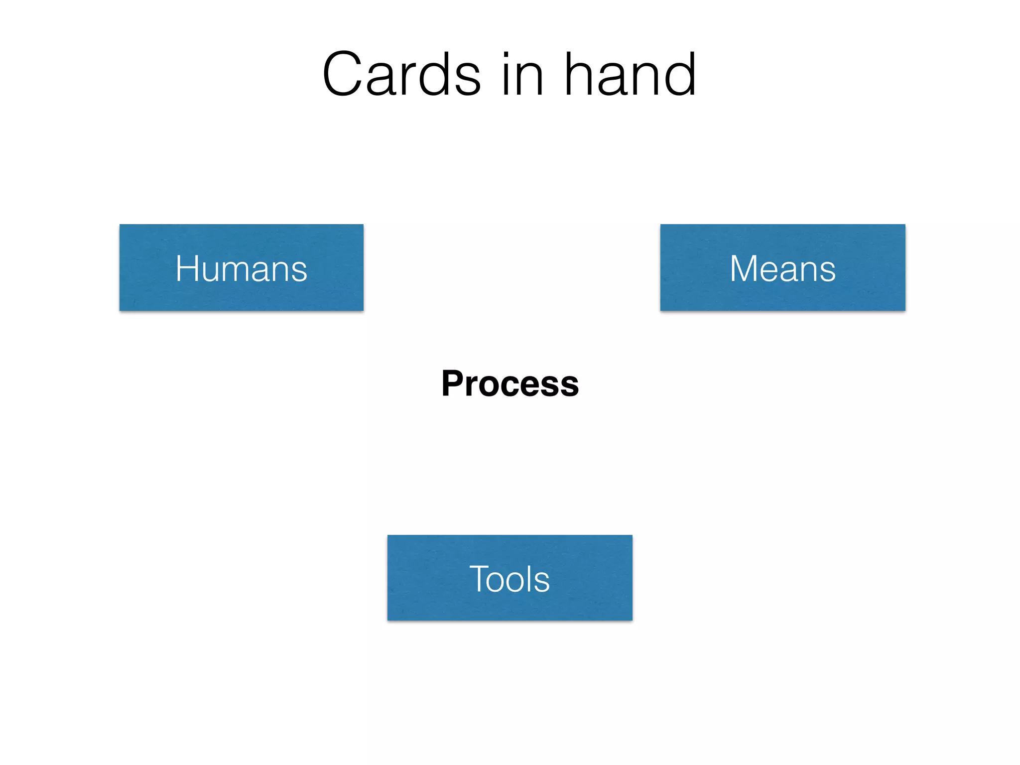 Cards in hand
Humans
Tools
Means
Process
 