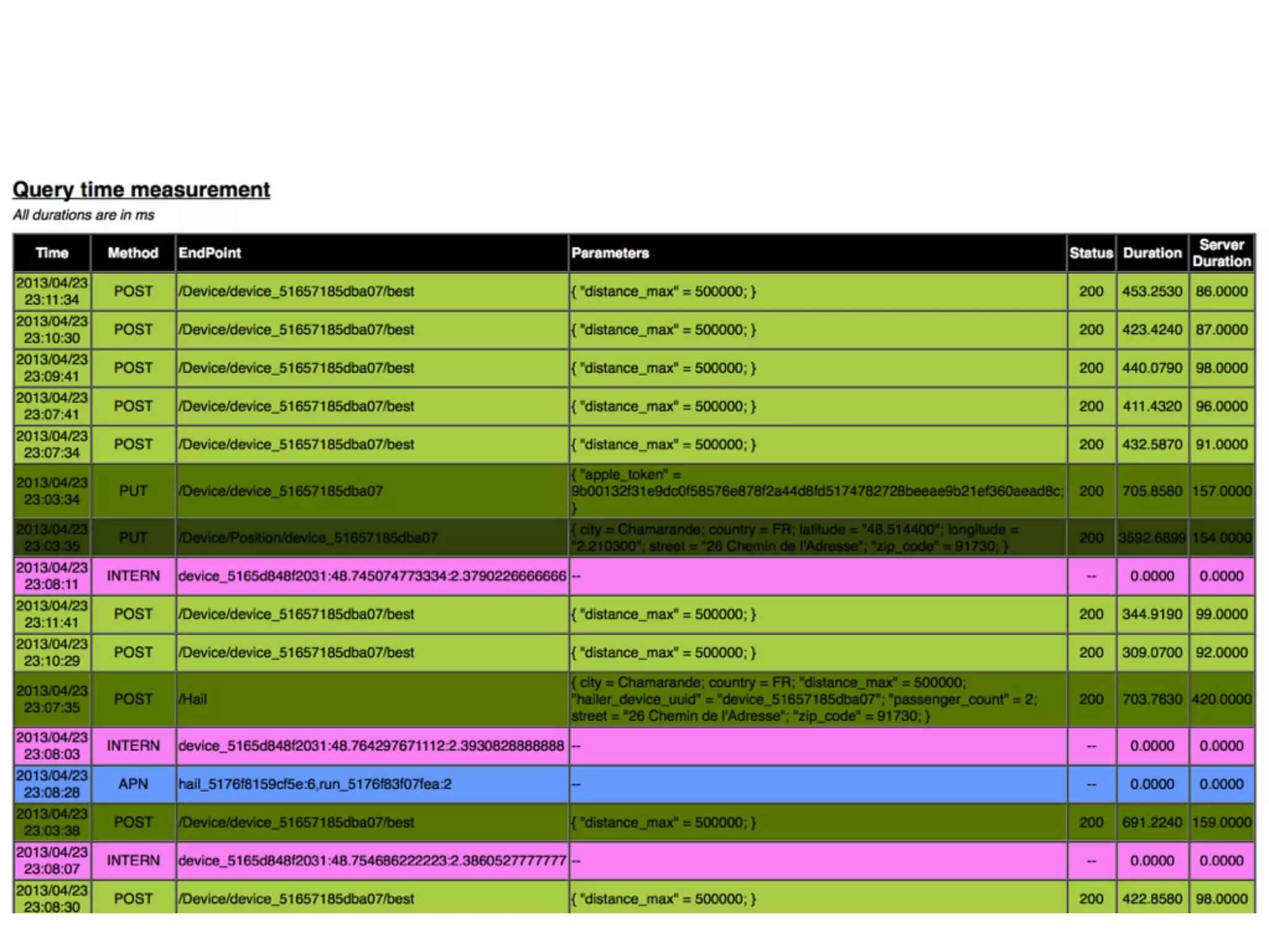 From the start report
 