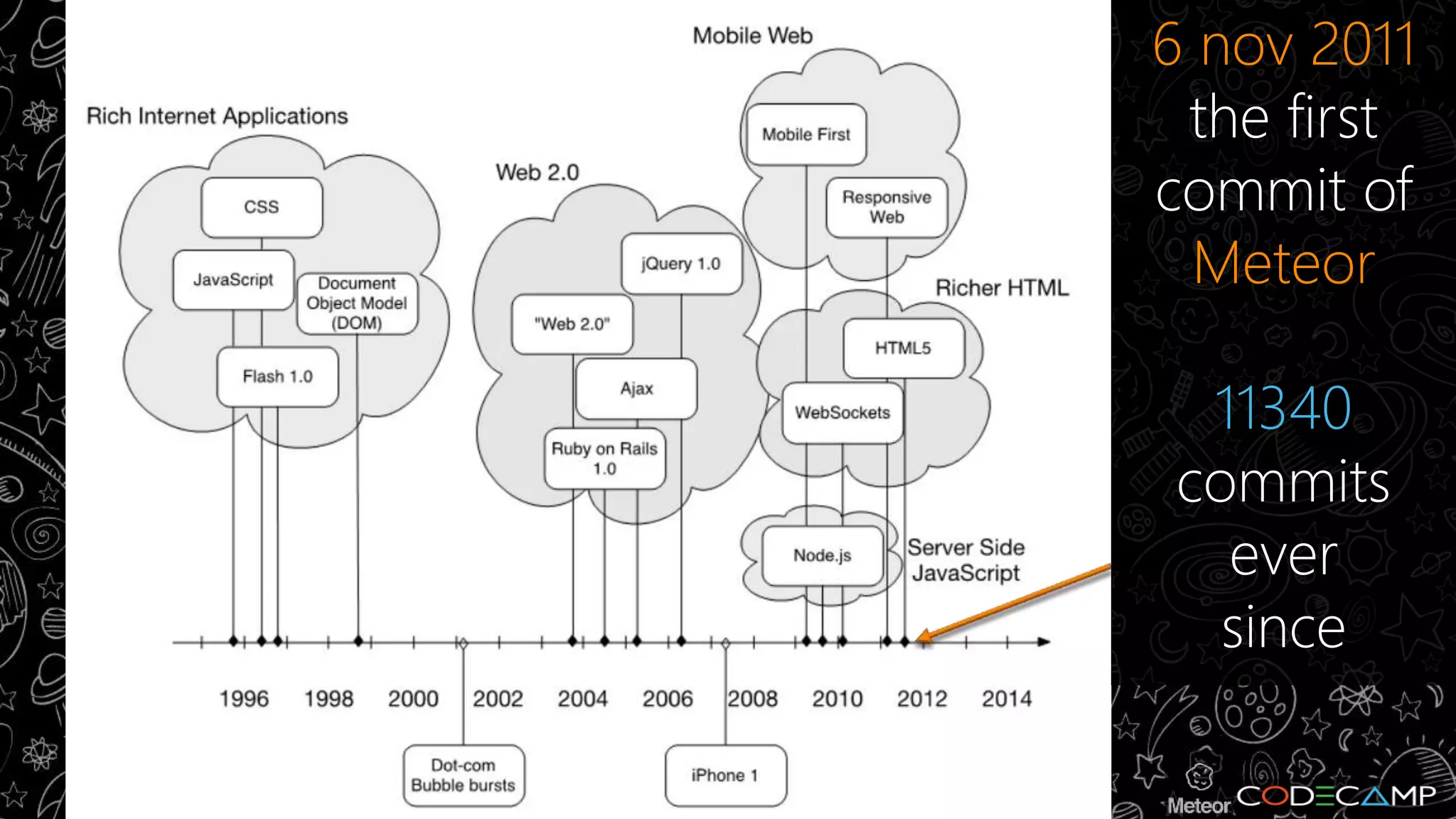 6 nov 2011 
the first 
commit of 
Meteor 
11340 
commits 
ever 
since 
 