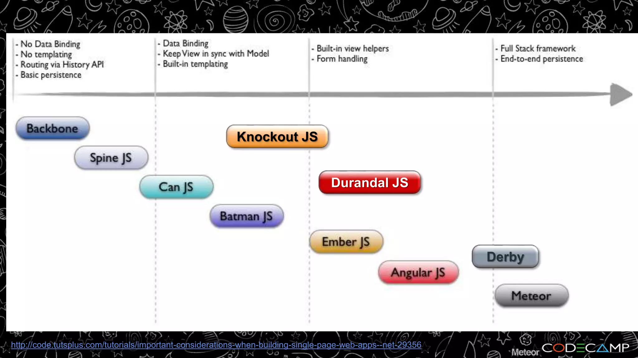 Knockout JS 
Durandal JS 
Derby 
http://code.tutsplus.com/tutorials/important-considerations-when-building-single-page-web-apps--net-29356 
 