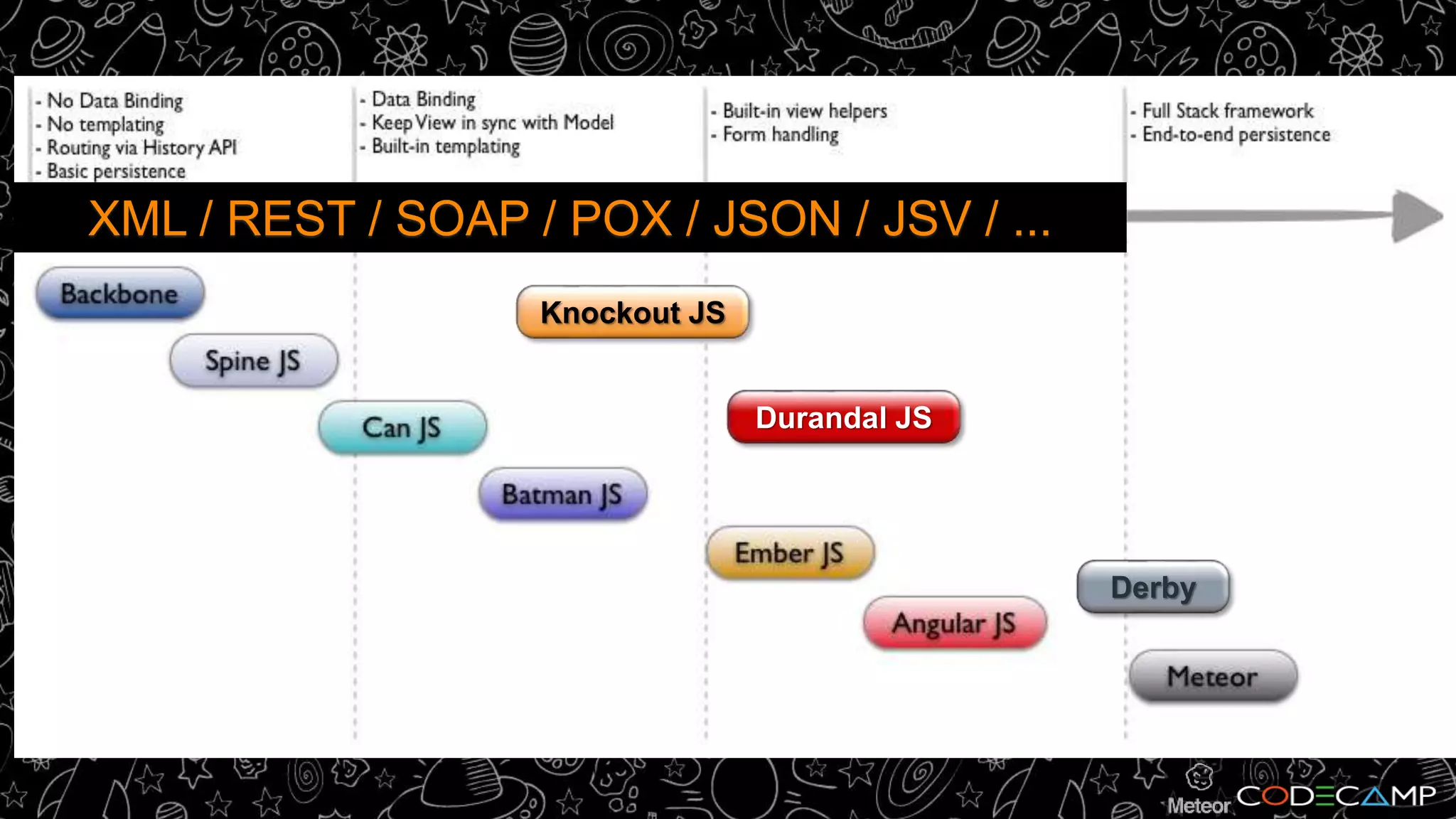 Knockout JS 
Durandal JS 
Derby 
XML / REST / SOAP / POX / JSON / JSV / ... 
 