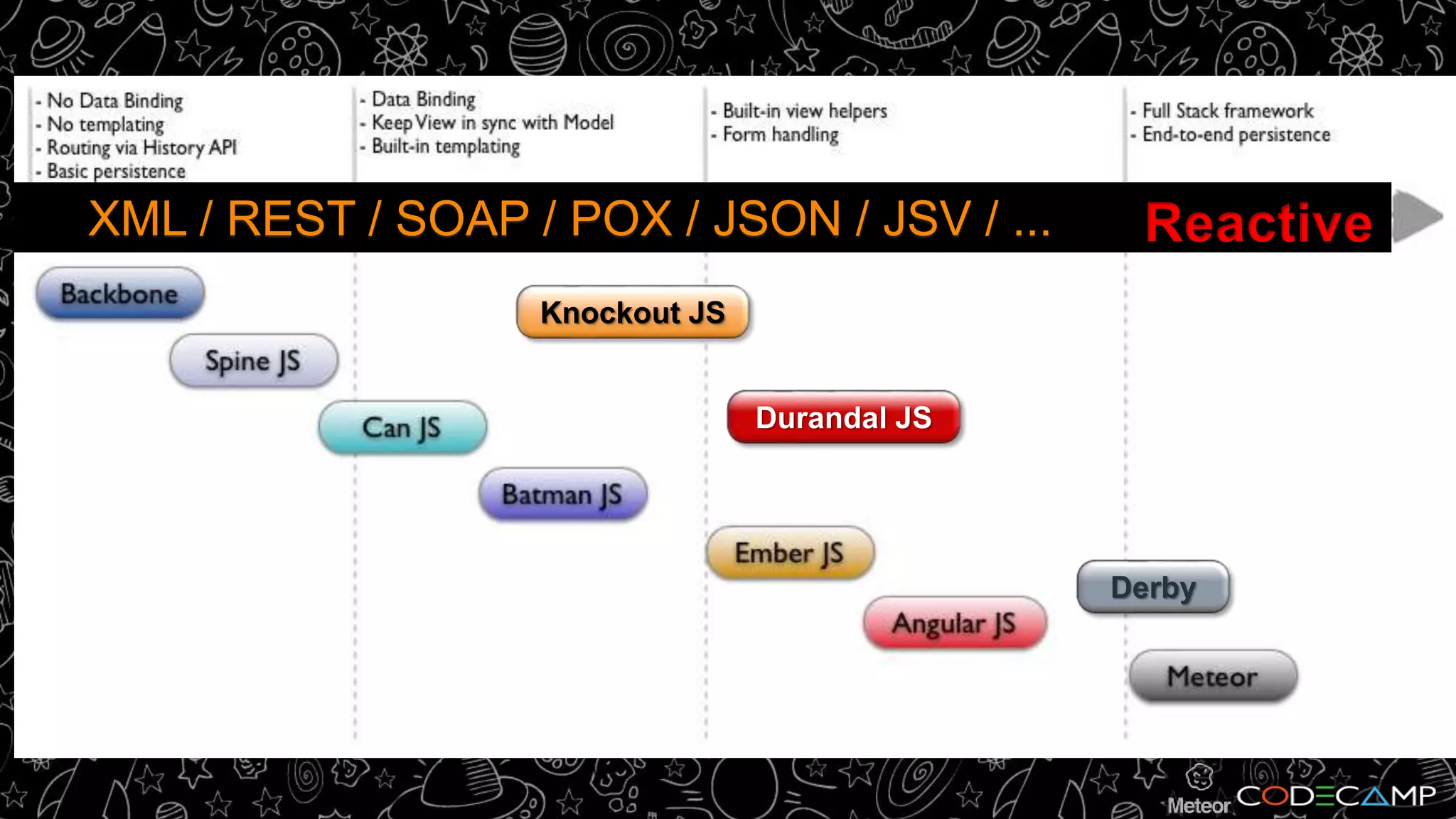 XML / REST / SOAP / POX / JSON / JSV / ... Reactive 
Knockout JS 
Durandal JS 
Derby 
 