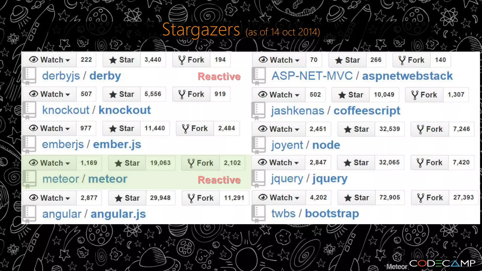 Stargazers (as of 14 oct 2014) 
Reactive 
D:WorkCodecamp2014CoffeesScript.png 
Reactive 
 