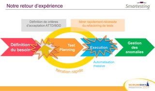 Définition de critères
d’acceptation ATTD/BDD
Notre retour d’expérience
Définition
du besoin
Gestion
des
anomalies
Automatisation
massive
Execution
Test
Planning
Itérer rapidement nécessite
du refactoring de tests
 