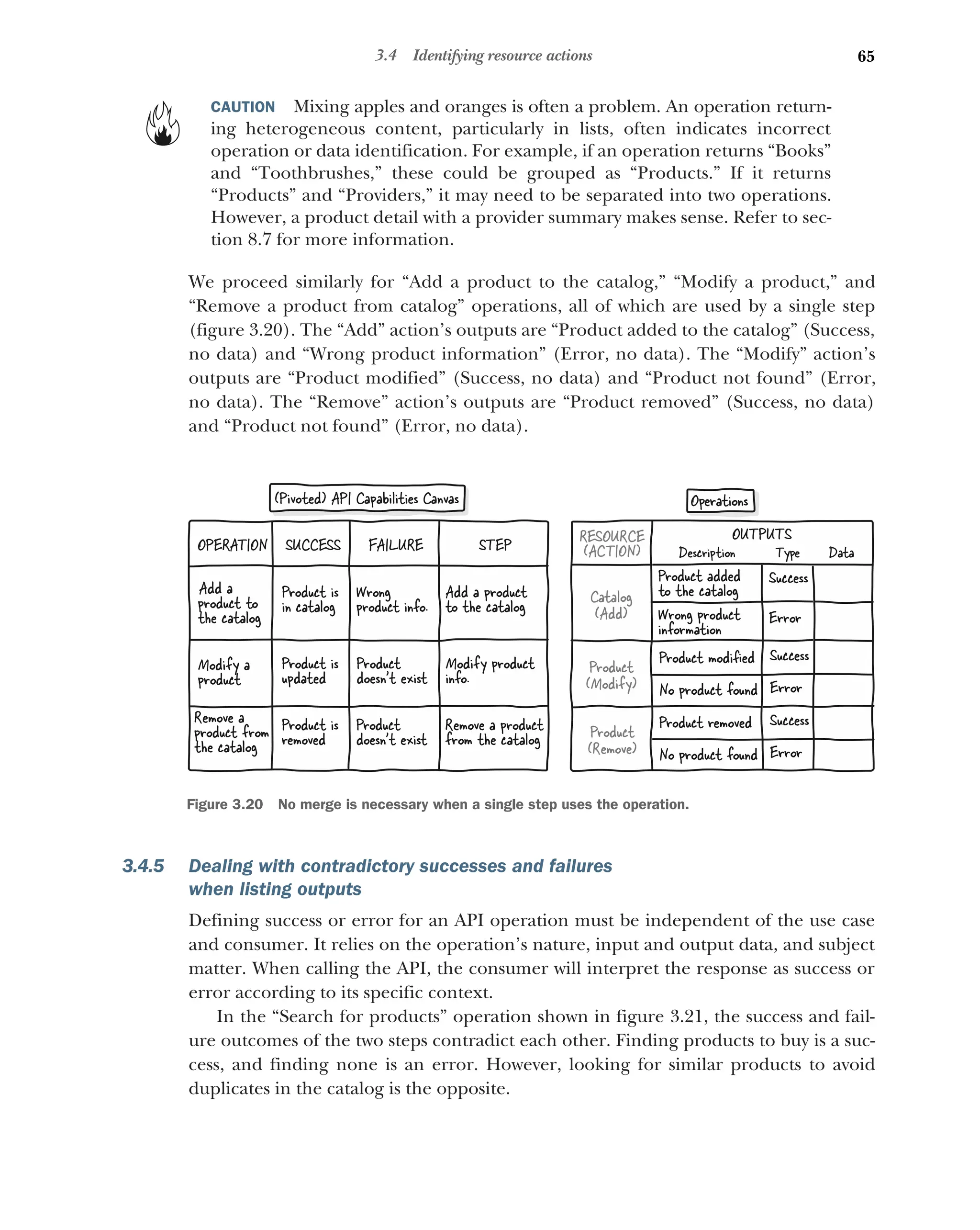 65
3.4 Identifying resource actions
CAUTION Mixing apples and oranges is often a problem. An operation return-
ing heterogeneous content, particularly in lists, often indicates incorrect
operation or data identification. For example, if an operation returns “Books”
and “Toothbrushes,” these could be grouped as “Products.” If it returns
“Products” and “Providers,” it may need to be separated into two operations.
However, a product detail with a provider summary makes sense. Refer to sec-
tion 8.7 for more information.
We proceed similarly for “Add a product to the catalog,” “Modify a product,” and
“Remove a product from catalog” operations, all of which are used by a single step
(figure 3.20). The “Add” action’s outputs are “Product added to the catalog” (Success,
no data) and “Wrong product information” (Error, no data). The “Modify” action’s
outputs are “Product modified” (Success, no data) and “Product not found” (Error,
no data). The “Remove” action’s outputs are “Product removed” (Success, no data)
and “Product not found” (Error, no data).
3.4.5 Dealing with contradictory successes and failures
when listing outputs
Defining success or error for an API operation must be independent of the use case
and consumer. It relies on the operation’s nature, input and output data, and subject
matter. When calling the API, the consumer will interpret the response as success or
error according to its specific context.
In the “Search for products” operation shown in figure 3.21, the success and fail-
ure outcomes of the two steps contradict each other. Finding products to buy is a suc-
cess, and finding none is an error. However, looking for similar products to avoid
duplicates in the catalog is the opposite.
RESOURCE
(ACTION)
OUTPUTS
Cat log
a
(Add)
Product
(Modify)
Product
(Remove)
Wrong product
information
Product added
to the catalog
Success
Error
Product modiﬁed Success
No product found Error
Product removed Success
No product found Error
Description Type Data
Modify product
info.
Product is
updated
Modify a
product
Remove a product
from the catalog
Product is
removed
Remove a
product from
the catalog
Product
doesn’t exist
Product
doesn’t exist
Add a product
to the catalog
Product is
in catalog
Add a
product to
the catalog
Wrong
product info.
STEP
OPERATION SUCCESS FAILURE
(Pivoted) API Cap bilities Canvas
a Operations
Figure 3.20 No merge is necessary when a single step uses the operation.
 