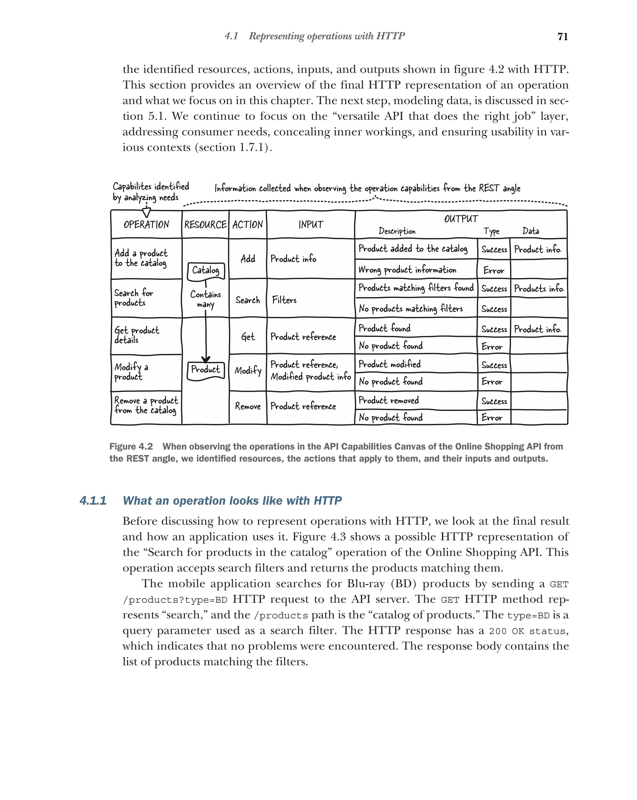 71
4.1 Representing operations with HTTP
the identified resources, actions, inputs, and outputs shown in figure 4.2 with HTTP.
This section provides an overview of the final HTTP representation of an operation
and what we focus on in this chapter. The next step, modeling data, is discussed in sec-
tion 5.1. We continue to focus on the “versatile API that does the right job” layer,
addressing consumer needs, concealing inner workings, and ensuring usability in var-
ious contexts (section 1.7.1).
4.1.1 What an operation looks like with HTTP
Before discussing how to represent operations with HTTP, we look at the final result
and how an application uses it. Figure 4.3 shows a possible HTTP representation of
the “Search for products in the catalog” operation of the Online Shopping API. This
operation accepts search filters and returns the products matching them.
The mobile application searches for Blu-ray (BD) products by sending a GET
/products?type=BD HTTP request to the API server. The GET HTTP method rep-
resents “search,” and the /products path is the “catalog of products.” The type=BD is a
query parameter used as a search filter. The HTTP response has a 200 OK status,
which indicates that no problems were encountered. The response body contains the
list of products matching the filters.
INPUT OUTPUT
Wrong product information
No products matching ﬁlters
Product added to the catalog Success
Error
Products matching ﬁlters found Success Products info.
Success
Product found Success Product info.
No product found Error
Product modiﬁed Success
No product found Error
Product removed Success
No product found Error
Description Type Data
OPERATION ACTION
Add
Search
Get
Modify
Remove
Product info.
Product info
Filters
Product reference
Product reference,
Modiﬁed product info
Product reference
Modify a
product
Remove a product
from the catalog
Add a product
to the catalog
Search for
products
Get product
details
RESOURCE
Product
Catalog
Contains
many
Information collected when observing the operation capabilities from the REST angle
Capabilites identiﬁed
by analyzing needs
Figure 4.2 When observing the operations in the API Capabilities Canvas of the Online Shopping API from
the REST angle, we identified resources, the actions that apply to them, and their inputs and outputs.
 
