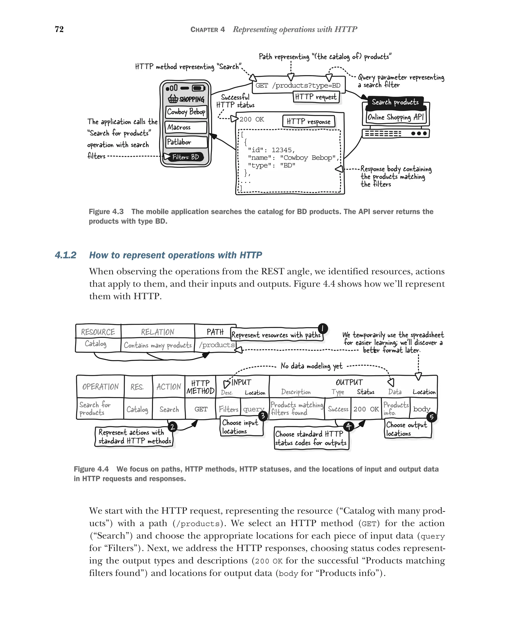 72 CHAPTER 4 Representing operations with HTTP
4.1.2 How to represent operations with HTTP
When observing the operations from the REST angle, we identified resources, actions
that apply to them, and their inputs and outputs. Figure 4.4 shows how we’ll represent
them with HTTP.
We start with the HTTP request, representing the resource (“Catalog with many prod-
ucts”) with a path (/products). We select an HTTP method (GET) for the action
(“Search”) and choose the appropriate locations for each piece of input data (query
for “Filters”). Next, we address the HTTP responses, choosing status codes represent-
ing the output types and descriptions (200 OK for the successful “Products matching
filters found”) and locations for output data (body for “Products info”).
SHOPPING
Co boy Bebop
w
Macross
Filters: BD
Patlabor
GE /products?type=BD
T
20 OK
0
[
{
id: 12345,

name: Cowboy Bebop,

type: BD

},
...
]
Search products
Online Shopping API
HTTP response
HTTP request
HTTP method representing “Search”
The application calls the
“Search for products”
operation with search
ﬁlters
Successful
HTTP status
Query parameter representing
a search ﬁlter
Response body containing
the products matching
the ﬁlters
Path representing “(the catalog of) products”
Figure 4.3 The mobile application searches the catalog for BD products. The API server returns the
products with type BD.
No data modeling yet
INPUT OUTPUT
Filters Products matching
ﬁlters found Success Products
info.
Description Type Data
Catalog
RES.
OPERATION ACTION
Search
Search for
products GET query body
200 OK
HTTP
METHOD Desc. Location Location
Status
RESOURCE RELATION
Catalog Contains many products /products
PATH
/products
/products
Represent resources with paths
1
Represent actions with
standard HTTP methods
2
query
Choose input
locations
3
Choose standard HTTP
status codes for outputs
4 Choose output
locations
5
We temporarily use the spreadsheet
for easier learning; we'll discover a
be er format later.
Figure 4.4 We focus on paths, HTTP methods, HTTP statuses, and the locations of input and output data
in HTTP requests and responses.
 