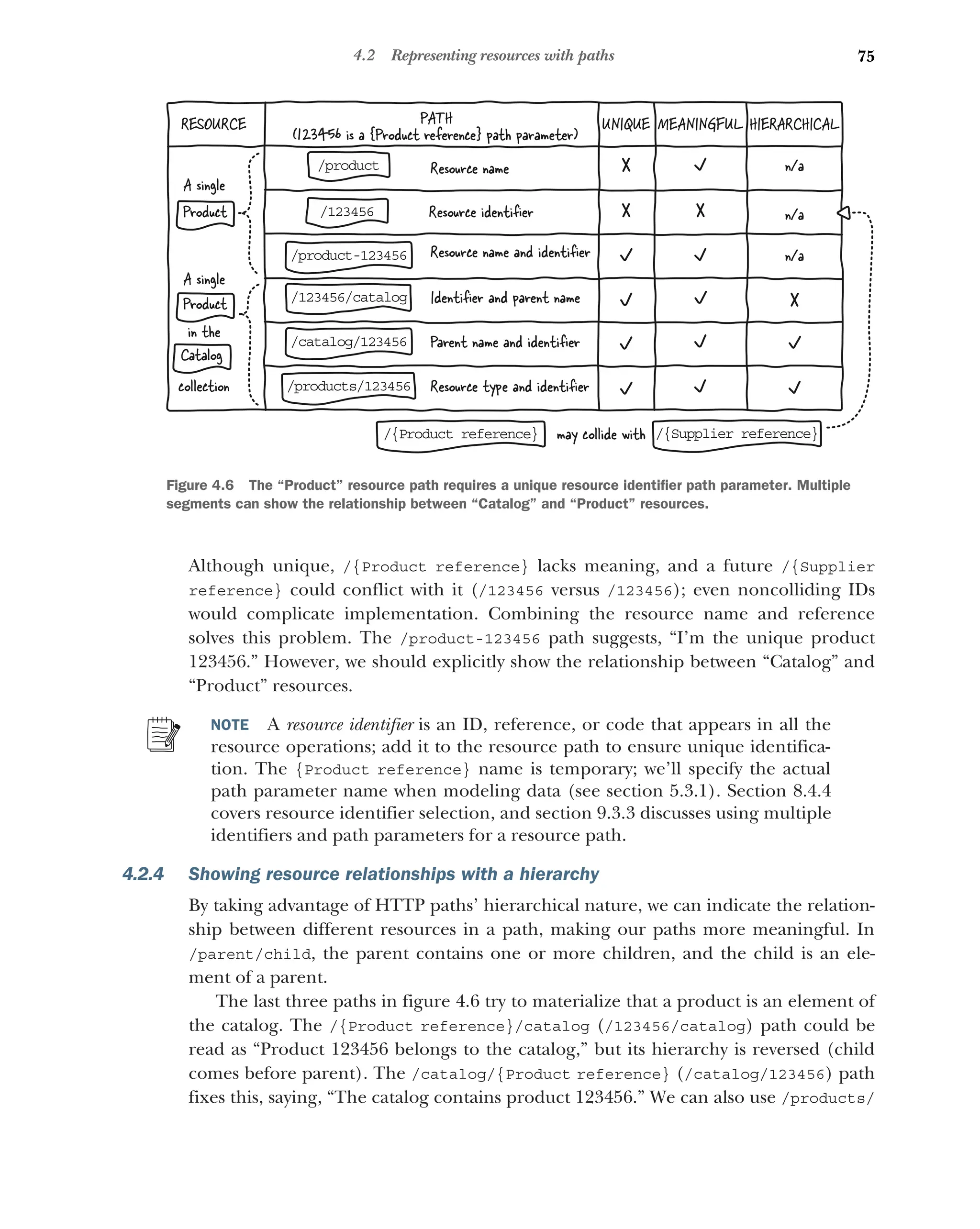 75
4.2 Representing resources with paths
Although unique, /{Product reference} lacks meaning, and a future /{Supplier
reference} could conflict with it (/123456 versus /123456); even noncolliding IDs
would complicate implementation. Combining the resource name and reference
solves this problem. The /product-123456 path suggests, “I’m the unique product
123456.” However, we should explicitly show the relationship between “Catalog” and
“Product” resources.
NOTE A resource identifier is an ID, reference, or code that appears in all the
resource operations; add it to the resource path to ensure unique identifica-
tion. The {Product reference} name is temporary; we’ll specify the actual
path parameter name when modeling data (see section 5.3.1). Section 8.4.4
covers resource identifier selection, and section 9.3.3 discusses using multiple
identifiers and path parameters for a resource path.
4.2.4 Showing resource relationships with a hierarchy
By taking advantage of HTTP paths’ hierarchical nature, we can indicate the relation-
ship between different resources in a path, making our paths more meaningful. In
/parent/child, the parent contains one or more children, and the child is an ele-
ment of a parent.
The last three paths in figure 4.6 try to materialize that a product is an element of
the catalog. The /{Product reference}/catalog (/123456/catalog) path could be
read as “Product 123456 belongs to the catalog,” but its hierarchy is reversed (child
comes before parent). The /catalog/{Product reference} (/catalog/123456) path
fixes this, saying, “The catalog contains product 123456.” We can also use /products/
Product
/p oduct
r Resource name
RESOURCE
/1 3456
2
/p oduct-123456
r
/c talog/123456
a
/p oducts/123456
r
Resource identiﬁer
Resource name and identiﬁer
/1 3456/catalog
2
A single
Identiﬁer and parent name
Parent name and identiﬁer
Resource type and identiﬁer
PATH
(123456 is a {Product reference} path parameter)
UNIQUE MEANINGFUL HIERARCHICAL
may collide with /{ upplier reference}
S
/{ roduct reference}
P
n/a
n/a
n/a
Product
A single
in the
Catalog
collection
Figure 4.6 The “Product” resource path requires a unique resource identifier path parameter. Multiple
segments can show the relationship between “Catalog” and “Product” resources.
 