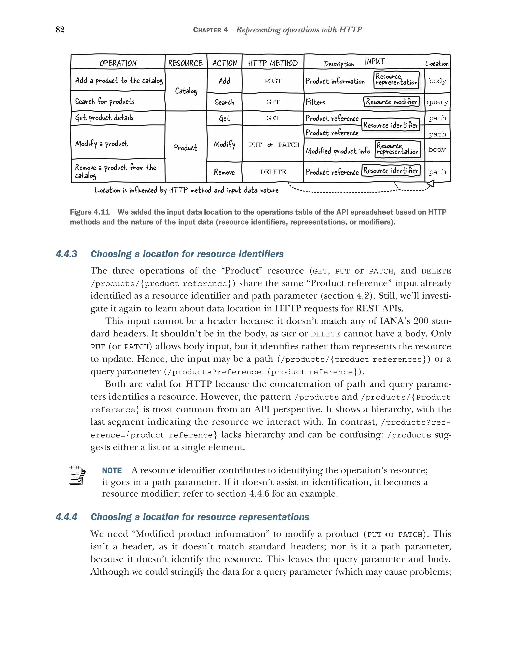 82 CHAPTER 4 Representing operations with HTTP
4.4.3 Choosing a location for resource identifiers
The three operations of the “Product” resource (GET, PUT or PATCH, and DELETE
/products/{product reference}) share the same “Product reference” input already
identified as a resource identifier and path parameter (section 4.2). Still, we’ll investi-
gate it again to learn about data location in HTTP requests for REST APIs.
This input cannot be a header because it doesn’t match any of IANA’s 200 stan-
dard headers. It shouldn’t be in the body, as GET or DELETE cannot have a body. Only
PUT (or PATCH) allows body input, but it identifies rather than represents the resource
to update. Hence, the input may be a path (/products/{product references}) or a
query parameter (/products?reference={product reference}).
Both are valid for HTTP because the concatenation of path and query parame-
ters identifies a resource. However, the pattern /products and /products/{Product
reference} is most common from an API perspective. It shows a hierarchy, with the
last segment indicating the resource we interact with. In contrast, /products?ref-
erence={product reference} lacks hierarchy and can be confusing: /products sug-
gests either a list or a single element.
NOTE A resource identifier contributes to identifying the operation’s resource;
it goes in a path parameter. If it doesn’t assist in identification, it becomes a
resource modifier; refer to section 4.4.6 for an example.
4.4.4 Choosing a location for resource representations
We need “Modified product information” to modify a product (PUT or PATCH). This
isn’t a header, as it doesn’t match standard headers; nor is it a path parameter,
because it doesn’t identify the resource. This leaves the query parameter and body.
Although we could stringify the data for a query parameter (which may cause problems;
Catalog
Product
RESOURCE
OPERATION ACTION
Add
Search
Get
Modify
Remove
Modify a product
Remove a product from the
catalog
Add a product to the catalog
Search for products
Get product details
POST
GET
GET
PUT PATCH
or
DELETE
HTTP METHOD INPUT
Product information
Product reference
Filters
body
query
path
Description Location
Product reference path
Modiﬁed product info
Product reference path
body
Resource modiﬁer
Resource identiﬁer
Resource
representation
Resource
representation
Resource identiﬁer
Location is inﬂuenced by HTTP method and input data nature
Figure 4.11 We added the input data location to the operations table of the API spreadsheet based on HTTP
methods and the nature of the input data (resource identifiers, representations, or modifiers).
 