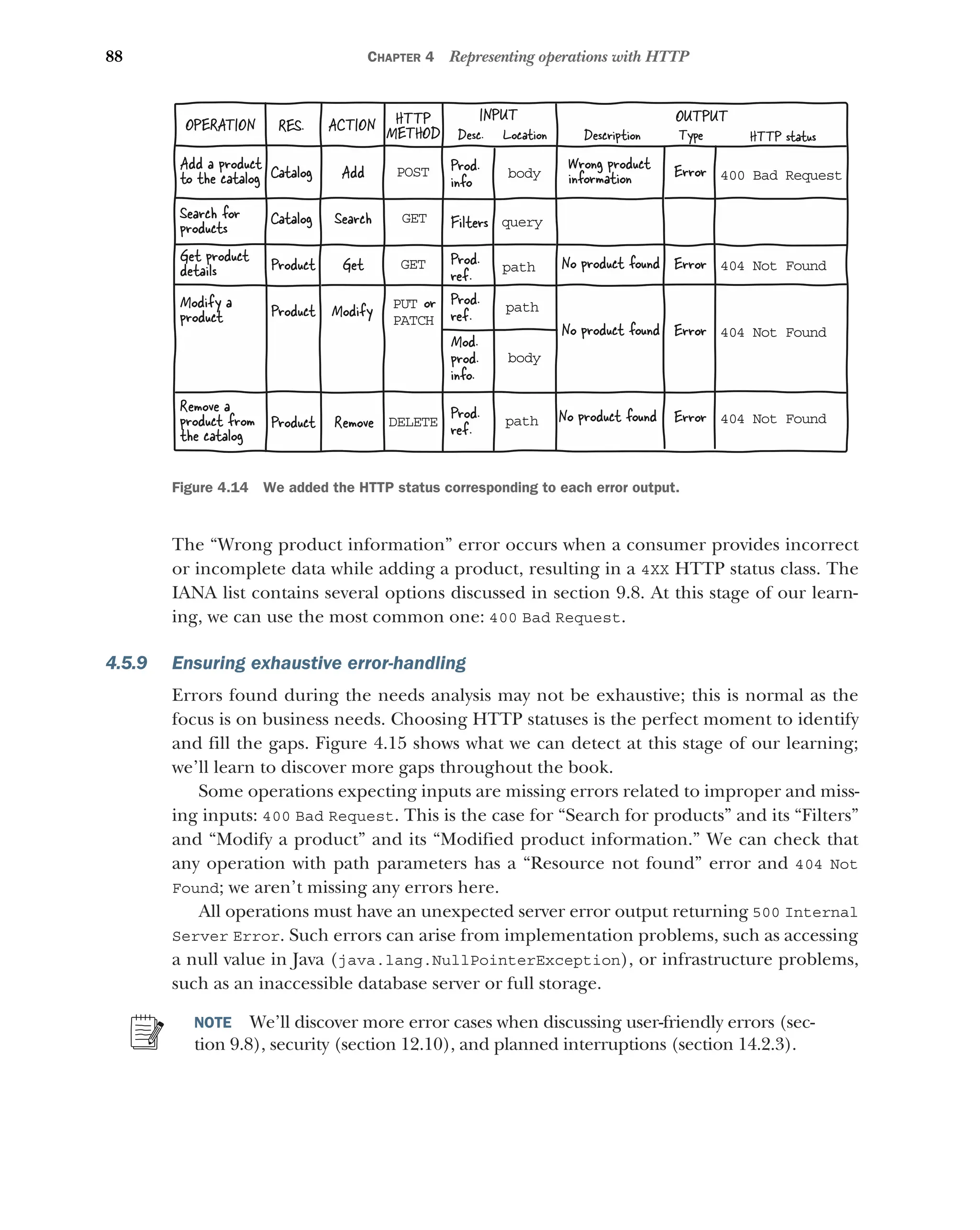 88 CHAPTER 4 Representing operations with HTTP
The “Wrong product information” error occurs when a consumer provides incorrect
or incomplete data while adding a product, resulting in a 4XX HTTP status class. The
IANA list contains several options discussed in section 9.8. At this stage of our learn-
ing, we can use the most common one: 400 Bad Request.
4.5.9 Ensuring exhaustive error-handling
Errors found during the needs analysis may not be exhaustive; this is normal as the
focus is on business needs. Choosing HTTP statuses is the perfect moment to identify
and fill the gaps. Figure 4.15 shows what we can detect at this stage of our learning;
we’ll learn to discover more gaps throughout the book.
Some operations expecting inputs are missing errors related to improper and miss-
ing inputs: 400 Bad Request. This is the case for “Search for products” and its “Filters”
and “Modify a product” and its “Modified product information.” We can check that
any operation with path parameters has a “Resource not found” error and 404 Not
Found; we aren’t missing any errors here.
All operations must have an unexpected server error output returning 500 Internal
Server Error. Such errors can arise from implementation problems, such as accessing
a null value in Java (java.lang.NullPointerException), or infrastructure problems,
such as an inaccessible database server or full storage.
NOTE We’ll discover more error cases when discussing user-friendly errors (sec-
tion 9.8), security (section 12.10), and planned interruptions (section 14.2.3).
OUTPUT
Description Type
Catalog
Product
Product
Product
Catalog
RES.
OPERATION ACTION
Add
Search
Get
Modify
Remove
Modify a
product
Remove a
product from
the catalog
Add a product
to the catalog
Search for
products
Get product
details
POST
GET
GET
PUT or
PATCH
DELETE
HTTP
METHOD HTTP status
Wrong product
information Error
No product found
No product found
No product found
400 Bad Request
404 Not Found
404 Not Found
404 Not Found
Error
Error
Error
INPUT
Prod.
info
Prod.
ref.
Filters
Mod.
prod.
info.
body
query
path
body
Prod.
ref.
path
Prod.
ref.
path
Desc. Location
Figure 4.14 We added the HTTP status corresponding to each error output.
 