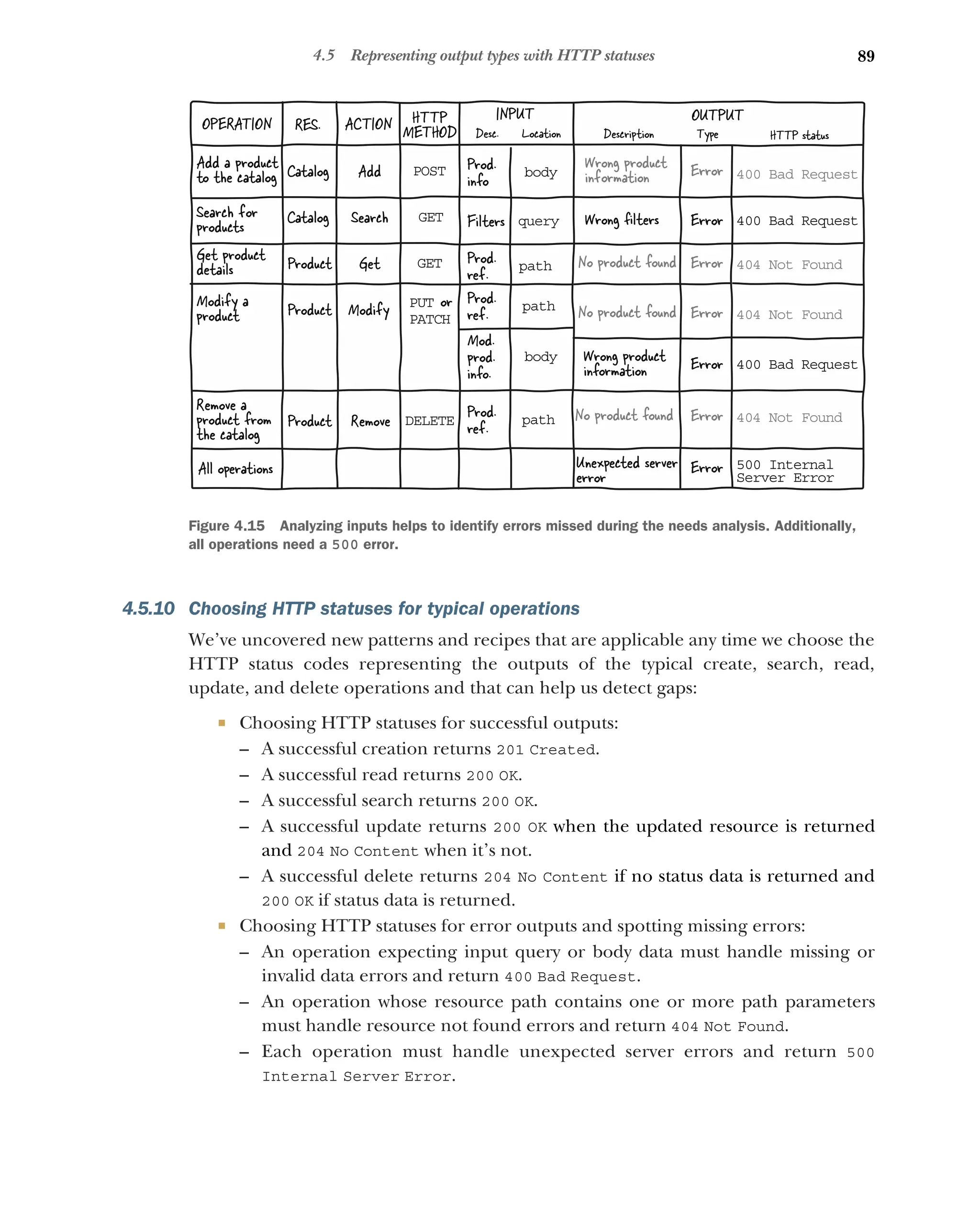 89
4.5 Representing output types with HTTP statuses
4.5.10 Choosing HTTP statuses for typical operations
We’ve uncovered new patterns and recipes that are applicable any time we choose the
HTTP status codes representing the outputs of the typical create, search, read,
update, and delete operations and that can help us detect gaps:
 Choosing HTTP statuses for successful outputs:
– A successful creation returns 201 Created.
– A successful read returns 200 OK.
– A successful search returns 200 OK.
– A successful update returns 200 OK when the updated resource is returned
and 204 No Content when it’s not.
– A successful delete returns 204 No Content if no status data is returned and
200 OK if status data is returned.
 Choosing HTTP statuses for error outputs and spotting missing errors:
– An operation expecting input query or body data must handle missing or
invalid data errors and return 400 Bad Request.
– An operation whose resource path contains one or more path parameters
must handle resource not found errors and return 404 Not Found.
– Each operation must handle unexpected server errors and return 500
Internal Server Error.
OUTPUT
Description Type
Cat log
a
Product
Product
Product
Cat log
a
RES.
OPERATION ACTION
Add
Search
Get
Modify
Remove
Modify a
product
Remove a
product from
the cat log
a
Ad a product
d
to the cat log
a
Search f r
o
products
Get product
details
POST
GET
GET
PUT or
PATCH
DELETE
HTTP
METHOD HTTP status
Wrong product
inf rmation
o Error
No product found
No product found
No product found
400 Bad Request
404 Not Found
404 Not Found
404 Not Found
Error
Error
Error
INPUT
Prod.
info
Prod.
ref.
Filters
Mod.
prod.
info.
body
query
path
body
Prod.
ref.
path
Prod.
ref.
path
Desc. Location
Error 400 Bad Request
Wrong ﬁlters
Wrong product
information Error 400 Bad Request
500 Internal
Server Error
Al operations
l Error
Unexpected server
error
Figure 4.15 Analyzing inputs helps to identify errors missed during the needs analysis. Additionally,
all operations need a 500 error.
 