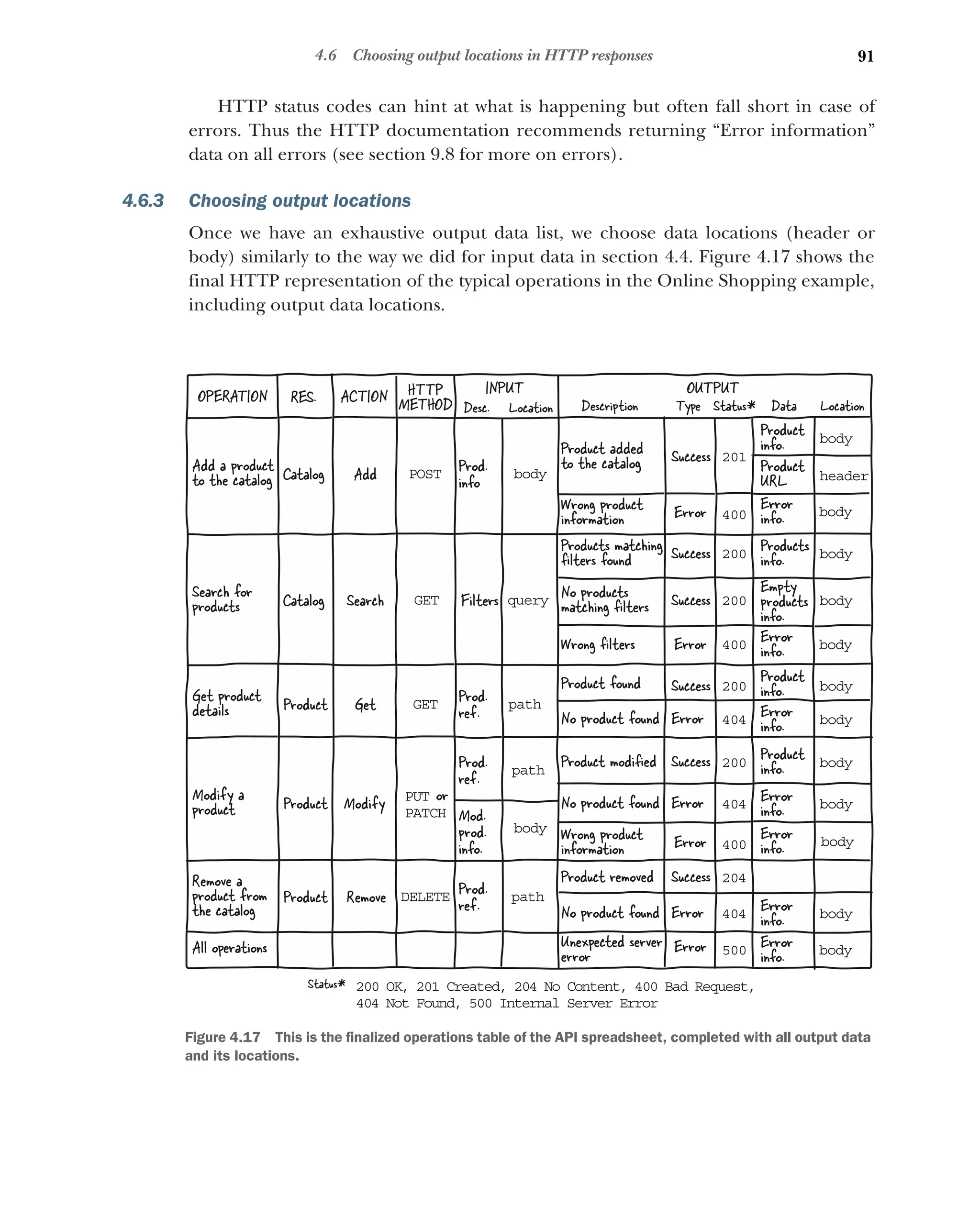 91
4.6 Choosing output locations in HTTP responses
HTTP status codes can hint at what is happening but often fall short in case of
errors. Thus the HTTP documentation recommends returning “Error information”
data on all errors (see section 9.8 for more on errors).
4.6.3 Choosing output locations
Once we have an exhaustive output data list, we choose data locations (header or
body) similarly to the way we did for input data in section 4.4. Figure 4.17 shows the
final HTTP representation of the typical operations in the Online Shopping example,
including output data locations.
INPUT OUTPUT
Prod.
info
Prod.
ref.
Filters
Mod.
prod.
info.
Wrong product
information
No products
matching ﬁlters
Product added
to the catalog Success
Error
Products matching
ﬁlters found Success Products
info.
Success
Product found Success
Product
info.
No product found Error
Product modiﬁed Success
No product found Error
Product removed Success
No product found Error
Description Type Data
Catalog
Product
Product
Product
Catalog
RES.
OPERATION ACTION
Add
Search
Get
Modify
Remove
Modify a
product
Remove a
product from
the catalog
Add a product
to the catalog
Search for
products
Get product
details
POST
GET
GET
PUT or
PATCH
DELETE
body
query
path
body
body
body
201
400
200
200
200
404
204
body
header
Product
info.
Product
URL
body
Error
info.
body
Empty
products
info.
200
404
404
HTTP
METHOD
Prod.
ref.
path
Prod.
ref.
path
Desc. Location Location
Status*
body
Error
info.
body
Error
info.
body
Product
info.
body
Error
info.
200 OK, 201 Created, 204 No Content, 400 Bad Request,
404 Not Found, 500 Internal Server Error
Status*
500
All operations Error
Unexpected server
error body
Error
info.
Error
Wrong ﬁlters 400 body
Error
info.
Wrong product
information Error 400 body
Error
info.
Figure 4.17 This is the finalized operations table of the API spreadsheet, completed with all output data
and its locations.
 
