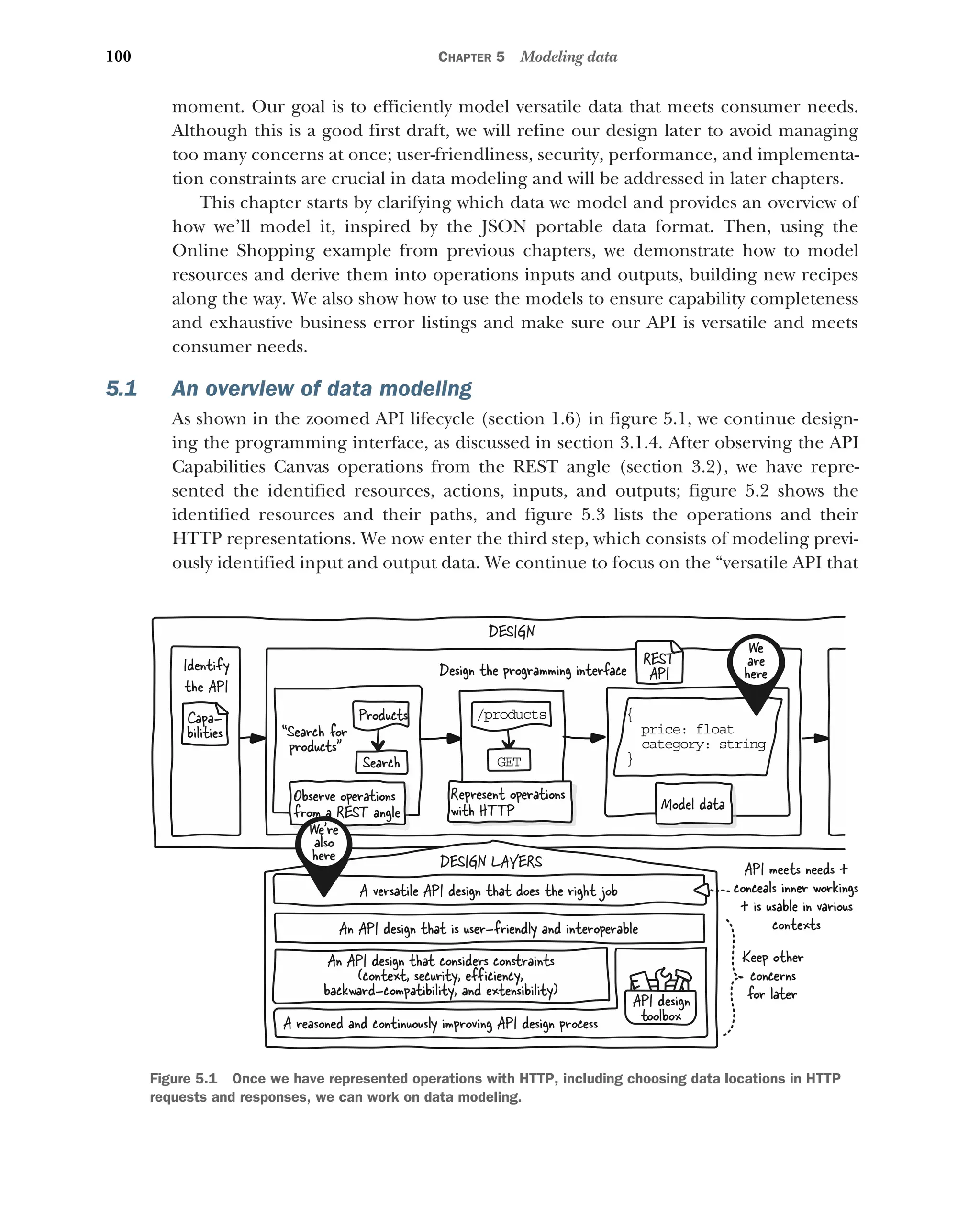 100 CHAPTER 5 Modeling data
moment. Our goal is to efficiently model versatile data that meets consumer needs.
Although this is a good first draft, we will refine our design later to avoid managing
too many concerns at once; user-friendliness, security, performance, and implementa-
tion constraints are crucial in data modeling and will be addressed in later chapters.
This chapter starts by clarifying which data we model and provides an overview of
how we’ll model it, inspired by the JSON portable data format. Then, using the
Online Shopping example from previous chapters, we demonstrate how to model
resources and derive them into operations inputs and outputs, building new recipes
along the way. We also show how to use the models to ensure capability completeness
and exhaustive business error listings and make sure our API is versatile and meets
consumer needs.
5.1 An overview of data modeling
As shown in the zoomed API lifecycle (section 1.6) in figure 5.1, we continue design-
ing the programming interface, as discussed in section 3.1.4. After observing the API
Capabilities Canvas operations from the REST angle (section 3.2), we have repre-
sented the identified resources, actions, inputs, and outputs; figure 5.2 shows the
identified resources and their paths, and figure 5.3 lists the operations and their
HTTP representations. We now enter the third step, which consists of modeling previ-
ously identified input and output data. We continue to focus on the “versatile API that
Observe operations
from a REST angle
Represent operations
with HTTP
Search
Products
GET
/p oducts
r
“Search for
products”
{
rice: float
p
ategory: string
c
}
Model data
Design the programming interface
We
are
here
DESIGN LAYERS
A versatile API design that does the right job
An API design that is user-friendly and interoperable
An API design that considers constraints
(context, security, efficiency,
backward-compatibility, and extensibility)
A reasoned and continuously improving API design process
API design
to lbox
o
We're
also
here
Keep other
concerns
for later
API meets needs +
conceals inner workings
+ is usable in various
contexts
DESIGN
REST
API
Cap -
a
bilities
Identify
the API
Figure 5.1 Once we have represented operations with HTTP, including choosing data locations in HTTP
requests and responses, we can work on data modeling.
 