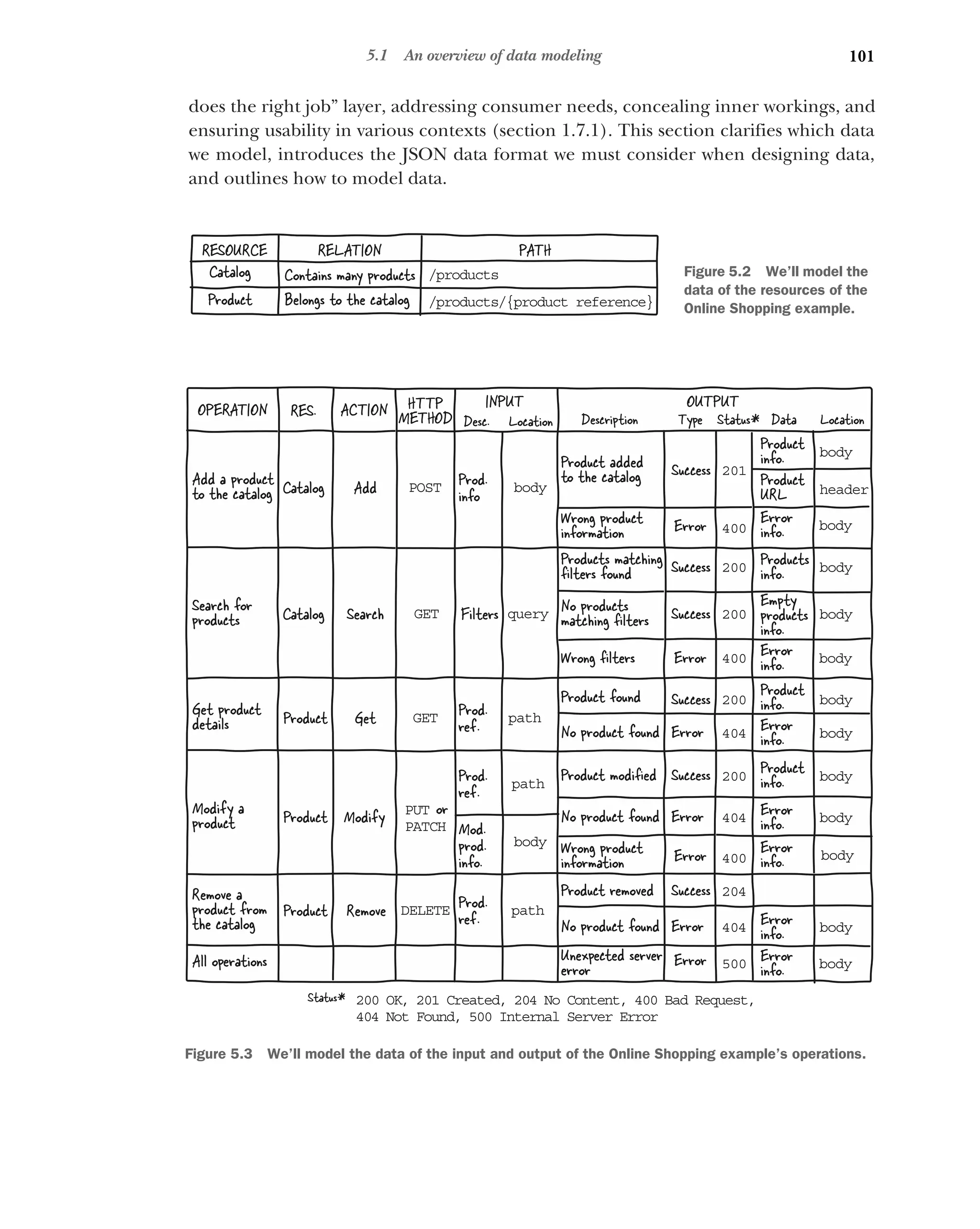 101
5.1 An overview of data modeling
does the right job” layer, addressing consumer needs, concealing inner workings, and
ensuring usability in various contexts (section 1.7.1). This section clarifies which data
we model, introduces the JSON data format we must consider when designing data,
and outlines how to model data.
RESOURCE RELATION
Catalog
Product
Contains many products
Belongs to the catalog
/p oducts
r
/p oducts/{product reference}
r
PATH
Figure 5.2 We’ll model the
data of the resources of the
Online Shopping example.
INPUT OUTPUT
Prod.
info
Prod.
ref.
Filters
Mod.
prod.
info.
Wrong product
information
No products
matching ﬁlters
Product added
to the catalog Success
Error
Products matching
ﬁlters found Success Products
info.
Success
Product found Success
Product
info.
No product found Error
Product modiﬁed Success
No product found Error
Product removed Success
No product found Error
Description Type Data
Catalog
Product
Product
Product
Catalog
RES.
OPERATION ACTION
Add
Search
Get
Modify
Remove
Modify a
product
Remove a
product from
the catalog
Add a product
to the catalog
Search for
products
Get product
details
POST
GET
GET
PUT or
PATCH
DELETE
body
query
path
body
body
body
201
400
200
200
200
404
204
body
header
Product
info.
Product
URL
body
Error
info.
body
Empty
products
info.
200
404
404
HTTP
METHOD
Prod.
ref.
path
Prod.
ref.
path
Desc. Location Location
Status*
body
Error
info.
body
Error
info.
body
Product
info.
body
Error
info.
200 OK, 201 Created, 204 No Content, 400 Bad Request,
404 Not Found, 500 Internal Server Error
Status*
500
All operations Error
Unexpected server
error body
Error
info.
Error
Wrong ﬁlters 400 body
Error
info.
Wrong product
information Error 400 body
Error
info.
Figure 5.3 We’ll model the data of the input and output of the Online Shopping example’s operations.
 