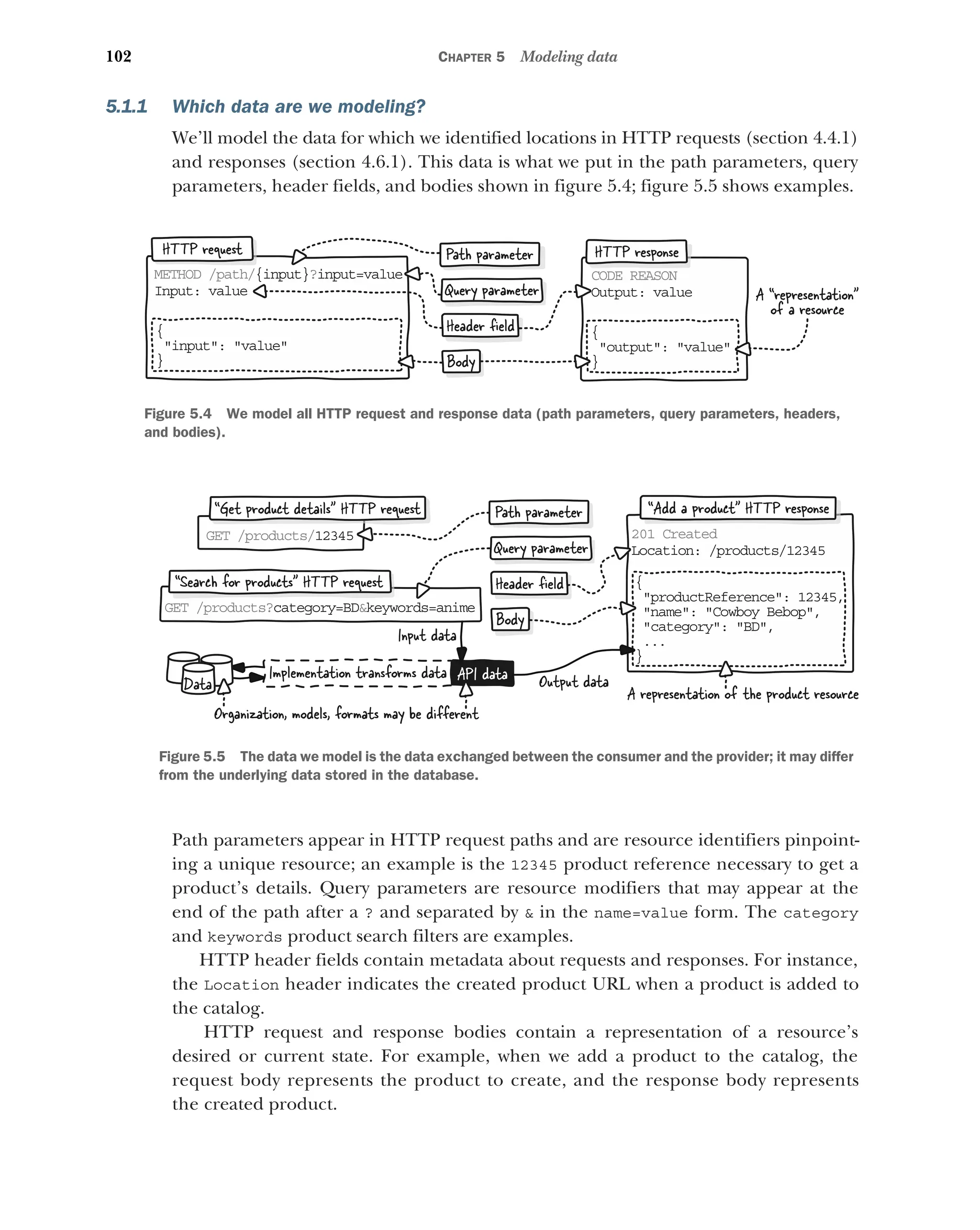 102 CHAPTER 5 Modeling data
5.1.1 Which data are we modeling?
We’ll model the data for which we identified locations in HTTP requests (section 4.4.1)
and responses (section 4.6.1). This data is what we put in the path parameters, query
parameters, header fields, and bodies shown in figure 5.4; figure 5.5 shows examples.
Path parameters appear in HTTP request paths and are resource identifiers pinpoint-
ing a unique resource; an example is the 12345 product reference necessary to get a
product’s details. Query parameters are resource modifiers that may appear at the
end of the path after a ? and separated by  in the name=value form. The category
and keywords product search filters are examples.
HTTP header fields contain metadata about requests and responses. For instance,
the Location header indicates the created product URL when a product is added to
the catalog.
HTTP request and response bodies contain a representation of a resource’s
desired or current state. For example, when we add a product to the catalog, the
request body represents the product to create, and the response body represents
the created product.
CO E REASON
D
Ou put: value
t
{
o tput: value
u
}
ME HOD /path/
T {i put}
n ?in ut=value
p
In ut: value
p Query parameter
{
i put: value
n
} Body
Path parameter
Header ﬁeld
HTTP request HTTP response
A “representation
of a resource
Figure 5.4 We model all HTTP request and response data (path parameters, query parameters, headers,
and bodies).
GE /products/
T 12 45
3 20 Created
1
Lo ation: /products/12345
c
{
 roductReference: 12345,
p
 ame: Cowboy Bebop,
n
 ategory: BD,
c
. .
.
}
“Get product details HTTP request “Add a product HTTP response
GE /products?
T ca egory=BD
t ke words=anime
y
“Search for products HTTP request
Query parameter
Body
Path parameter
Header ﬁeld
Organization, models, formats may be different
Implementation transforms data
Data
API data
Input data
Output data
A representation of the product resource
Figure 5.5 The data we model is the data exchanged between the consumer and the provider; it may differ
from the underlying data stored in the database.
 