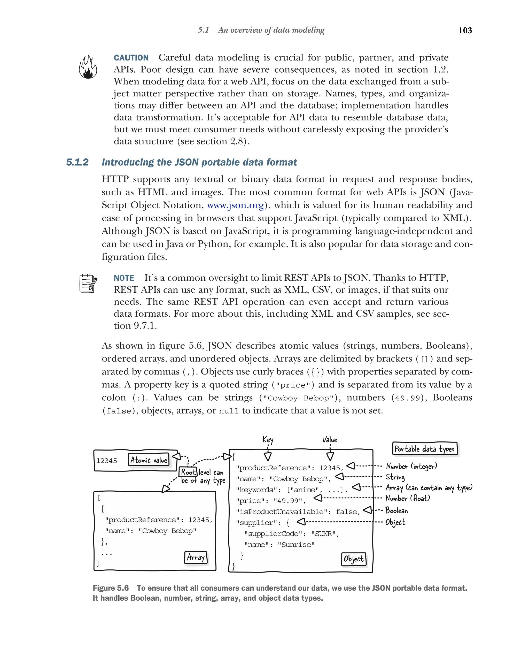 103
5.1 An overview of data modeling
CAUTION Careful data modeling is crucial for public, partner, and private
APIs. Poor design can have severe consequences, as noted in section 1.2.
When modeling data for a web API, focus on the data exchanged from a sub-
ject matter perspective rather than on storage. Names, types, and organiza-
tions may differ between an API and the database; implementation handles
data transformation. It’s acceptable for API data to resemble database data,
but we must meet consumer needs without carelessly exposing the provider’s
data structure (see section 2.8).
5.1.2 Introducing the JSON portable data format
HTTP supports any textual or binary data format in request and response bodies,
such as HTML and images. The most common format for web APIs is JSON (Java-
Script Object Notation, www.json.org), which is valued for its human readability and
ease of processing in browsers that support JavaScript (typically compared to XML).
Although JSON is based on JavaScript, it is programming language-independent and
can be used in Java or Python, for example. It is also popular for data storage and con-
figuration files.
NOTE It’s a common oversight to limit REST APIs to JSON. Thanks to HTTP,
REST APIs can use any format, such as XML, CSV, or images, if that suits our
needs. The same REST API operation can even accept and return various
data formats. For more about this, including XML and CSV samples, see sec-
tion 9.7.1.
As shown in figure 5.6, JSON describes atomic values (strings, numbers, Booleans),
ordered arrays, and unordered objects. Arrays are delimited by brackets ([]) and sep-
arated by commas (,). Objects use curly braces ({}) with properties separated by com-
mas. A property key is a quoted string (price) and is separated from its value by a
colon (:). Values can be strings (Cowboy Bebop), numbers (49.99), Booleans
(false), objects, arrays, or null to indicate that a value is not set.
{
 roductReference: 12345,
p
 ame: Cowboy Bebop,
n
 eywords: [anime, ...],
k
 rice: 49.99,
p
 sProductUnavailable: false,
i
 upplier: {
s
supplierCode: SUNR,
name: Sunrise
}
}
Object
Object
Array (can contain any type)
String
Number (integer)
Number (ﬂoat)
Boolean
Portable data types
Key Value
[
{
productReference: 12345,

name: Cowboy Bebop

},
. .
.
]
Array
12 45
3 Atomic value
Root level can
be of any type
Figure 5.6 To ensure that all consumers can understand our data, we use the JSON portable data format.
It handles Boolean, number, string, array, and object data types.
 