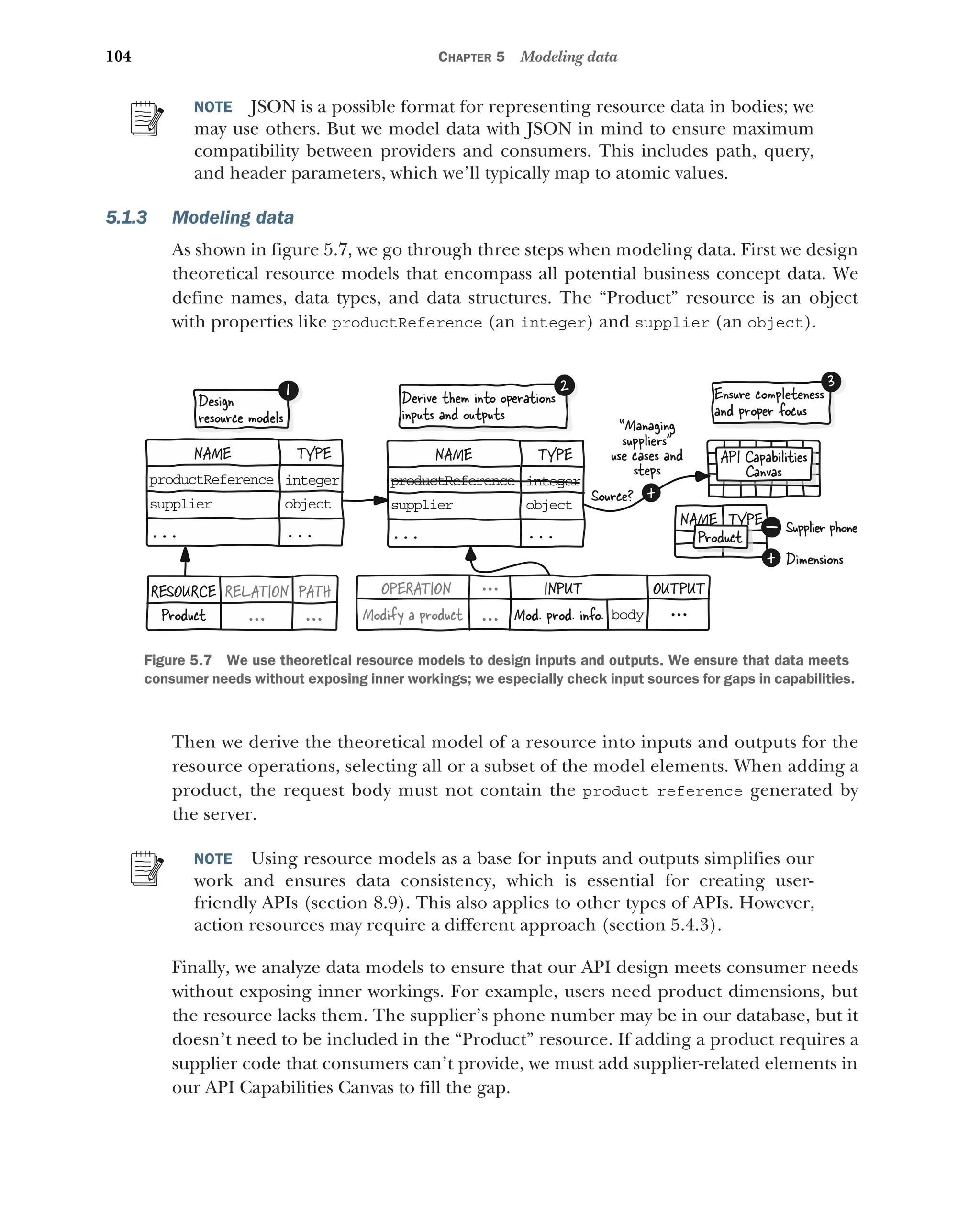 104 CHAPTER 5 Modeling data
NOTE JSON is a possible format for representing resource data in bodies; we
may use others. But we model data with JSON in mind to ensure maximum
compatibility between providers and consumers. This includes path, query,
and header parameters, which we’ll typically map to atomic values.
5.1.3 Modeling data
As shown in figure 5.7, we go through three steps when modeling data. First we design
theoretical resource models that encompass all potential business concept data. We
define names, data types, and data structures. The “Product” resource is an object
with properties like productReference (an integer) and supplier (an object).
Then we derive the theoretical model of a resource into inputs and outputs for the
resource operations, selecting all or a subset of the model elements. When adding a
product, the request body must not contain the product reference generated by
the server.
NOTE Using resource models as a base for inputs and outputs simplifies our
work and ensures data consistency, which is essential for creating user-
friendly APIs (section 8.9). This also applies to other types of APIs. However,
action resources may require a different approach (section 5.4.3).
Finally, we analyze data models to ensure that our API design meets consumer needs
without exposing inner workings. For example, users need product dimensions, but
the resource lacks them. The supplier’s phone number may be in our database, but it
doesn’t need to be included in the “Product” resource. If adding a product requires a
supplier code that consumers can’t provide, we must add supplier-related elements in
our API Capabilities Canvas to fill the gap.
API Capabilities
Canvas
Derive them into operations
inputs and outputs
2 Ensure completeness
and proper focus
3
Design
resource models
1
+
NAME TYPE
productReference
...
integer
...
supplier object
NAME TYPE
productReference
...
integer
...
supplier object
“Managing
suppliers
use cases and
steps
Source?
RESOURCE RELATION
Product ...
PATH
...
INPUT OUTPUT
OPERATION
Modify a product body
...
Mod. prod. info. ...
...
Supplier phone
Dimensions
NAME TYPE
Product
+
Figure 5.7 We use theoretical resource models to design inputs and outputs. We ensure that data meets
consumer needs without exposing inner workings; we especially check input sources for gaps in capabilities.
 