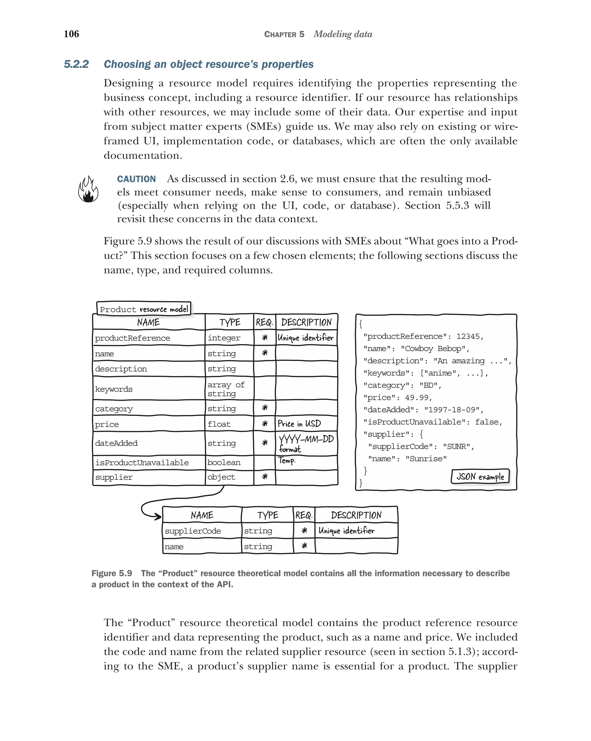 106 CHAPTER 5 Modeling data
5.2.2 Choosing an object resource’s properties
Designing a resource model requires identifying the properties representing the
business concept, including a resource identifier. If our resource has relationships
with other resources, we may include some of their data. Our expertise and input
from subject matter experts (SMEs) guide us. We may also rely on existing or wire-
framed UI, implementation code, or databases, which are often the only available
documentation.
CAUTION As discussed in section 2.6, we must ensure that the resulting mod-
els meet consumer needs, make sense to consumers, and remain unbiased
(especially when relying on the UI, code, or database). Section 5.5.3 will
revisit these concerns in the data context.
Figure 5.9 shows the result of our discussions with SMEs about “What goes into a Prod-
uct?” This section focuses on a few chosen elements; the following sections discuss the
name, type, and required columns.
The “Product” resource theoretical model contains the product reference resource
identifier and data representing the product, such as a name and price. We included
the code and name from the related supplier resource (seen in section 5.1.3); accord-
ing to the SME, a product’s supplier name is essential for a product. The supplier
{
productReference: 12345,
name: Cowboy Bebop,
description: An amazing ...,
keywords: [anime, ...],
category: BD,
price: 49.99,
dateAdded: 1997-18-09,
isProductUnavailable: false,
supplier: {
supplierCode: SUNR,
name: Sunrise
}
}
NAME TYPE REQ. DESCRIPTION
productReference
name
description
keywords
category
price
dateAdded
isProductUnavailable
supplier
integer
string
string
array of
string
string
float
string
boolean
object
*
*
*
*
*
*
Price in USD
Unique identiﬁer
Temp.
YYYY-MM-DD
fo mat
r
NAME TYPE REQ. DESCRIPTION
supplierCode
name
string
string
*
*
Unique identiﬁer
JSON example
Product resource model
Figure 5.9 The “Product” resource theoretical model contains all the information necessary to describe
a product in the context of the API.
 