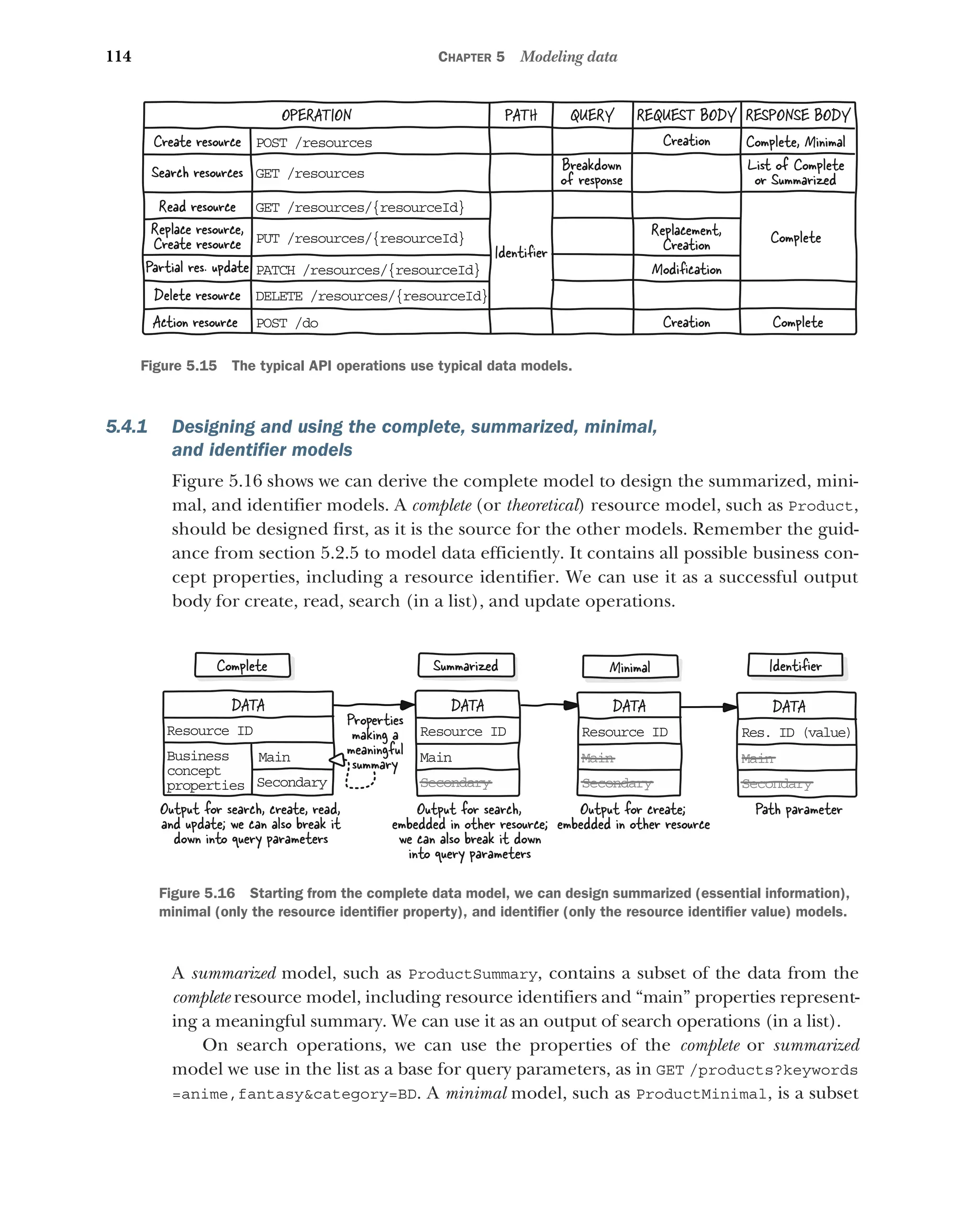 114 CHAPTER 5 Modeling data
5.4.1 Designing and using the complete, summarized, minimal,
and identifier models
Figure 5.16 shows we can derive the complete model to design the summarized, mini-
mal, and identifier models. A complete (or theoretical) resource model, such as Product,
should be designed first, as it is the source for the other models. Remember the guid-
ance from section 5.2.5 to model data efficiently. It contains all possible business con-
cept properties, including a resource identifier. We can use it as a successful output
body for create, read, search (in a list), and update operations.
A summarized model, such as ProductSummary, contains a subset of the data from the
complete resource model, including resource identifiers and “main” properties represent-
ing a meaningful summary. We can use it as an output of search operations (in a list).
On search operations, we can use the properties of the complete or summarized
model we use in the list as a base for query parameters, as in GET /products?keywords
=anime,fantasycategory=BD. A minimal model, such as ProductMinimal, is a subset
GE /resources
T
PO T /resources
S
GE /resources/{resourceId}
T
PU /resources/{resourceId}
T
PA CH /resources/{resourceId}
T
DE ETE /resources/{resourceId}
L
REQUEST BODY
PATH QUERY RESPONSE BODY
Breakdown
of response
Complete
Identiﬁer
Complete, Minimal
Creation
Replacement,
Creation
Modiﬁcation
List of Complete
or Summarized
OPERATION
Create resource
Search resources
Read resource
Delete resource
Partial res. update
Replace resource,
Create resource
PO T /do
S
Action resource Complete
Creation
Figure 5.15 The typical API operations use typical data models.
Identiﬁer
DATA
Re ource ID
s
Ma n
i
Se ondary
c
Bu iness
s
co cept
n
pr perties
o
Complete Minimal
Summarized
DATA
Re ource ID
s
Ma n
i
Se ondary
c
DATA
Re ource ID
s
Ma n
i
Se ondary
c
DATA
Re . ID (value)
s
Ma n
i
Se ondary
c
Output for search, create, read,
and update; we can also break it
down into query parameters
Output for search,
embedded in other resource;
we can also break it down
into query parameters
Path parameter
Output for create;
embedded in other resource
Properties
making a
meaningful
summary
Figure 5.16 Starting from the complete data model, we can design summarized (essential information),
minimal (only the resource identifier property), and identifier (only the resource identifier value) models.
 