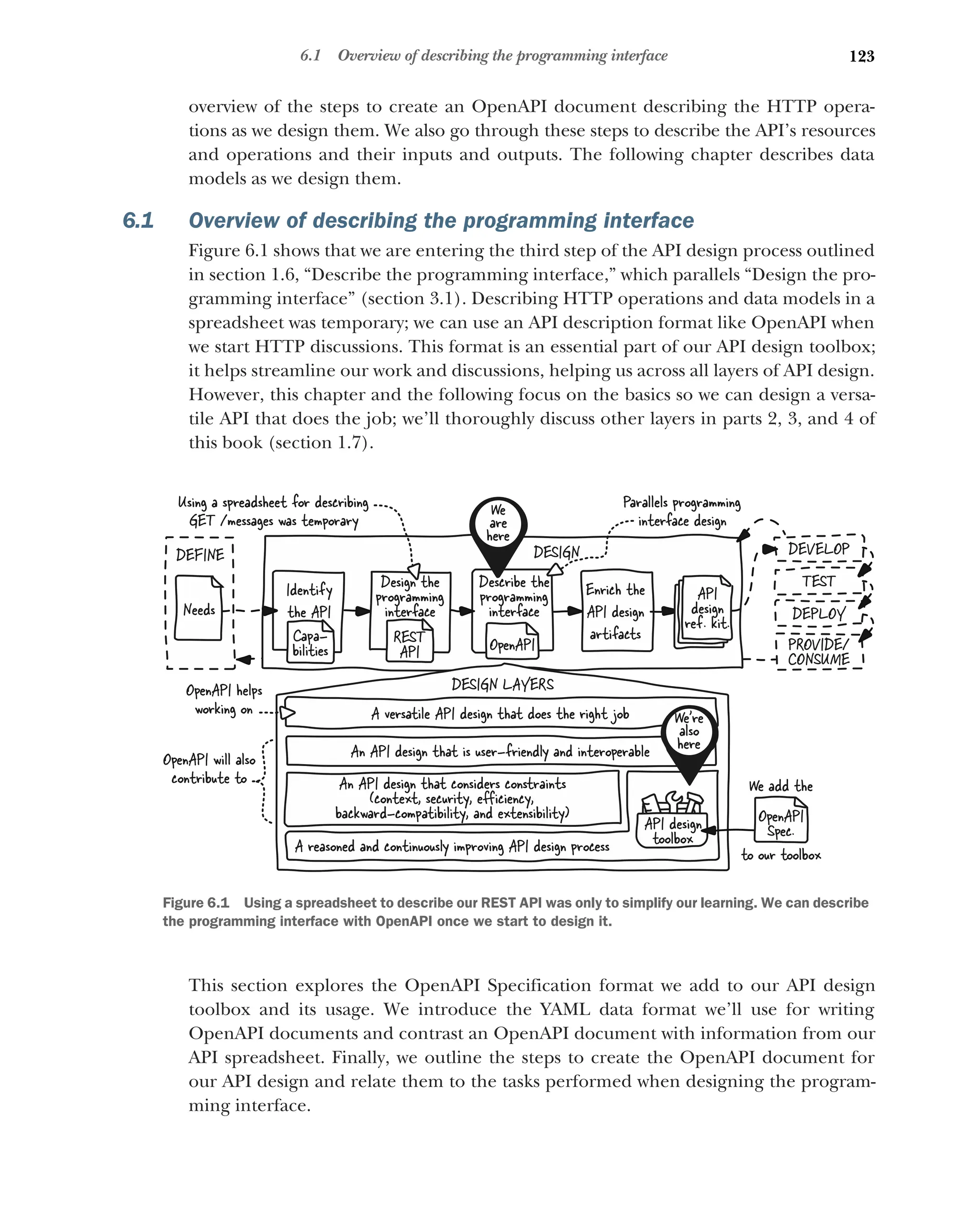 123
6.1 Overview of describing the programming interface
overview of the steps to create an OpenAPI document describing the HTTP opera-
tions as we design them. We also go through these steps to describe the API’s resources
and operations and their inputs and outputs. The following chapter describes data
models as we design them.
6.1 Overview of describing the programming interface
Figure 6.1 shows that we are entering the third step of the API design process outlined
in section 1.6, “Describe the programming interface,” which parallels “Design the pro-
gramming interface” (section 3.1). Describing HTTP operations and data models in a
spreadsheet was temporary; we can use an API description format like OpenAPI when
we start HTTP discussions. This format is an essential part of our API design toolbox;
it helps streamline our work and discussions, helping us across all layers of API design.
However, this chapter and the following focus on the basics so we can design a versa-
tile API that does the job; we’ll thoroughly discuss other layers in parts 2, 3, and 4 of
this book (section 1.7).
This section explores the OpenAPI Specification format we add to our API design
toolbox and its usage. We introduce the YAML data format we’ll use for writing
OpenAPI documents and contrast an OpenAPI document with information from our
API spreadsheet. Finally, we outline the steps to create the OpenAPI document for
our API design and relate them to the tasks performed when designing the program-
ming interface.
DESIGN
Identify
the API
Design the
programming
interface
Enrich the
API design
artifacts
API
design
ref. kit.
Describe the
programming
interface
DEVELOP
TEST
DEPLOY
PROVIDE/
CONSUME
DEFINE
Needs
DESIGN LAYERS
A versatile API design that does the right job
An API design that is user-friendly and interoperable
An API design that considers constraints
(context, security, eﬀiciency,
backward-compatibility, and extensibility)
A reasoned and continuously improving API design process
API design
toolbox
Using a spreadsheet for describing
GET /messages was temporary
Parallels programming
interface design
Capa-
bilities
We
are
here
We're
also
here
OpenAPI will also
contribute to
OpenAPI helps
working on
REST
API OpenAPI
We add the
OpenAPI
Spec.
to our toolbox
Figure 6.1 Using a spreadsheet to describe our REST API was only to simplify our learning. We can describe
the programming interface with OpenAPI once we start to design it.
 