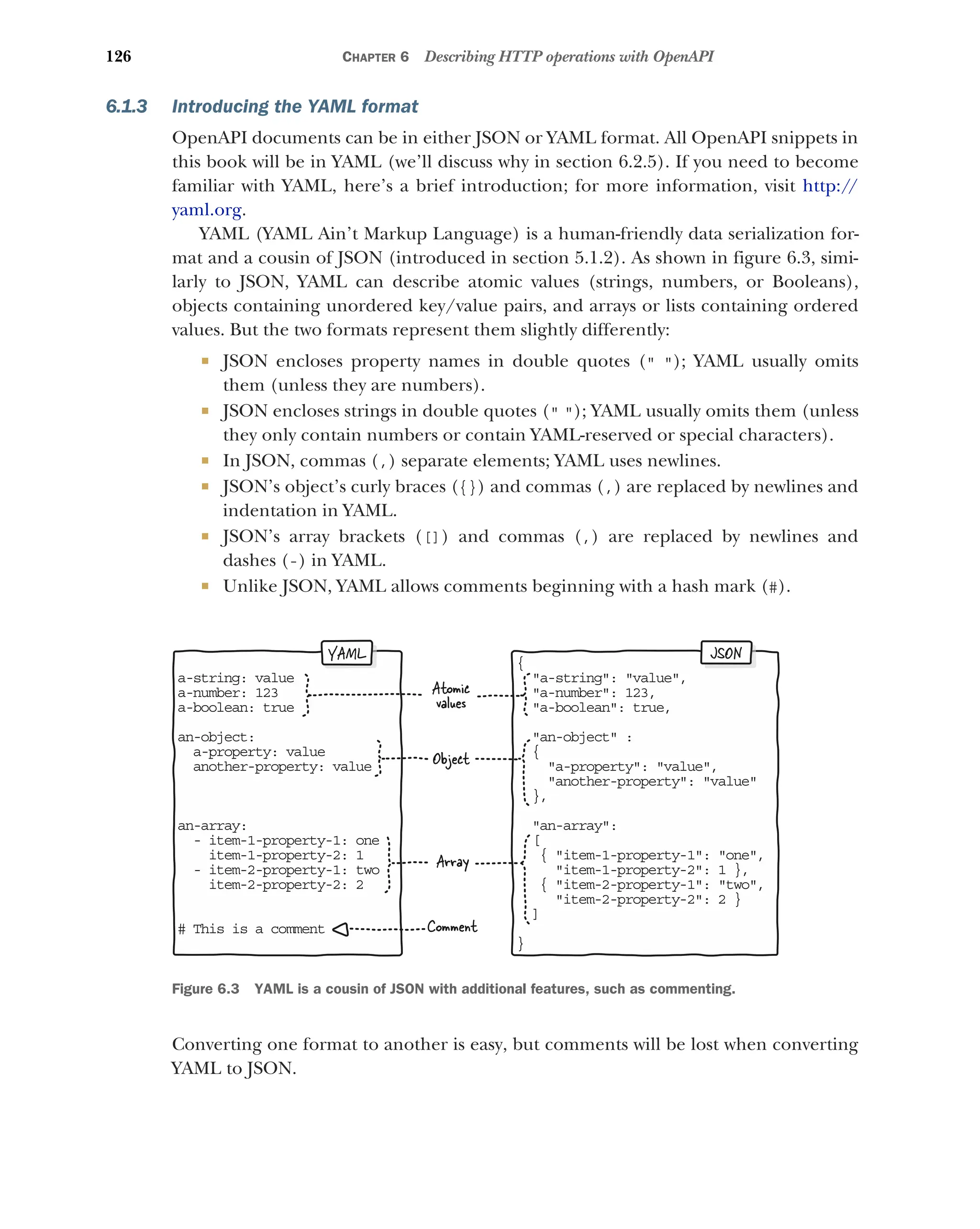 126 CHAPTER 6 Describing HTTP operations with OpenAPI
6.1.3 Introducing the YAML format
OpenAPI documents can be in either JSON or YAML format. All OpenAPI snippets in
this book will be in YAML (we’ll discuss why in section 6.2.5). If you need to become
familiar with YAML, here’s a brief introduction; for more information, visit http://
yaml.org.
YAML (YAML Ain’t Markup Language) is a human-friendly data serialization for-
mat and a cousin of JSON (introduced in section 5.1.2). As shown in figure 6.3, simi-
larly to JSON, YAML can describe atomic values (strings, numbers, or Booleans),
objects containing unordered key/value pairs, and arrays or lists containing ordered
values. But the two formats represent them slightly differently:
 JSON encloses property names in double quotes ( ); YAML usually omits
them (unless they are numbers).
 JSON encloses strings in double quotes ( ); YAML usually omits them (unless
they only contain numbers or contain YAML-reserved or special characters).
 In JSON, commas (,) separate elements; YAML uses newlines.
 JSON’s object’s curly braces ({}) and commas (,) are replaced by newlines and
indentation in YAML.
 JSON’s array brackets ([]) and commas (,) are replaced by newlines and
dashes (-) in YAML.
 Unlike JSON, YAML allows comments beginning with a hash mark (#).
Converting one format to another is easy, but comments will be lost when converting
YAML to JSON.
a- tring: value
s
a- umber: 123
n
a- oolean: true
b
an object:
-
-property: value
a
nother-property: value
a
an array:
-
item-1-property-1: one
-
item-1-property-2: 1
item-2-property-1: two
-
item-2-property-2: 2
# his is a comment
T
{
a-string: value,

a-number: 123,

a-boolean: true,

an-object :

{
a-property: value,
another-property: value
,
}
an-array:

[
{ item-1-property-1: one,
item-1-property-2: 1 },
{ item-2-property-1: two,
item-2-property-2: 2 }
]
}
YAML JSON
Atomic
values
Array
Comment
Object
Figure 6.3 YAML is a cousin of JSON with additional features, such as commenting.
 