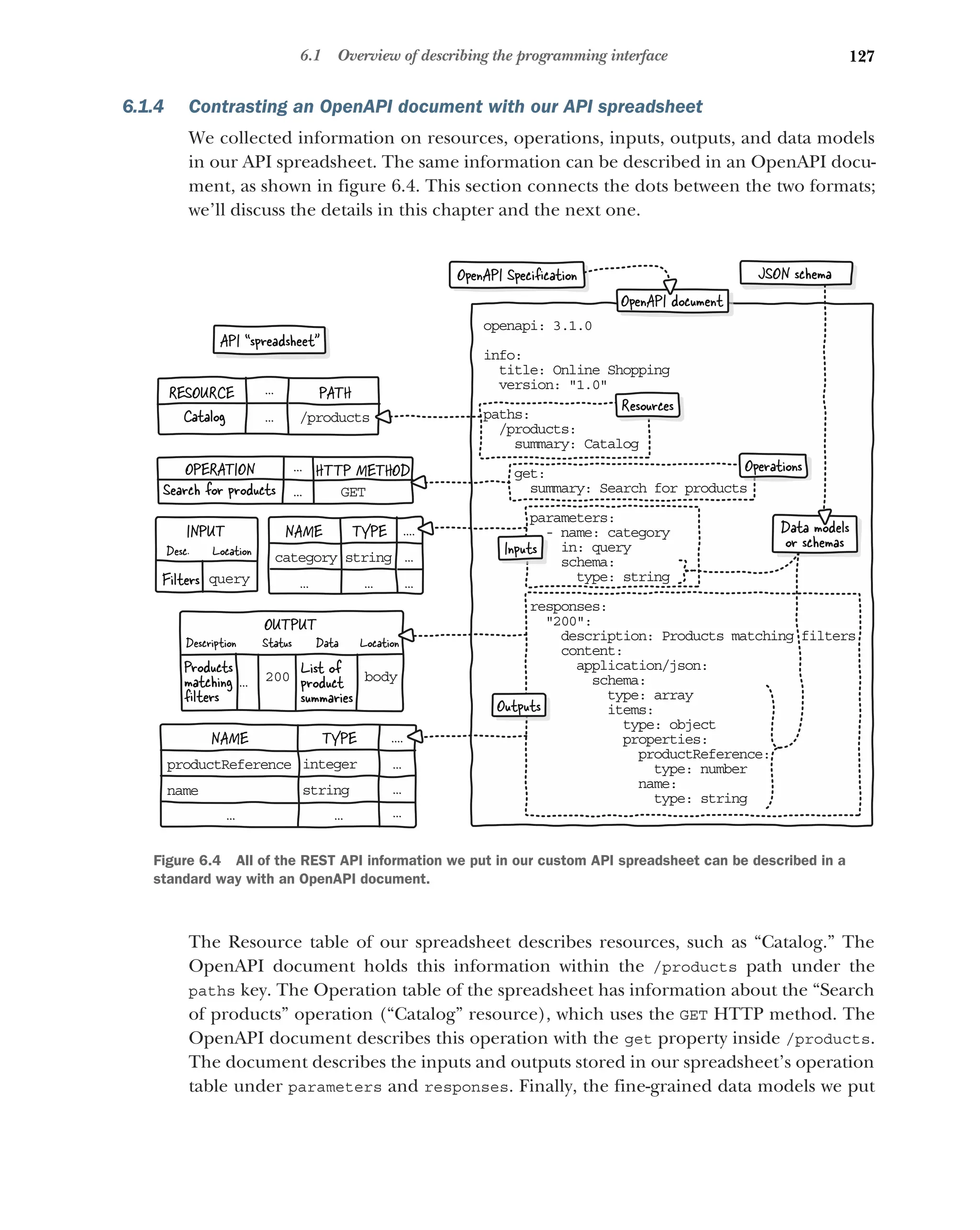 127
6.1 Overview of describing the programming interface
6.1.4 Contrasting an OpenAPI document with our API spreadsheet
We collected information on resources, operations, inputs, outputs, and data models
in our API spreadsheet. The same information can be described in an OpenAPI docu-
ment, as shown in figure 6.4. This section connects the dots between the two formats;
we’ll discuss the details in this chapter and the next one.
The Resource table of our spreadsheet describes resources, such as “Catalog.” The
OpenAPI document holds this information within the /products path under the
paths key. The Operation table of the spreadsheet has information about the “Search
of products” operation (“Catalog” resource), which uses the GET HTTP method. The
OpenAPI document describes this operation with the get property inside /products.
The document describes the inputs and outputs stored in our spreadsheet’s operation
table under parameters and responses. Finally, the fine-grained data models we put
op napi: 3.1.0
e
in o:
f
itle: Online Shopping
t
ersion: 1.0
v
pa hs:
t
products:
/
summary: Catalog
get:
summary: Search for products
parameters:
- name: category
in: query
schema:
type: string
responses:
200:
description: Products matching filters
content:
application/json:
schema:
type: array
items:
type: object
properties:
productReference:
type: number
name:
type: string
OpenAPI document
Resources
Operations
Inputs
Outputs
Data models
or schemas
JSON schema
OpenAPI Speciﬁcation
API “spreadsheet”
RESOURCE
Catalog ... /p oducts
r
PATH
...
OUTPUT
Products
matching
ﬁlters
List of
product
summaries
Description Data
bo y
d
200
Location
Status
...
NAME TYPE ....
pr ductReference
o
na e
m
in eger
t
st ing
r
...
...
...
...
...
OPERATION
Search for products GET
HTTP METHOD
...
...
INPUT
Filters qu ry
e
Desc. Location
NAME TYPE ....
ca egory
t st ing
r ...
...
...
...
Figure 6.4 All of the REST API information we put in our custom API spreadsheet can be described in a
standard way with an OpenAPI document.
 