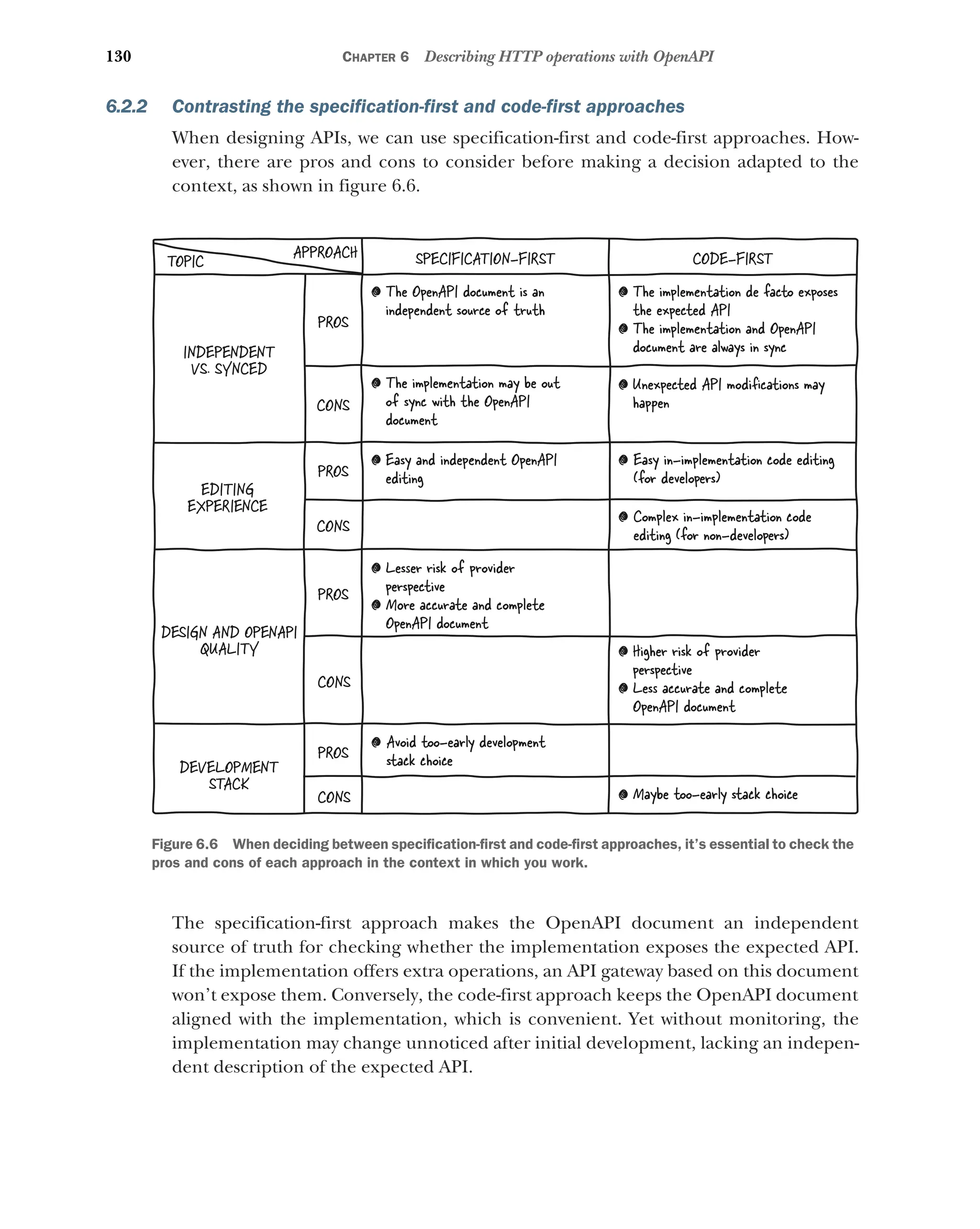 130 CHAPTER 6 Describing HTTP operations with OpenAPI
6.2.2 Contrasting the specification-first and code-first approaches
When designing APIs, we can use specification-first and code-first approaches. How-
ever, there are pros and cons to consider before making a decision adapted to the
context, as shown in figure 6.6.
The specification-first approach makes the OpenAPI document an independent
source of truth for checking whether the implementation exposes the expected API.
If the implementation offers extra operations, an API gateway based on this document
won’t expose them. Conversely, the code-first approach keeps the OpenAPI document
aligned with the implementation, which is convenient. Yet without monitoring, the
implementation may change unnoticed after initial development, lacking an indepen-
dent description of the expected API.
INDEPENDENT
VS. SYNCED
EDITING
EXPERIENCE
DESIGN AND OPENAPI
QUALITY
DEVELOPMENT
STACK
SPECIFICATION-FIRST CODE-FIRST
PROS
CONS
PROS
CONS
PROS
CONS
PROS
CONS
APPROACH
TOPIC
Easy in-implementation code editing
(for developers)
Complex in-implementation code
editing (for non-developers)
Maybe too-early stack choice
Avoid too-early development
stack choice
Figure 6.6 When deciding between specification-first and code-first approaches, it’s essential to check the
pros and cons of each approach in the context in which you work.
 