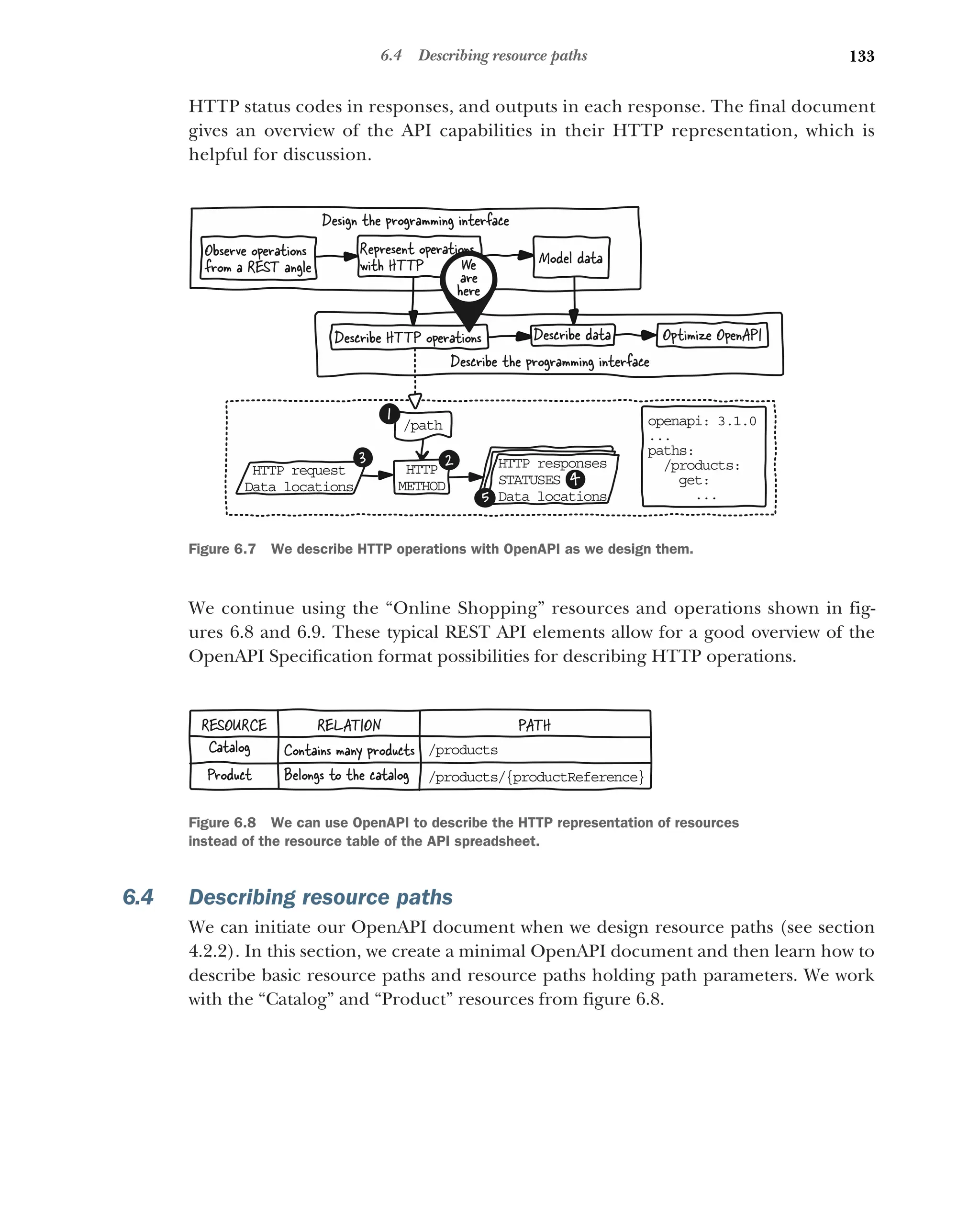 133
6.4 Describing resource paths
HTTP status codes in responses, and outputs in each response. The final document
gives an overview of the API capabilities in their HTTP representation, which is
helpful for discussion.
We continue using the “Online Shopping” resources and operations shown in fig-
ures 6.8 and 6.9. These typical REST API elements allow for a good overview of the
OpenAPI Specification format possibilities for describing HTTP operations.
6.4 Describing resource paths
We can initiate our OpenAPI document when we design resource paths (see section
4.2.2). In this section, we create a minimal OpenAPI document and then learn how to
describe basic resource paths and resource paths holding path parameters. We work
with the “Catalog” and “Product” resources from figure 6.8.
HT P
T
ME HOD
T
/p th
a
HT P request
T
Da a locations
t
HT P responses
T
ST TUSES
A
Da a locations
t
1
2
3
4
5
Observe operations
from a REST angle
Represent operations
with HTTP Model data
Describe data Optimize OpenAPI
Describe HTTP operations
op napi: 3.1.0
e
...
pa hs:
t
products:
/
get:
...
We
are
here
Design the programming interface
Describe the programming interface
Figure 6.7 We describe HTTP operations with OpenAPI as we design them.
RESOURCE RELATION
Catalog
Product
Contains many products
Belongs to the catalog
/products
/products/{productReference}
PATH
Figure 6.8 We can use OpenAPI to describe the HTTP representation of resources
instead of the resource table of the API spreadsheet.
 