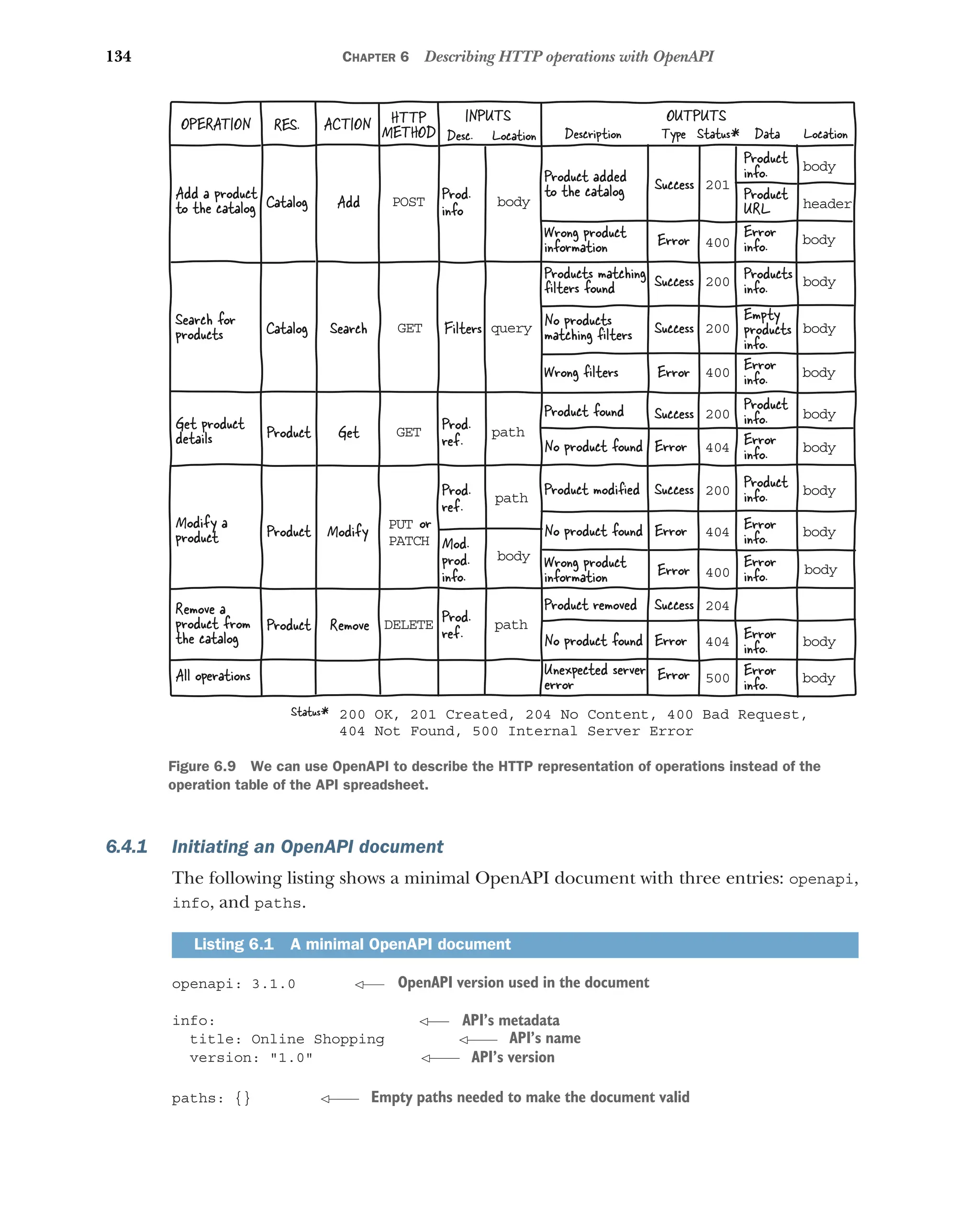134 CHAPTER 6 Describing HTTP operations with OpenAPI
6.4.1 Initiating an OpenAPI document
The following listing shows a minimal OpenAPI document with three entries: openapi,
info, and paths.
openapi: 3.1.0
info:
title: Online Shopping
version: 1.0
paths: {}
Listing 6.1 A minimal OpenAPI document
INPUTS OUTPUTS
Prod.
info
Prod.
ref.
Filters
Mod.
prod.
info.
Wrong product
information
No products
matching ﬁlters
Product added
to the catalog Success
Error
Products matching
ﬁlters found Success Products
info.
Success
Product found Success
Product
info.
No product found Error
Product modiﬁed Success
No product found Error
Product removed Success
No product found Error
Description Type Data
Catalog
Product
Product
Product
Catalog
RES.
OPERATION ACTION
Add
Search
Get
Modify
Remove
Modify a
product
Remove a
product from
the catalog
Add a product
to the catalog
Search for
products
Get product
details
POST
GET
GET
PUT or
PATCH
DELETE
body
query
path
body
body
body
201
400
200
200
200
404
204
body
header
Product
info.
Product
URL
body
Error
info.
body
Empty
products
info.
200
404
404
HTTP
METHOD
Prod.
ref.
path
Prod.
ref.
path
Desc. Location Location
Status*
body
Error
info.
body
Error
info.
body
Product
info.
body
Error
info.
200 OK, 201 Created, 204 No Content, 400 Bad Request,
404 Not Found, 500 Internal Server Error
Status*
500
All operations Error
Unexpected server
error body
Error
info.
Error
Wrong ﬁlters 400 body
Error
info.
Wrong product
information Error 400 body
Error
info.
Figure 6.9 We can use OpenAPI to describe the HTTP representation of operations instead of the
operation table of the API spreadsheet.
OpenAPI version used in the document
API’s metadata
API’s name
API’s version
Empty paths needed to make the document valid
 