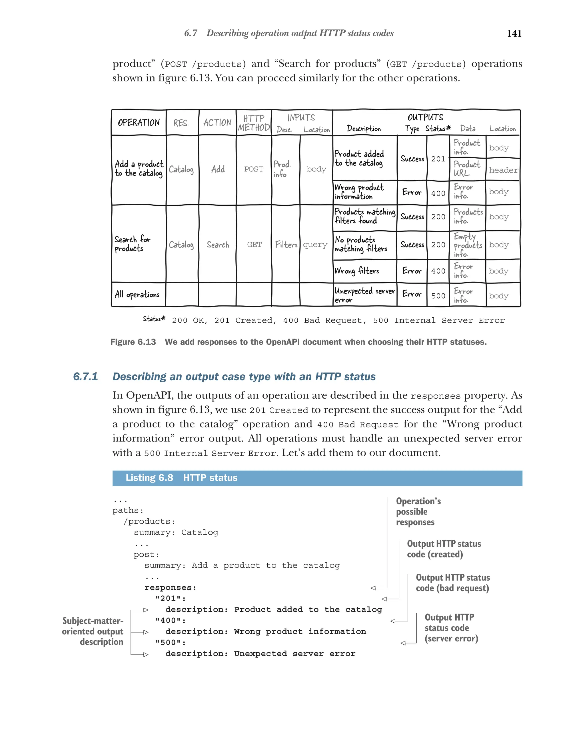 141
6.7 Describing operation output HTTP status codes
product” (POST /products) and “Search for products” (GET /products) operations
shown in figure 6.13. You can proceed similarly for the other operations.
6.7.1 Describing an output case type with an HTTP status
In OpenAPI, the outputs of an operation are described in the responses property. As
shown in figure 6.13, we use 201 Created to represent the success output for the “Add
a product to the catalog” operation and 400 Bad Request for the “Wrong product
information” error output. All operations must handle an unexpected server error
with a 500 Internal Server Error. Let’s add them to our document.
...
paths:
/products:
summary: Catalog
...
post:
summary: Add a product to the catalog
...
responses:
201:
description: Product added to the catalog
400:
description: Wrong product information
500:
description: Unexpected server error
Listing 6.8 HTTP status
INPUTS OUTPUTS
Prod.
info
Filters
Wrong product
information
No products
matching ﬁlters
Product added
to the catalog Success
Error
Products matching
ﬁlters found Success Products
info.
Success
Description Type Data
Catalog
Catalog
RES.
OPERATION ACTION
Add
Search
Add a product
to the catalog
Search for
products
POST
GET
body
query
body
201
400
200
200
body
header
Product
info.
Product
URL
body
Empty
products
info.
HTTP
METHOD Desc. Location Location
Status*
body
Error
info.
200 OK, 201 Created, 400 Bad Request, 500 Internal Server Error
Status*
500
All operations Error
Unexpected server
error body
Error
info.
Error
Wrong ﬁlters 400 body
Error
info.
Figure 6.13 We add responses to the OpenAPI document when choosing their HTTP statuses.
Operation’s
possible
responses
Output HTTP status
code (created)
Subject-matter-
oriented output
description
Output HTTP status
code (bad request)
Output HTTP
status code
(server error)
 
