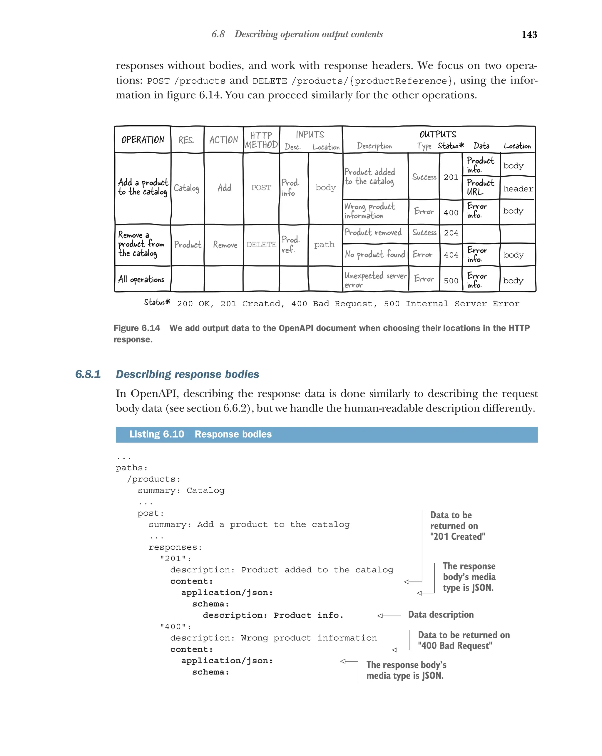 143
6.8 Describing operation output contents
responses without bodies, and work with response headers. We focus on two opera-
tions: POST /products and DELETE /products/{productReference}, using the infor-
mation in figure 6.14. You can proceed similarly for the other operations.
6.8.1 Describing response bodies
In OpenAPI, describing the response data is done similarly to describing the request
body data (see section 6.6.2), but we handle the human-readable description differently.
...
paths:
/products:
summary: Catalog
...
post:
summary: Add a product to the catalog
...
responses:
201:
description: Product added to the catalog
content:
application/json:
schema:
description: Product info.
400:
description: Wrong product information
content:
application/json:
schema:
Listing 6.10 Response bodies
INPUTS OUTPUTS
Prod.
info
Wrong product
information
Product added
to the catalog Success
Error
Description Type Data
Catalog
RES.
OPERATION ACTION
Add
Add a product
to the catalog POST body
201
400
body
header
Product
info.
Product
URL
HTTP
METHOD Desc. Location Location
Status*
body
Error
info.
200 OK, 201 Created, 400 Bad Request, 500 Internal Server Error
Status*
500
All operations Error
Unexpected server
error body
Error
info.
Product removed Success
No product found Error
Product Remove
Remove a
product from
the catalog
DELETE
204
404
Prod.
ref.
path
body
Error
info.
Figure 6.14 We add output data to the OpenAPI document when choosing their locations in the HTTP
response.
Data to be
returned on
201 Created
The response
body’s media
type is JSON.
Data description
Data to be returned on
400 Bad Request
The response body’s
media type is JSON.
 