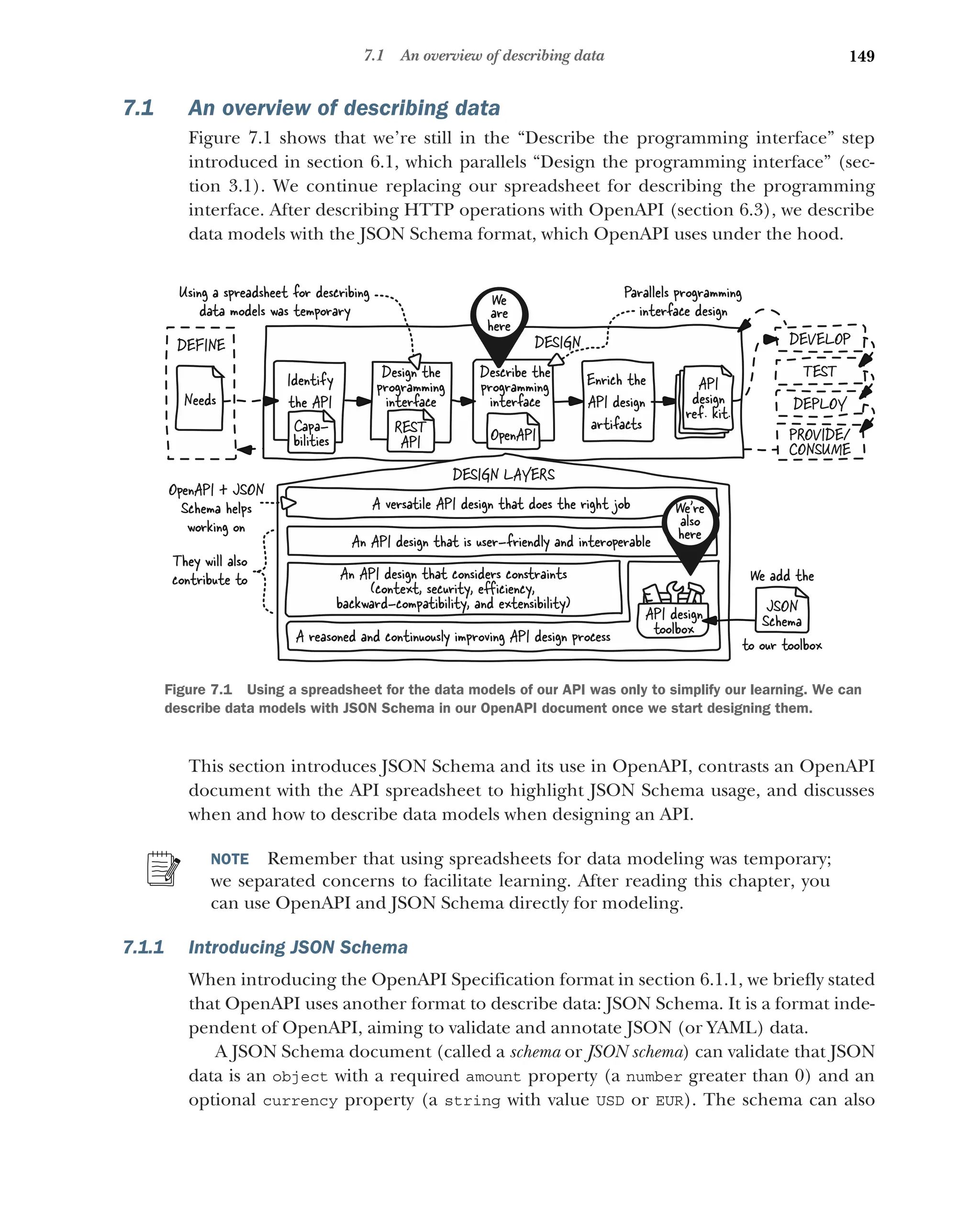 149
7.1 An overview of describing data
7.1 An overview of describing data
Figure 7.1 shows that we’re still in the “Describe the programming interface” step
introduced in section 6.1, which parallels “Design the programming interface” (sec-
tion 3.1). We continue replacing our spreadsheet for describing the programming
interface. After describing HTTP operations with OpenAPI (section 6.3), we describe
data models with the JSON Schema format, which OpenAPI uses under the hood.
This section introduces JSON Schema and its use in OpenAPI, contrasts an OpenAPI
document with the API spreadsheet to highlight JSON Schema usage, and discusses
when and how to describe data models when designing an API.
NOTE Remember that using spreadsheets for data modeling was temporary;
we separated concerns to facilitate learning. After reading this chapter, you
can use OpenAPI and JSON Schema directly for modeling.
7.1.1 Introducing JSON Schema
When introducing the OpenAPI Specification format in section 6.1.1, we briefly stated
that OpenAPI uses another format to describe data: JSON Schema. It is a format inde-
pendent of OpenAPI, aiming to validate and annotate JSON (or YAML) data.
A JSON Schema document (called a schema or JSON schema) can validate that JSON
data is an object with a required amount property (a number greater than 0) and an
optional currency property (a string with value USD or EUR). The schema can also
DESIGN
Identify
the API
Design the
programming
interface
Enrich the
API design
artifacts
API
design
ref. kit.
Describe the
programming
interface
DEVELOP
TEST
DEPLOY
PROVIDE/
CONSUME
DEFINE
Needs
DESIGN LAYERS
A versatile API design that does the right job
An API design that is user-friendly and interoperable
An API design that considers constraints
(context, security, eﬀiciency,
backward-compatibility, and extensibility)
A reasoned and continuously improving API design process
API design
toolbox
Using a spreadsheet for describing
data models was temporary
Parallels programming
interface design
Capa-
bilities
We
are
here
We're
also
here
They will also
contribute to
OpenAPI + JSON
Schema helps
working on
REST
API OpenAPI
We add the
JSON
Schema
to our toolbox
Figure 7.1 Using a spreadsheet for the data models of our API was only to simplify our learning. We can
describe data models with JSON Schema in our OpenAPI document once we start designing them.
 