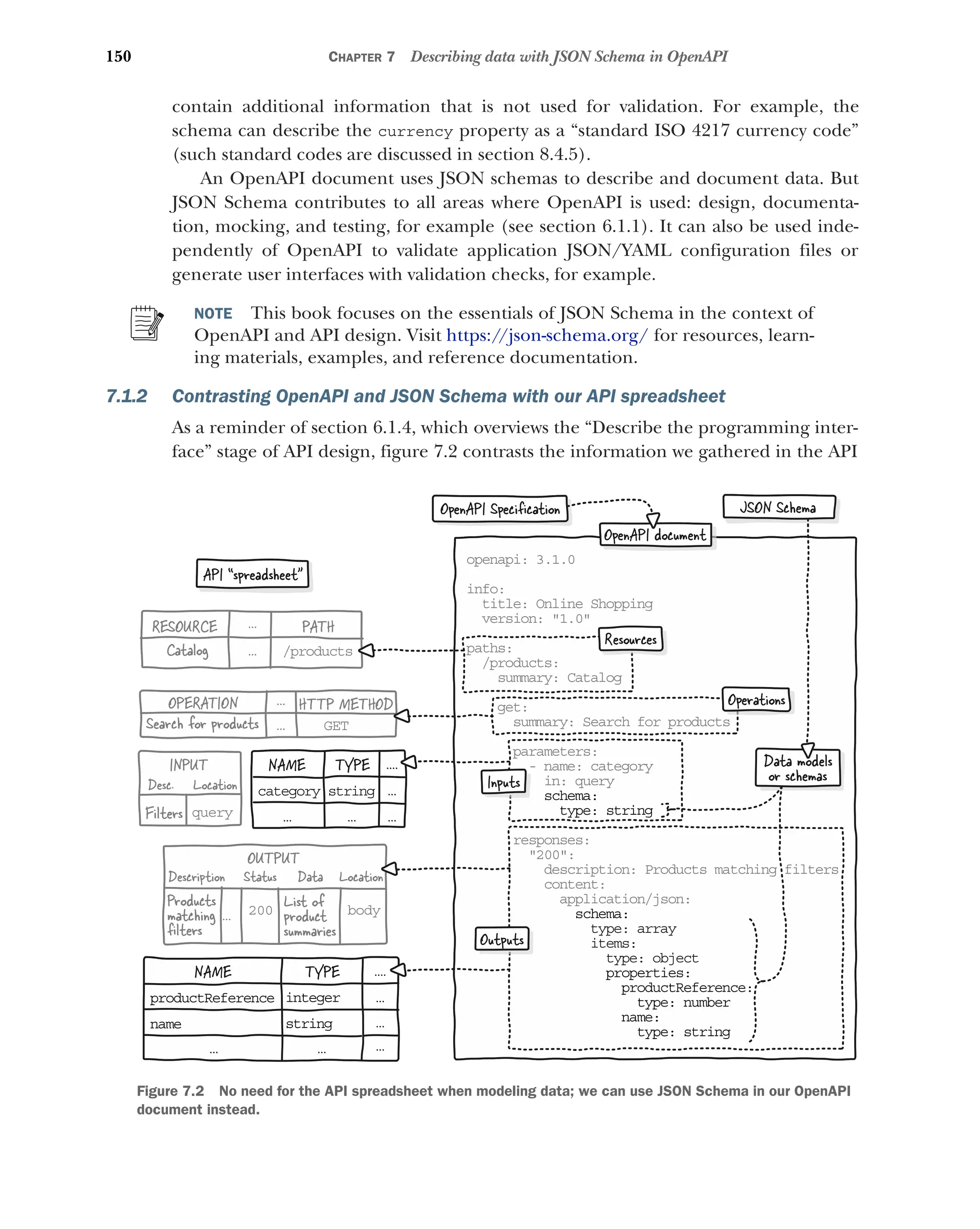 150 CHAPTER 7 Describing data with JSON Schema in OpenAPI
contain additional information that is not used for validation. For example, the
schema can describe the currency property as a “standard ISO 4217 currency code”
(such standard codes are discussed in section 8.4.5).
An OpenAPI document uses JSON schemas to describe and document data. But
JSON Schema contributes to all areas where OpenAPI is used: design, documenta-
tion, mocking, and testing, for example (see section 6.1.1). It can also be used inde-
pendently of OpenAPI to validate application JSON/YAML configuration files or
generate user interfaces with validation checks, for example.
NOTE This book focuses on the essentials of JSON Schema in the context of
OpenAPI and API design. Visit https:/
/json-schema.org/ for resources, learn-
ing materials, examples, and reference documentation.
7.1.2 Contrasting OpenAPI and JSON Schema with our API spreadsheet
As a reminder of section 6.1.4, which overviews the “Describe the programming inter-
face” stage of API design, figure 7.2 contrasts the information we gathered in the API
openapi: 3.1.0
info:
title: Online Shopping
version: 1.0
paths:
/products:
summary: Catalog
get:
summary: Search for products
parameters:
- name: category
in: query
schema:
type: string
responses:
200:
description: Products matching filters
content:
application/json:
schema:
type: array
items:
type: object
properties:
productReference:
type: number
name:
type: string
OpenAPI document
Resources
Operations
in: query
- name: category
in: query
Inputs
type: array
items:
type: array
items:
type: object
Outputs
Data models
or schemas
JSON Schema
OpenAPI Speciﬁcation
API “spreadsheet
RESOURCE
Catalog ... /products
PATH
...
OUTPUT
Products
matching
ﬁlters
List of
product
summaries
Description Data
body
200
Location
Status
...
NAME TYPE ....
productReference
name
integer
string
...
...
...
...
...
OPERATION
Search for products GET
HTTP METHOD
...
...
INPUT
Filters query
Desc. Location
NAME TYPE ....
category string ...
...
...
...
op napi: 3.1.0
e
i o:
nf
itle: Online Shop ing
t p
ers on: 1.0
v i
pa h :
t s
product :
/ s
summary: Catalog
get:
summary: Searc for products
h
parameters:
- name: category
in: query
sc em :
h a
type: st ing
r
esponses:
r
200:

descriptio : Products matching filters
n
content:
applicat on/json:
i
sc em :
h a
type: array
items:
type: object
pr perties:
o
roductReference:
p
type: number
ame:
n
type: string
OpenAPI document
Resources
Operations
Inputs
Outputs
Data models
or schemas
JSON Schema
OpenAPI Speciﬁcation
API “spreadsheet
RESOURCE
Catalog ... /p odu ts
r c
PATH
...
OUTPUT
Products
matching
ﬁlters
List of
product
summaries
Description Data
b y
od
200
Location
Status
...
NAME TYPE ....
pr duc Reference
o t
n e
am
in eg r
t e
st i g
r n
...
...
...
...
...
OPERATION
Search for products GET
HTTP METHOD
...
...
INPUT
Filters q ry
ue
Desc. Location
NAME TYPE ....
ca egory
t st ing
r ...
...
...
...
Figure 7.2 No need for the API spreadsheet when modeling data; we can use JSON Schema in our OpenAPI
document instead.
 