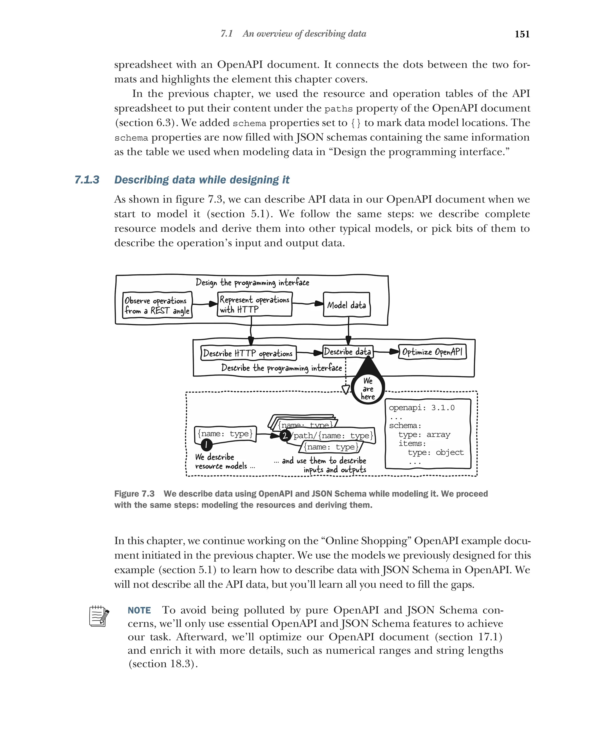 151
7.1 An overview of describing data
spreadsheet with an OpenAPI document. It connects the dots between the two for-
mats and highlights the element this chapter covers.
In the previous chapter, we used the resource and operation tables of the API
spreadsheet to put their content under the paths property of the OpenAPI document
(section 6.3). We added schema properties set to {} to mark data model locations. The
schema properties are now filled with JSON schemas containing the same information
as the table we used when modeling data in “Design the programming interface.”
7.1.3 Describing data while designing it
As shown in figure 7.3, we can describe API data in our OpenAPI document when we
start to model it (section 5.1). We follow the same steps: we describe complete
resource models and derive them into other typical models, or pick bits of them to
describe the operation’s input and output data.
In this chapter, we continue working on the “Online Shopping” OpenAPI example docu-
ment initiated in the previous chapter. We use the models we previously designed for this
example (section 5.1) to learn how to describe data with JSON Schema in OpenAPI. We
will not describe all the API data, but you’ll learn all you need to fill the gaps.
NOTE To avoid being polluted by pure OpenAPI and JSON Schema con-
cerns, we’ll only use essential OpenAPI and JSON Schema features to achieve
our task. Afterward, we’ll optimize our OpenAPI document (section 17.1)
and enrich it with more details, such as numerical ranges and string lengths
(section 18.3).
op napi: 3.1.0
e
...
sc ema:
h
ype: array
t
tems:
i
type: object
...
{n me: type}
a
/p th/{name: type}
a
{n me: type}
a
{n me: type}
a
1
2
We describe
resource models ... ... and use them to describe
inputs and outputs
Observe operations
from a REST angle
Represent operations
with HTTP Model data
Describe data Optimize OpenAPI
Describe HTTP operations
Design the programming interface
Describe the programming interface
We
are
here
Figure 7.3 We describe data using OpenAPI and JSON Schema while modeling it. We proceed
with the same steps: modeling the resources and deriving them.
 
