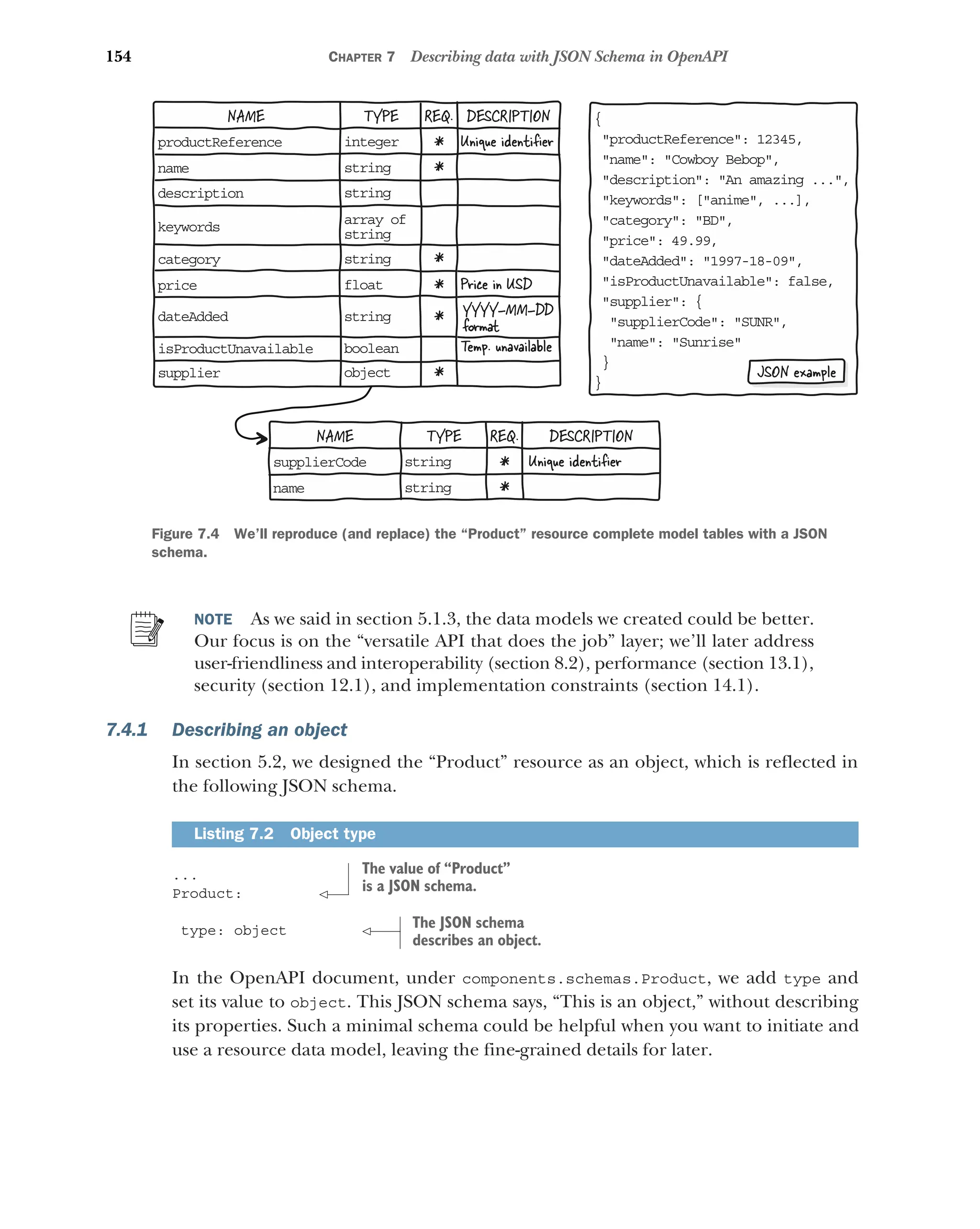 154 CHAPTER 7 Describing data with JSON Schema in OpenAPI
NOTE As we said in section 5.1.3, the data models we created could be better.
Our focus is on the “versatile API that does the job” layer; we’ll later address
user-friendliness and interoperability (section 8.2), performance (section 13.1),
security (section 12.1), and implementation constraints (section 14.1).
7.4.1 Describing an object
In section 5.2, we designed the “Product” resource as an object, which is reflected in
the following JSON schema.
...
Product:
type: object
In the OpenAPI document, under components.schemas.Product, we add type and
set its value to object. This JSON schema says, “This is an object,” without describing
its properties. Such a minimal schema could be helpful when you want to initiate and
use a resource data model, leaving the fine-grained details for later.
Listing 7.2 Object type
{
 roductReference: 12345,
p
 ame: Cowboy Bebop,
n
 escription: An amazing ...,
d
 eywords: [anime, ...],
k
 ategory: BD,
c
 rice: 49.99,
p
 ateAdded: 1997-18-09,
d
 sProductUnavailable: false,
i
 upplier: {
s
supplierCode: SUNR,

name: Sunrise

}
}
NAME TYPE REQ. DESCRIPTION
pr ductReference
o
na e
m
de cription
s
ke words
y
ca egory
t
pr ce
i
da eAdded
t
is roductUnavailable
P
su plier
p
in eger
t
st ing
r
st ing
r
ar ay of
r
st ing
r
st ing
r
fl at
o
st ing
r
bo lean
o
ob ect
j
*
*
*
*
*
*
Price in USD
Unique identiﬁer
Temp. unavailable
YY Y-MM-DD
Y
fo mat
r
NAME TYPE REQ. DESCRIPTION
su plierCode
p
na e
m
st ing
r
st ing
r
*
*
Unique identiﬁer
JSON example
Figure 7.4 We’ll reproduce (and replace) the “Product” resource complete model tables with a JSON
schema.
The value of “Product”
is a JSON schema.
The JSON schema
describes an object.
 