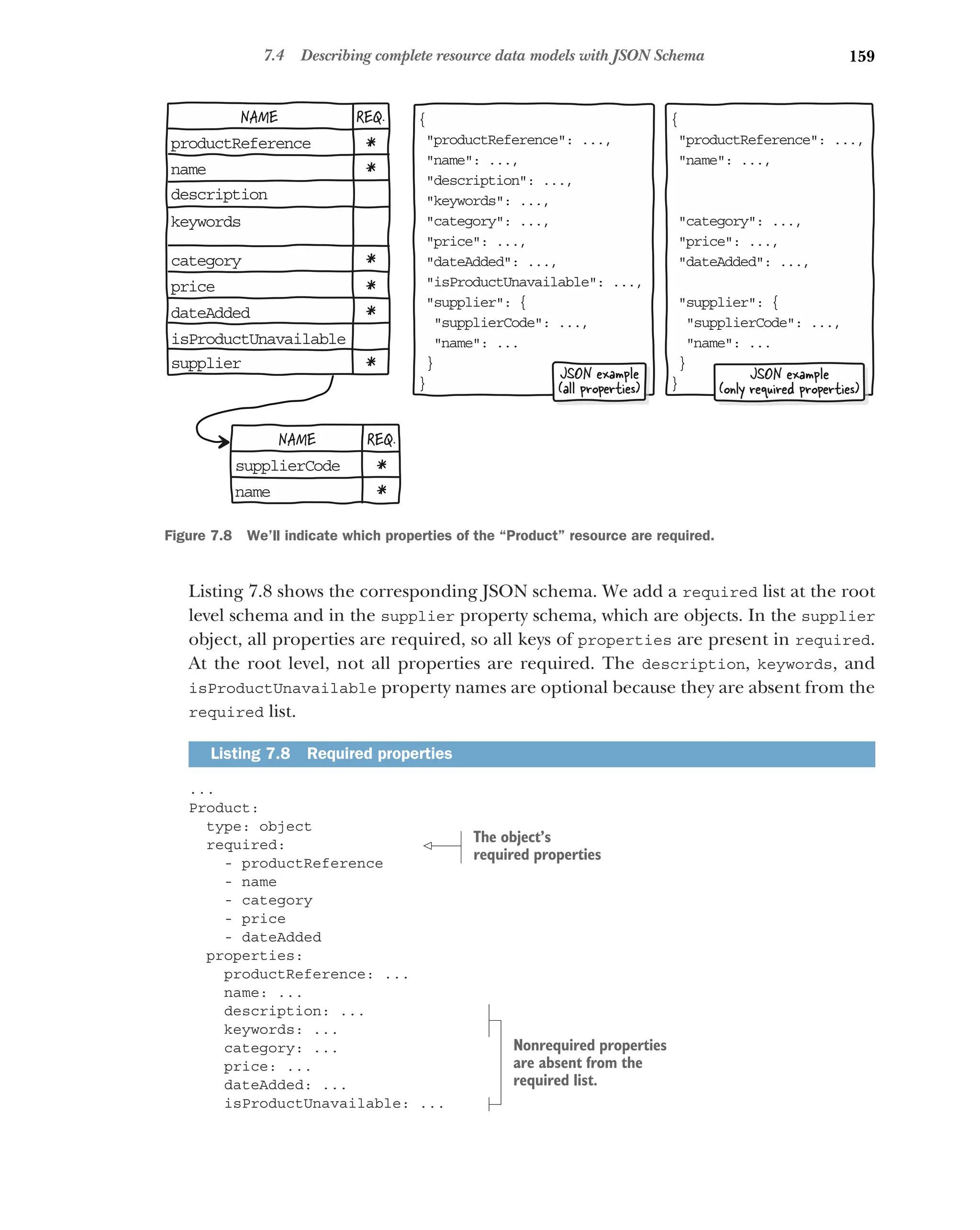 159
7.4 Describing complete resource data models with JSON Schema
Listing 7.8 shows the corresponding JSON schema. We add a required list at the root
level schema and in the supplier property schema, which are objects. In the supplier
object, all properties are required, so all keys of properties are present in required.
At the root level, not all properties are required. The description, keywords, and
isProductUnavailable property names are optional because they are absent from the
required list.
...
Product:
type: object
required:
- productReference
- name
- category
- price
- dateAdded
properties:
productReference: ...
name: ...
description: ...
keywords: ...
category: ...
price: ...
dateAdded: ...
isProductUnavailable: ...
Listing 7.8 Required properties
NAME REQ.
pr ductReference
o
na e
m
de cription
s
ke words
y
ca egory
t
pr ce
i
da eAdded
t
is roductUnavailable
P
su plier
p
*
*
*
*
*
*
NAME REQ.
su plierCode
p
na e
m
*
*
{
 roductReference: ...,
p
 ame: ...,
n
 escription: ...,
d
 eywords: ...,
k
 ategory: ...,
c
 rice: ...,
p
 ateAdded: ...,
d
 sProductUnavailable: ...,
i
 upplier: {
s
supplierCode: ...,

name: ...

}
}
{
 roductReference: ...,
p
 ame: ...,
n
 ategory: ...,
c
 rice: ...,
p
 ateAdded: ...,
d
 upplier: {
s
supplierCode: ...,

name: ...

}
}
JSON example
(only required properties)
JSON example
(all properties)
Figure 7.8 We’ll indicate which properties of the “Product” resource are required.
The object’s
required properties
Nonrequired properties
are absent from the
required list.
 
