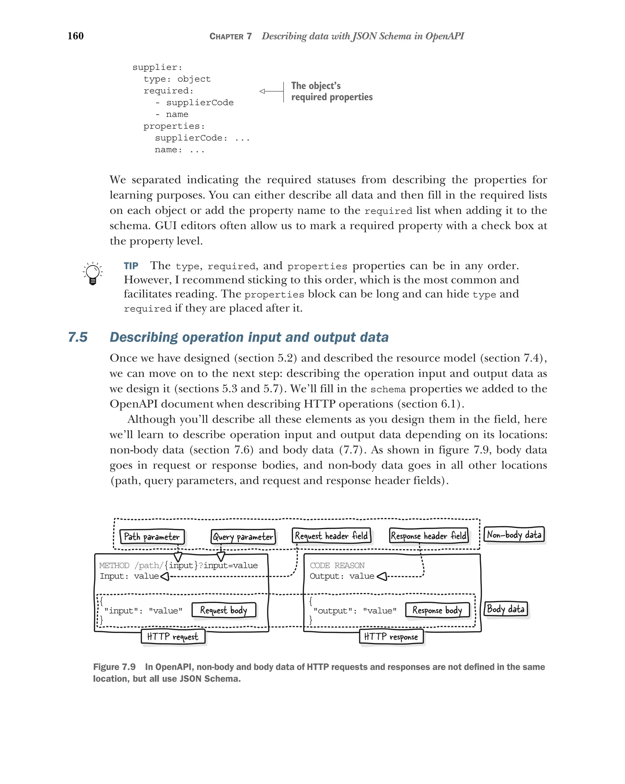 160 CHAPTER 7 Describing data with JSON Schema in OpenAPI
supplier:
type: object
required:
- supplierCode
- name
properties:
supplierCode: ...
name: ...
We separated indicating the required statuses from describing the properties for
learning purposes. You can either describe all data and then fill in the required lists
on each object or add the property name to the required list when adding it to the
schema. GUI editors often allow us to mark a required property with a check box at
the property level.
TIP The type, required, and properties properties can be in any order.
However, I recommend sticking to this order, which is the most common and
facilitates reading. The properties block can be long and can hide type and
required if they are placed after it.
7.5 Describing operation input and output data
Once we have designed (section 5.2) and described the resource model (section 7.4),
we can move on to the next step: describing the operation input and output data as
we design it (sections 5.3 and 5.7). We’ll fill in the schema properties we added to the
OpenAPI document when describing HTTP operations (section 6.1).
Although you’ll describe all these elements as you design them in the field, here
we’ll learn to describe operation input and output data depending on its locations:
non-body data (section 7.6) and body data (7.7). As shown in figure 7.9, body data
goes in request or response bodies, and non-body data goes in all other locations
(path, query parameters, and request and response header fields).
The object’s
required properties
ME HOD /path/
T {i put}
n ?in ut=value
p
In ut: value
p
Query parameter
{
 nput: value
i
}
Path parameter Request header ﬁeld Non-body data
CO E REASON
D
Ou put: value
t
{
 utput: value
o
}
Response header ﬁeld
Request body Response body Body data
HTTP request HTTP response
Figure 7.9 In OpenAPI, non-body and body data of HTTP requests and responses are not defined in the same
location, but all use JSON Schema.
 