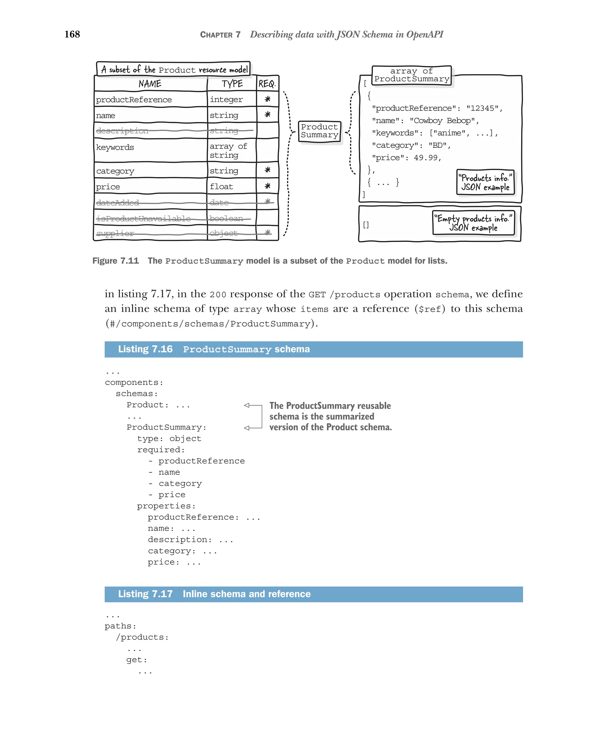 168 CHAPTER 7 Describing data with JSON Schema in OpenAPI
in listing 7.17, in the 200 response of the GET /products operation schema, we define
an inline schema of type array whose items are a reference ($ref) to this schema
(#/components/schemas/ProductSummary).
...
components:
schemas:
Product: ...
...
ProductSummary:
type: object
required:
- productReference
- name
- category
- price
properties:
productReference: ...
name: ...
description: ...
category: ...
price: ...
...
paths:
/products:
...
get:
...
Listing 7.16 ProductSummary schema
Listing 7.17 Inline schema and reference
NAME TYPE REQ.
pr ductReference
o
na e
m
de cription
s
ke words
y
ca egory
t
pr ce
i
da eAdded
t
is roductUnavailable
P
su plier
p
in eger
t
st ing
r
st ing
r
ar ay of
r
st ing
r
st ing
r
fl at
o
da e
t
bo lean
o
ob ect
j
*
*
*
*
*
*
[
{
productReference: 12345,

name: Cowboy Bebop,

keywords: [anime, ...],

category: BD,

price: 49.99,

},
{ ... }
]
[]
“Products info.”
JSON example
Product
Summary
A subset of the resource model
Product
“Empty products info.”
JSON example
array of
ProductSummary
Figure 7.11 The ProductSummary model is a subset of the Product model for lists.
The ProductSummary reusable
schema is the summarized
version of the Product schema.
 