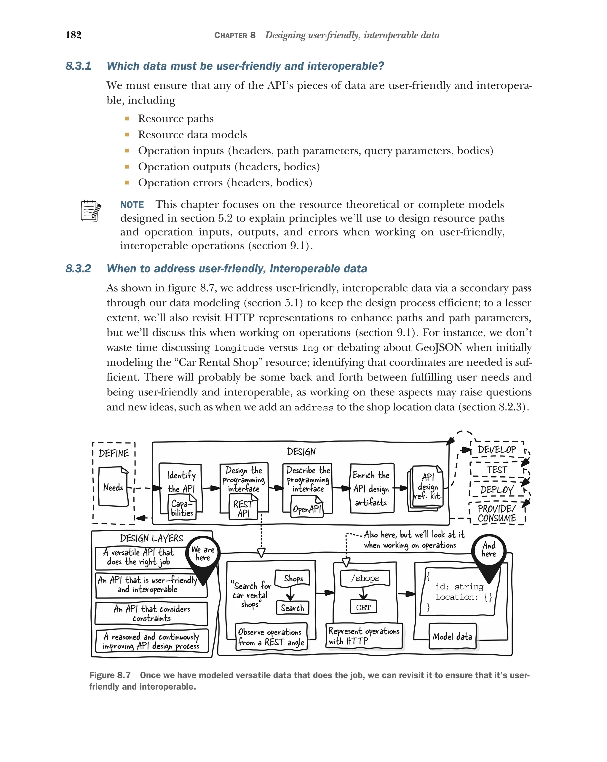 182 CHAPTER 8 Designing user-friendly, interoperable data
8.3.1 Which data must be user-friendly and interoperable?
We must ensure that any of the API’s pieces of data are user-friendly and interopera-
ble, including
 Resource paths
 Resource data models
 Operation inputs (headers, path parameters, query parameters, bodies)
 Operation outputs (headers, bodies)
 Operation errors (headers, bodies)
NOTE This chapter focuses on the resource theoretical or complete models
designed in section 5.2 to explain principles we’ll use to design resource paths
and operation inputs, outputs, and errors when working on user-friendly,
interoperable operations (section 9.1).
8.3.2 When to address user-friendly, interoperable data
As shown in figure 8.7, we address user-friendly, interoperable data via a secondary pass
through our data modeling (section 5.1) to keep the design process efficient; to a lesser
extent, we’ll also revisit HTTP representations to enhance paths and path parameters,
but we’ll discuss this when working on operations (section 9.1). For instance, we don’t
waste time discussing longitude versus lng or debating about GeoJSON when initially
modeling the “Car Rental Shop” resource; identifying that coordinates are needed is suf-
ficient. There will probably be some back and forth between fulfilling user needs and
being user-friendly and interoperable, as working on these aspects may raise questions
and new ideas, such as when we add an address to the shop location data (section 8.2.3).
DESIGN
Identify
the API
Design the
programming
interface
Enrich the
API design
artifacts
API
design
ref. kit.
Describe the
programming
interface
DEVELOP
TEST
DEPLOY
PROVIDE/
CONSUME
DEFINE
Needs
Capa-
bilities
REST
API OpenAPI
Observe operations
from a REST angle
Represent operations
with HTTP
Search
Shops
GET
/s ops
h
“Search for
car rental
shops
{
d: string
i
ocation: {}
l
}
Model data
DESIGN LAYERS
A versatile API that
does the right job
An API that is user-friendly
and interoperable
An API that considers
constraints
A reasoned and continuously
improving API design process
And
here
We are
here
Also here, but we’ll look at it
when working on operations
Figure 8.7 Once we have modeled versatile data that does the job, we can revisit it to ensure that it’s user-
friendly and interoperable.
 