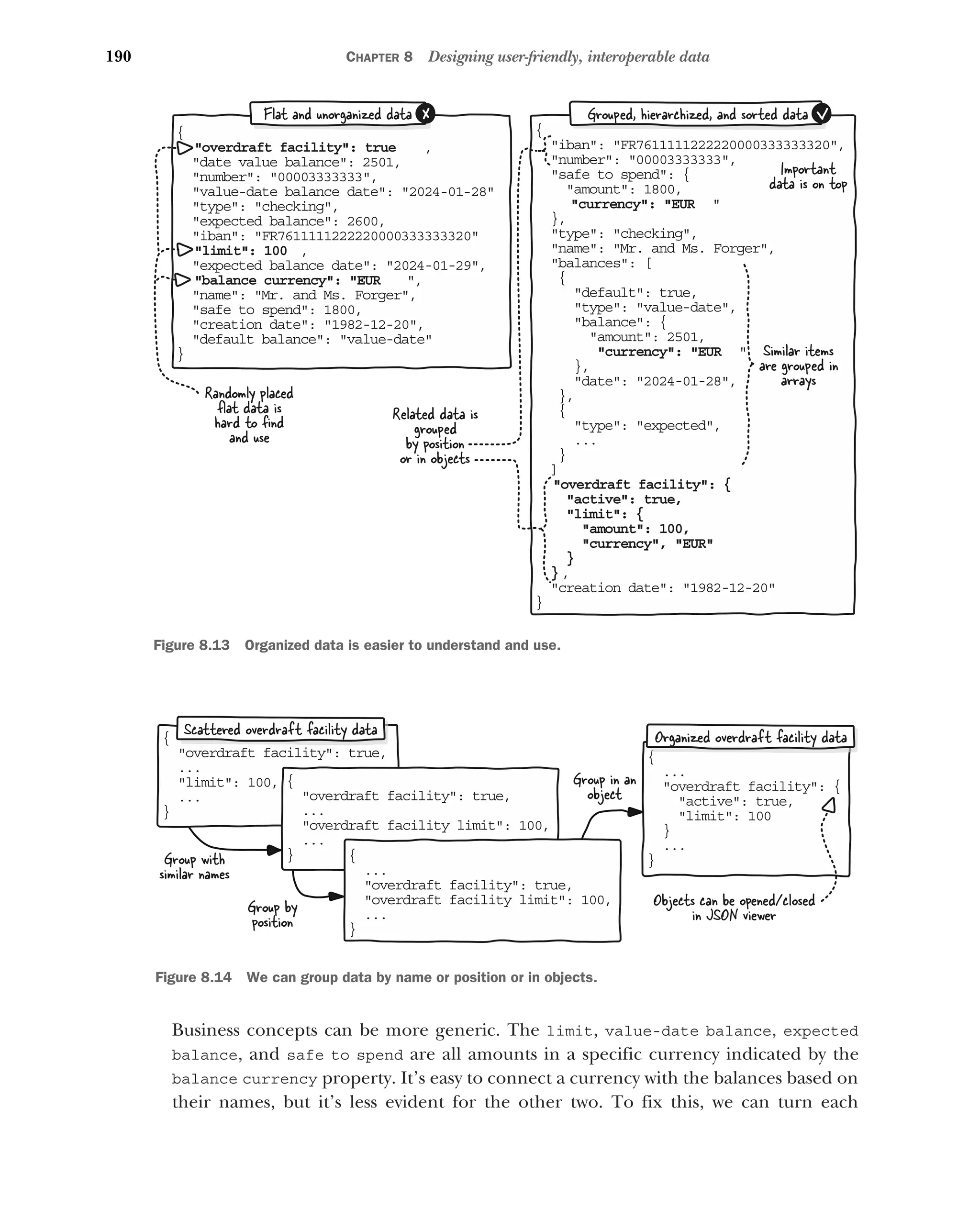 190 CHAPTER 8 Designing user-friendly, interoperable data
Business concepts can be more generic. The limit, value-date balance, expected
balance, and safe to spend are all amounts in a specific currency indicated by the
balance currency property. It’s easy to connect a currency with the balances based on
their names, but it’s less evident for the other two. To fix this, we can turn each
{
,
overdraft facility: true
date value balance: 2501,

number: 00003333333,

value-date balance date: 2024-01-28

type: checking,

expected balance: 2600,

iban: FR7611111222220000333333320

,
limit: 100
expected balance date: 2024-01-29,

,
balance currency: EUR
name: Mr. and Ms. Forger,

safe to spend: 1800,

creation date: 1982-12-20,

default balance: value-date

}
{
iban: FR7611111222220000333333320,

number: 00003333333,

safe to spend: {

amount: 1800,

currency: EUR
,
}
type: checking,

name: Mr. and Ms. Forger,

balances: [

{
default: true,
type: value-date,
balance: {
amount: 2501,

currency: EUR
},
date: 2024-01-28,
},
{
type: expected,
...
}
]
overdraft facility: {
active: true,
limit: {
amount: 100,
currency, EUR
}
},
creation date: 1982-12-20

}
Grouped, hierarchized, and sorted data
Flat and unorganized data
Important
data is on top
Related data is
grouped
by position
or in objects
Randomly placed
ﬂat data is
hard to ﬁnd
and use
Similar items
are grouped in
arrays
Figure 8.13 Organized data is easier to understand and use.
{
overdraft facility: true,

..
.
limit: 100,

..
.
}
{
overdraft facility: true,

..
.
overdraft facility limit: 100,

..
.
} {
..
.
overdraft facility: true,

overdraft facility limit: 100,

..
.
}
{
..
.
overdraft facility: {

active: true,
limit: 100
}
..
.
}
Group with
similar names
Group by
position
Group in an
object
Scattered overdraft facility data Organized overdraft facility data
Objects can be opened/closed
in JSON viewer
Figure 8.14 We can group data by name or position or in objects.
 