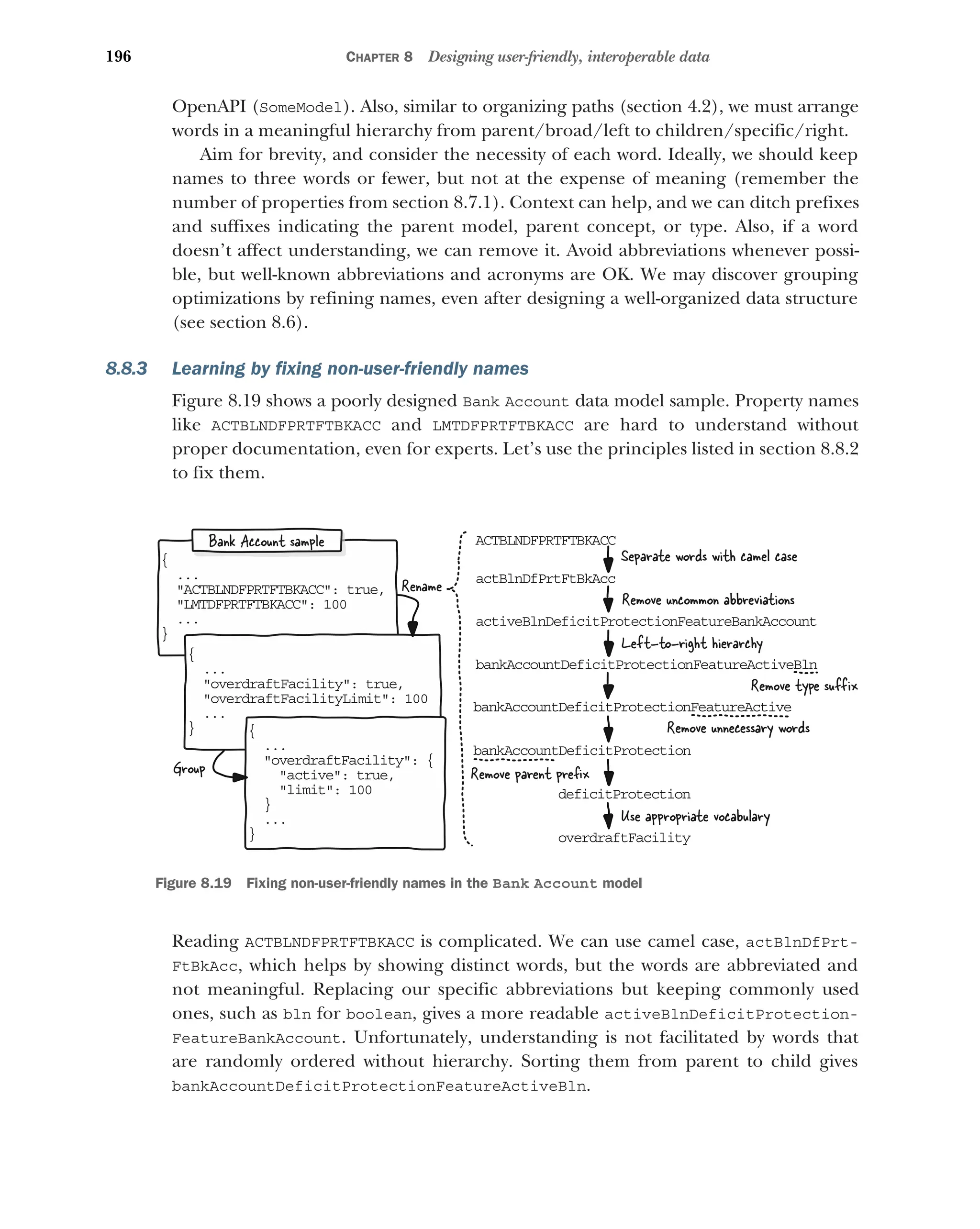 196 CHAPTER 8 Designing user-friendly, interoperable data
OpenAPI (SomeModel). Also, similar to organizing paths (section 4.2), we must arrange
words in a meaningful hierarchy from parent/broad/left to children/specific/right.
Aim for brevity, and consider the necessity of each word. Ideally, we should keep
names to three words or fewer, but not at the expense of meaning (remember the
number of properties from section 8.7.1). Context can help, and we can ditch prefixes
and suffixes indicating the parent model, parent concept, or type. Also, if a word
doesn’t affect understanding, we can remove it. Avoid abbreviations whenever possi-
ble, but well-known abbreviations and acronyms are OK. We may discover grouping
optimizations by refining names, even after designing a well-organized data structure
(see section 8.6).
8.8.3 Learning by fixing non-user-friendly names
Figure 8.19 shows a poorly designed Bank Account data model sample. Property names
like ACTBLNDFPRTFTBKACC and LMTDFPRTFTBKACC are hard to understand without
proper documentation, even for experts. Let’s use the principles listed in section 8.8.2
to fix them.
Reading ACTBLNDFPRTFTBKACC is complicated. We can use camel case, actBlnDfPrt-
FtBkAcc, which helps by showing distinct words, but the words are abbreviated and
not meaningful. Replacing our specific abbreviations but keeping commonly used
ones, such as bln for boolean, gives a more readable activeBlnDeficitProtection-
FeatureBankAccount. Unfortunately, understanding is not facilitated by words that
are randomly ordered without hierarchy. Sorting them from parent to child gives
bankAccountDeficitProtectionFeatureActiveBln.
{
..
.
ACTBLNDFPRTFTBKACC: true,

LMTDFPRTFTBKACC: 100

..
.
}
Bank Account sample
ac BlnDfPrtFtBkAcc
t
ac iveBlnDeficitProtectionFeatureBankAccount
t
ba kAccountDeficitProtectionFeatureActiveBln
n
ba kAccountDeficitProtectionFeatureActive
n
ba kAccountDeficitProtection
n
de icitProtection
f
ov rdraftFacility
e
{
..
.
overdraftFacility: true,

overdraftFacilityLimit: 100

..
.
} {
..
.
overdraftFacility: {

active: true,
limit: 100
}
..
.
}
Separate words with camel case
Remove uncommon abbreviations
Left-to-right hierarchy
Remove type suffix
Remove unnecessary words
Remove parent preﬁx
Use appropriate vocabulary
AC BLNDFPRTFTBKACC
T
Rename
Group
Figure 8.19 Fixing non-user-friendly names in the Bank Account model
 