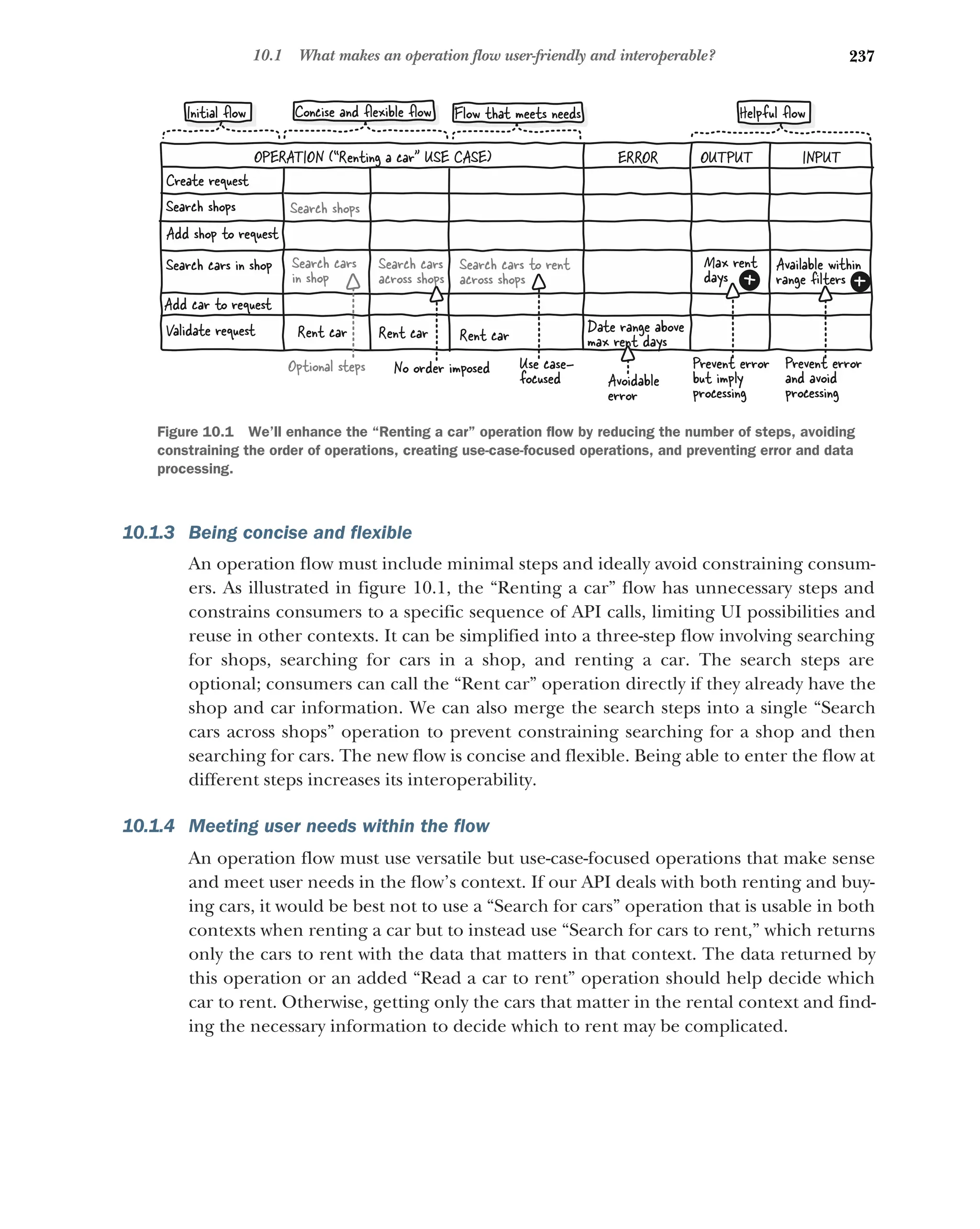 237
10.1 What makes an operation flow user-friendly and interoperable?
10.1.3 Being concise and flexible
An operation flow must include minimal steps and ideally avoid constraining consum-
ers. As illustrated in figure 10.1, the “Renting a car” flow has unnecessary steps and
constrains consumers to a specific sequence of API calls, limiting UI possibilities and
reuse in other contexts. It can be simplified into a three-step flow involving searching
for shops, searching for cars in a shop, and renting a car. The search steps are
optional; consumers can call the “Rent car” operation directly if they already have the
shop and car information. We can also merge the search steps into a single “Search
cars across shops” operation to prevent constraining searching for a shop and then
searching for cars. The new flow is concise and flexible. Being able to enter the flow at
different steps increases its interoperability.
10.1.4 Meeting user needs within the flow
An operation flow must use versatile but use-case-focused operations that make sense
and meet user needs in the flow’s context. If our API deals with both renting and buy-
ing cars, it would be best not to use a “Search for cars” operation that is usable in both
contexts when renting a car but to instead use “Search for cars to rent,” which returns
only the cars to rent with the data that matters in that context. The data returned by
this operation or an added “Read a car to rent” operation should help decide which
car to rent. Otherwise, getting only the cars that matter in the rental context and find-
ing the necessary information to decide which to rent may be complicated.
OPERATION (“Renting a car” USE CASE)
Create request
Search shops
Add shop to request
Search cars in shop
Validate request
Add car to request
Search shops
Search cars
in shop
Rent car
Search cars to rent
across shops
Rent car
ERROR
Date range above
max rent days
Search cars
across shops
Rent car
Max rent
days
Available within
range ﬁlters
INPUT
OUTPUT
Initial ﬂow Concise and ﬂexible ﬂow Helpful ﬂow
Optional steps Use case-
focused
Prevent error
but imply
processing
Prevent error
and avoid
processing
No order imposed
Avoidable
error
Flow that meets needs
Figure 10.1 We’ll enhance the “Renting a car” operation flow by reducing the number of steps, avoiding
constraining the order of operations, creating use-case-focused operations, and preventing error and data
processing.
 