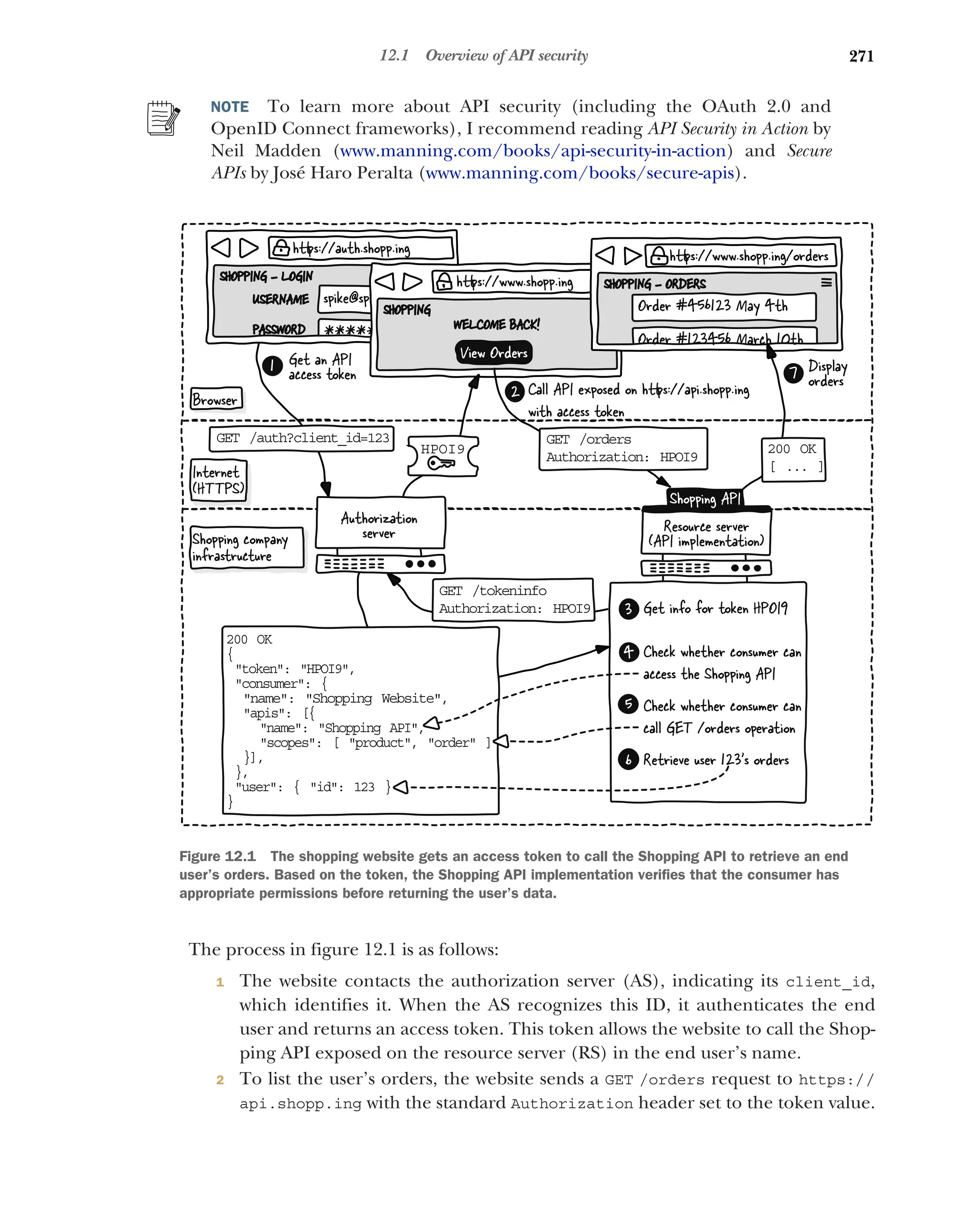 271
12.1 Overview of API security
NOTE To learn more about API security (including the OAuth 2.0 and
OpenID Connect frameworks), I recommend reading API Security in Action by
Neil Madden (www.manning.com/books/api-security-in-action) and Secure
APIs by José Haro Peralta (www.manning.com/books/secure-apis).
The process in figure 12.1 is as follows:
1 The website contacts the authorization server (AS), indicating its client_id,
which identifies it. When the AS recognizes this ID, it authenticates the end
user and returns an access token. This token allows the website to call the Shop-
ping API exposed on the resource server (RS) in the end user’s name.
2 To list the user’s orders, the website sends a GET /orders request to https://
api.shopp.ing with the standard Authorization header set to the token value.
h ps://auth.shopp.ing
SHOPPING - LOGIN
spike@spiegel.com
*********
USERNAME
PASSWORD
Get an API
access token
h ps://www.shopp.ing
SHOPPING
WELCOME BACK!
View Orders
h ps://www.shopp.ing/orders
SHOPPING - ORDERS
Order #456123 May 4th
Order #123456 March 10th
Call API exposed on h ps://api.shopp.ing
with access token
Display
orders
Shopping company
infrastructure
Internet
(HTTPS)
Browser
Resource server
(API implementation)
Shopping API
Check whether consumer can
access the Shopping API
Check whether consumer can
call GET /orders operation
Get info for token HPOI9
Retrieve user 123’s orders
HPOI9
GET /orders
Authorization: HPOI9
GET /tokeninfo
Authorization: HPOI9
200 OK
[ ... ]
Authorization
server
200 OK
{
token: HPOI9,
consumer: {
name: Shopping Website,
apis: [{
name: Shopping API,
scopes: [ product, order ]
}],
},
user: { id: 123 }
}
1
2
3
4
5
6
7
GET /auth?client_id=123
Figure 12.1 The shopping website gets an access token to call the Shopping API to retrieve an end
user’s orders. Based on the token, the Shopping API implementation verifies that the consumer has
appropriate permissions before returning the user’s data.
 