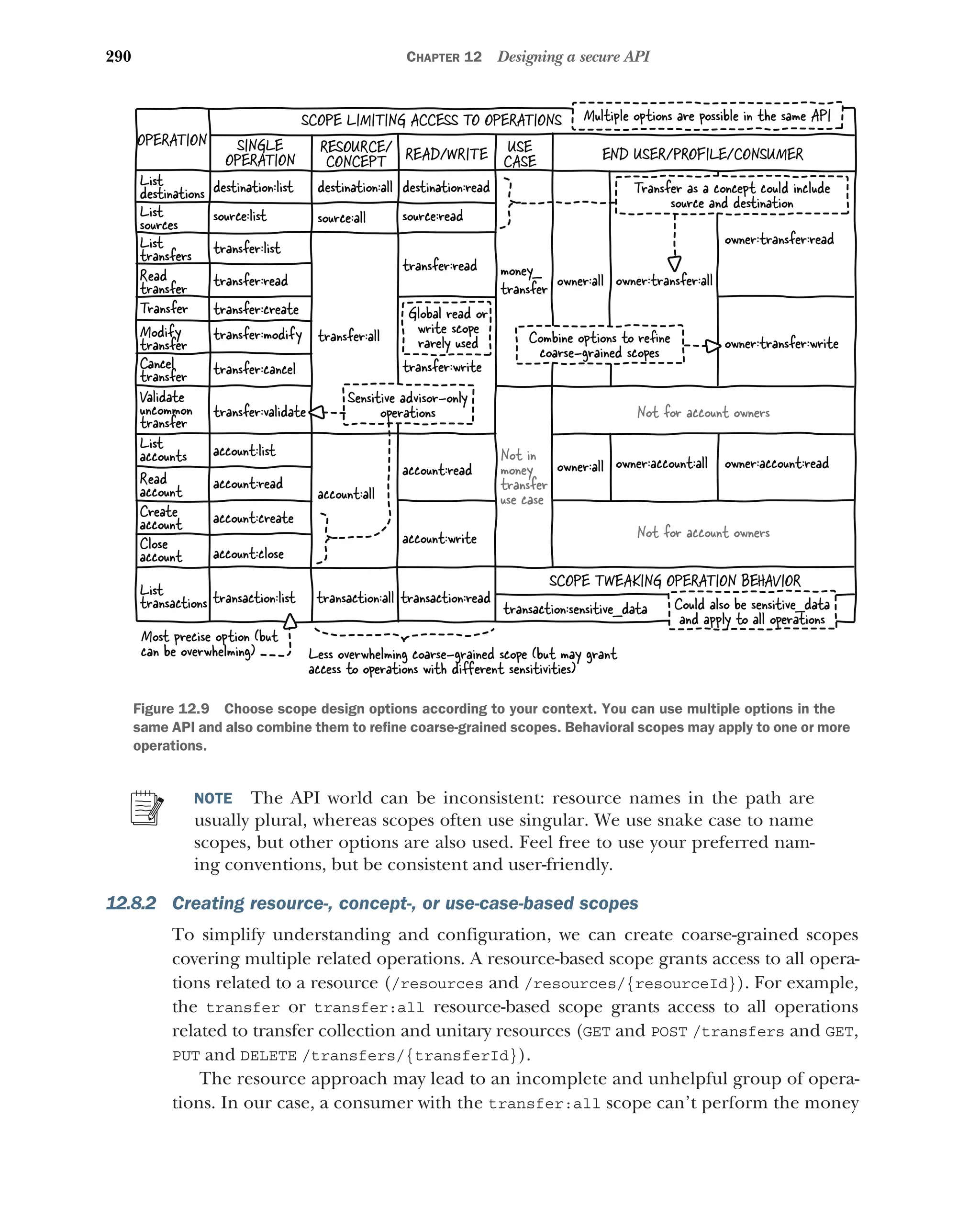 290 CHAPTER 12 Designing a secure API
NOTE The API world can be inconsistent: resource names in the path are
usually plural, whereas scopes often use singular. We use snake case to name
scopes, but other options are also used. Feel free to use your preferred nam-
ing conventions, but be consistent and user-friendly.
12.8.2 Creating resource-, concept-, or use-case-based scopes
To simplify understanding and configuration, we can create coarse-grained scopes
covering multiple related operations. A resource-based scope grants access to all opera-
tions related to a resource (/resources and /resources/{resourceId}). For example,
the transfer or transfer:all resource-based scope grants access to all operations
related to transfer collection and unitary resources (GET and POST /transfers and GET,
PUT and DELETE /transfers/{transferId}).
The resource approach may lead to an incomplete and unhelpful group of opera-
tions. In our case, a consumer with the transfer:all scope can’t perform the money
List
transfers
SINGLE
OPERATION
transfer:list
Transfer
Cancel
transfer
Modify
transfer
transfer:create
transfer:cancel
transfer:modify
RESOURCE/
CONCEPT
transfer:all
List
accounts
Create
account
Close
account
account:all
READ/WRITE
transfer:read
transfer:write
END USER/PROFILE/CONSUMER
owner:transfer:all
Validate
uncommon
transfer
transfer:validate
owner:account:all
owner:all
account:read
account:write
owner:all
account:list
account:create
account:close
owner:transfer:write
OPERATION
SCOPE LIMITING ACCESS TO OPERATIONS
Not for account owners
Not for account owners
Most precise option (but
can be overwhelming) Less overwhelming coarse-grained scope (but may grant
access to operations with diﬀerent sensitivities)
List
sources
List
destinations destination:list
source:list
USE
CASE
money_
transfer
destination:read
source:read
Read
transfer transfer:read
Read
account account:read
destination:all
source:all
Not in
money
transfer
use case
owner:account:read
owner:transfer:read
List
transactions transaction:list transaction:all transaction:read
transaction:sensitive_data
SCOPE TWEAKING OPERATION BEHAVIOR
Transfer as a concept could include
source and destination
Could also be sensitive_data
and apply to all operations
Global read or
write scope
rarely used Combine options to reﬁne
coarse-grained scopes
Sensitive advisor-only
operations
Multiple options are possible in the same API
Figure 12.9 Choose scope design options according to your context. You can use multiple options in the
same API and also combine them to refine coarse-grained scopes. Behavioral scopes may apply to one or more
operations.
 