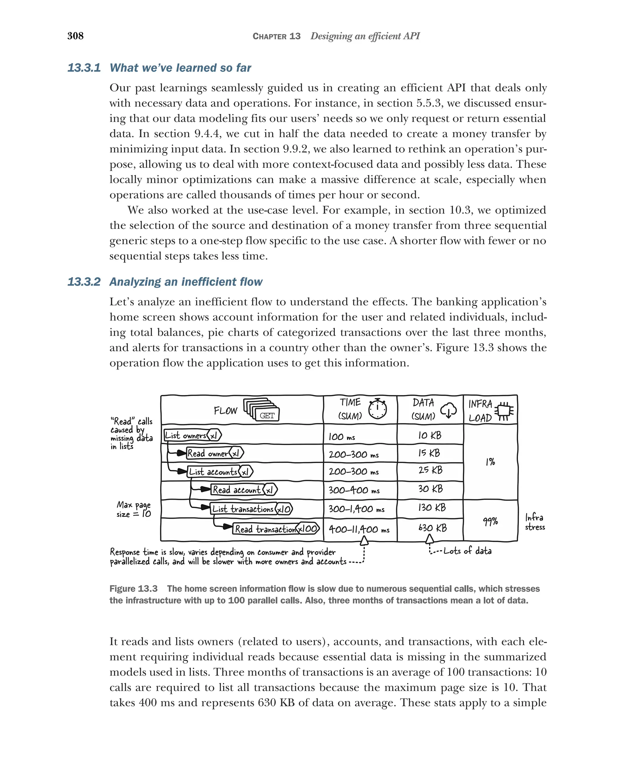 308 CHAPTER 13 Designing an efficient API
13.3.1 What we’ve learned so far
Our past learnings seamlessly guided us in creating an efficient API that deals only
with necessary data and operations. For instance, in section 5.5.3, we discussed ensur-
ing that our data modeling fits our users’ needs so we only request or return essential
data. In section 9.4.4, we cut in half the data needed to create a money transfer by
minimizing input data. In section 9.9.2, we also learned to rethink an operation’s pur-
pose, allowing us to deal with more context-focused data and possibly less data. These
locally minor optimizations can make a massive difference at scale, especially when
operations are called thousands of times per hour or second.
We also worked at the use-case level. For example, in section 10.3, we optimized
the selection of the source and destination of a money transfer from three sequential
generic steps to a one-step flow specific to the use case. A shorter flow with fewer or no
sequential steps takes less time.
13.3.2 Analyzing an inefficient flow
Let’s analyze an inefficient flow to understand the effects. The banking application’s
home screen shows account information for the user and related individuals, includ-
ing total balances, pie charts of categorized transactions over the last three months,
and alerts for transactions in a country other than the owner’s. Figure 13.3 shows the
operation flow the application uses to get this information.
It reads and lists owners (related to users), accounts, and transactions, with each ele-
ment requiring individual reads because essential data is missing in the summarized
models used in lists. Three months of transactions is an average of 100 transactions: 10
calls are required to list all transactions because the maximum page size is 10. That
takes 400 ms and represents 630 KB of data on average. These stats apply to a simple
Max page
size = 10
TIME
(SUM)
DATA
(SUM)
INFRA
LOAD
FLOW GET
GET
GET
GET
GET
List owners
List accounts
Read account
Read owner
List transactions
Read transaction
100 ms
200–300 ms
200–300 ms
300–400 ms
300–1,400 ms
400–11,400 ms
x100
x1
x10
x1
x1
x1
10 KB
15 KB
25 KB
30 KB
130 KB
630 KB
1%
99%
“Read” calls
caused by
missing data
in lists
Infra
stress
Lots of data
Response time is slow, varies depending on consumer and provider
parallelized calls, and will be slower with more owners and accounts
Figure 13.3 The home screen information flow is slow due to numerous sequential calls, which stresses
the infrastructure with up to 100 parallel calls. Also, three months of transactions mean a lot of data.
 