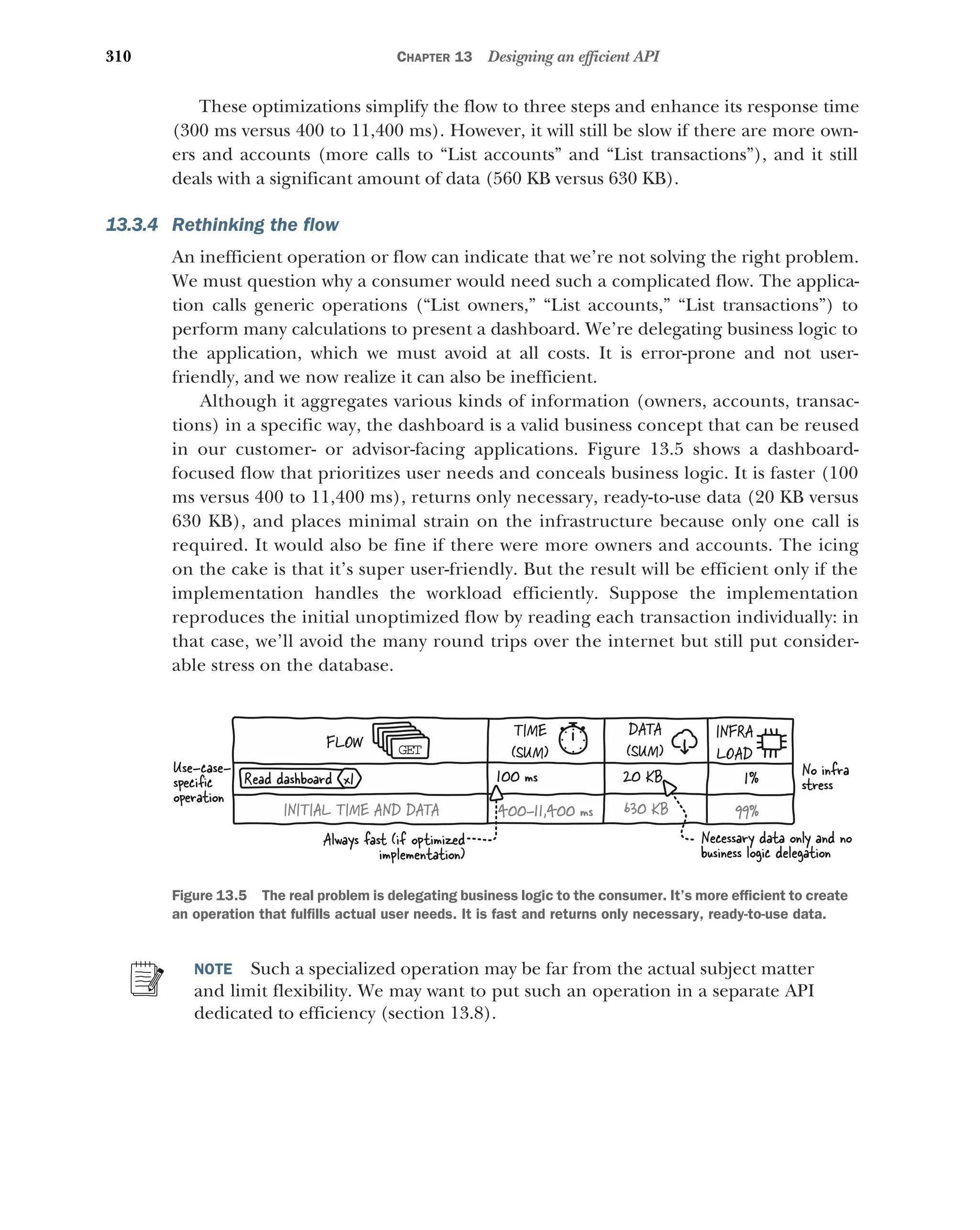 310 CHAPTER 13 Designing an efficient API
These optimizations simplify the flow to three steps and enhance its response time
(300 ms versus 400 to 11,400 ms). However, it will still be slow if there are more own-
ers and accounts (more calls to “List accounts” and “List transactions”), and it still
deals with a significant amount of data (560 KB versus 630 KB).
13.3.4 Rethinking the flow
An inefficient operation or flow can indicate that we’re not solving the right problem.
We must question why a consumer would need such a complicated flow. The applica-
tion calls generic operations (“List owners,” “List accounts,” “List transactions”) to
perform many calculations to present a dashboard. We’re delegating business logic to
the application, which we must avoid at all costs. It is error-prone and not user-
friendly, and we now realize it can also be inefficient.
Although it aggregates various kinds of information (owners, accounts, transac-
tions) in a specific way, the dashboard is a valid business concept that can be reused
in our customer- or advisor-facing applications. Figure 13.5 shows a dashboard-
focused flow that prioritizes user needs and conceals business logic. It is faster (100
ms versus 400 to 11,400 ms), returns only necessary, ready-to-use data (20 KB versus
630 KB), and places minimal strain on the infrastructure because only one call is
required. It would also be fine if there were more owners and accounts. The icing
on the cake is that it’s super user-friendly. But the result will be efficient only if the
implementation handles the workload efficiently. Suppose the implementation
reproduces the initial unoptimized flow by reading each transaction individually: in
that case, we’ll avoid the many round trips over the internet but still put consider-
able stress on the database.
NOTE Such a specialized operation may be far from the actual subject matter
and limit flexibility. We may want to put such an operation in a separate API
dedicated to efficiency (section 13.8).
TIME
(SUM)
DATA
(SUM)
INFRA
LOAD
FLOW GET
GET
GET
GET
GET
100 ms 20 KB
Read dashboard x1
400–11,400 ms 630 KB
INITIAL TIME AND DATA
1%
99%
Use-case-
speciﬁc
operation
Always fast (if optimized
implementation)
No infra
stress
Necessary data only and no
business logic delegation
Figure 13.5 The real problem is delegating business logic to the consumer. It’s more efficient to create
an operation that fulfills actual user needs. It is fast and returns only necessary, ready-to-use data.
 