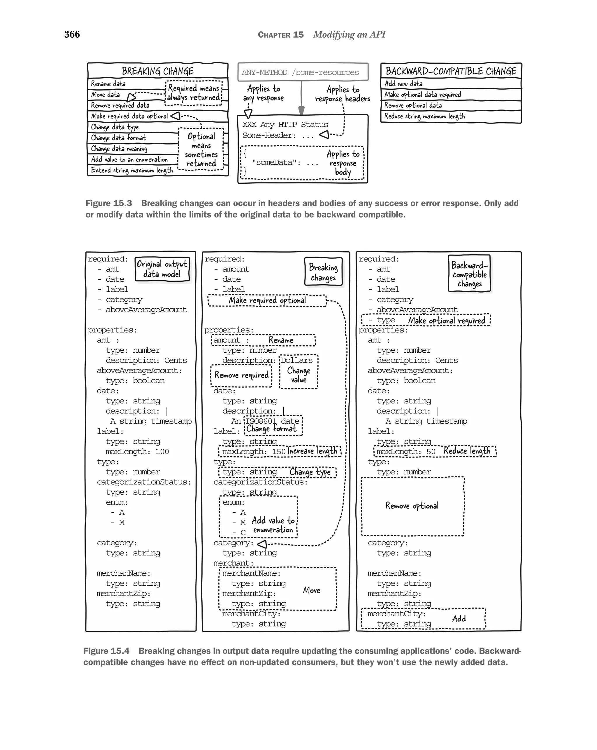 366 CHAPTER 15 Modifying an API
XX Any HTTP Status
X
So e-Header: ...
m
{
someData: ...

}
AN -METHOD /some-resources
Y
Applies to
any response
Applies to
response headers
Applies to
response
body
Rename data
Move data
Remove required data
Make required data optional
Change data type
Change data format
Change data meaning
Add value to an enumeration
Extend string maximum length
BREAKING CHANGE
Add new data
Make optional data required
Remove optional data
Reduce string maximum length
BACKWARD-COMPATIBLE CHANGE
Required means
always returned
Optional
means
sometimes
returned
Figure 15.3 Breaking changes can occur in headers and bodies of any success or error response. Only add
or modify data within the limits of the original data to be backward compatible.
re uired:
q
amt
-
date
-
label
-
category
-
aboveAverageAmount
-
pr perties:
o
mt :
a
type: number
description: Cents
boveAverageAmount:
a
type: boolean
ate:
d
type: string
description: |
A string timestamp
abel:
l
type: string
maxLength: 100
ype:
t
type: number
ategorizationStatus:
c
type: string
enum:
- A
- M
ategory:
c
type: string
erchanName:
m
type: string
erchantZip:
m
type: string
re uired:
q
amount
-
date
-
label
-
pr perties:
o
mount :
a
type: number
description: Dollars
ate:
d
type: string
description: |
An ISO8601 date
abel:
l
type: string
maxLength: 150
ype:
t
type: string
ategorizationStatus:
c
type: string
enum:
- A
- M
- C
ategory:
c
type: string
erchant:
m
merchantName:
type: string
merchantZip:
type: string
merchantCity:
type: string
Remove required
Move
Change type
Increase length
Change format
Change
value
Add value to
enumeration
Rename
re uired:
q
amt
-
date
-
label
-
category
-
aboveAverageAmount
-
type
-
pr perties:
o
mt :
a
type: number
description: Cents
boveAverageAmount:
a
type: boolean
ate:
d
type: string
description: |
A string timestamp
abel:
l
type: string
maxLength: 50
ype:
t
type: number
ategory:
c
type: string
erchanName:
m
type: string
erchantZip:
m
type: string
erchantCity:
m
type: string
Make optional required
Reduce length
Remove optional
Add
Make required optional
Original output
data model
Breaking
changes
Ba kward-
c
co patible
m
ch nges
a
Figure 15.4 Breaking changes in output data require updating the consuming applications' code. Backward-
compatible changes have no effect on non-updated consumers, but they won’t use the newly added data.
 