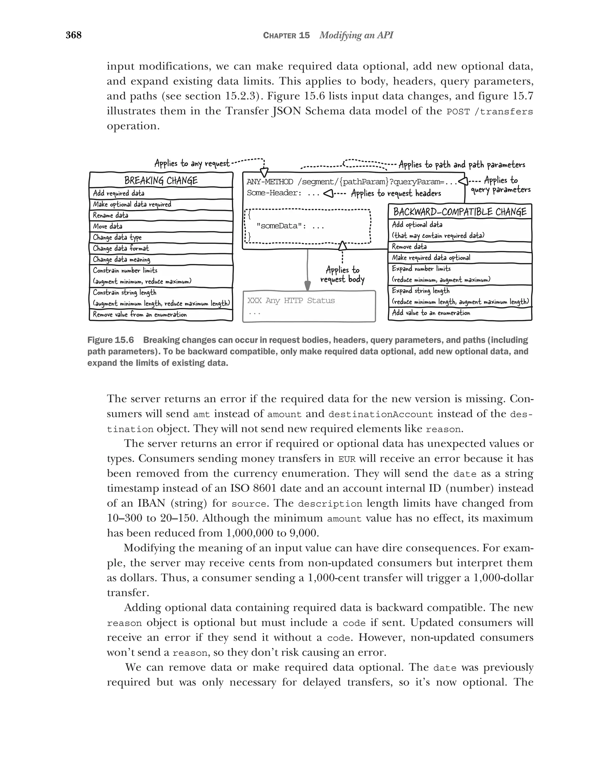 368 CHAPTER 15 Modifying an API
input modifications, we can make required data optional, add new optional data,
and expand existing data limits. This applies to body, headers, query parameters,
and paths (see section 15.2.3). Figure 15.6 lists input data changes, and figure 15.7
illustrates them in the Transfer JSON Schema data model of the POST /transfers
operation.
The server returns an error if the required data for the new version is missing. Con-
sumers will send amt instead of amount and destinationAccount instead of the des-
tination object. They will not send new required elements like reason.
The server returns an error if required or optional data has unexpected values or
types. Consumers sending money transfers in EUR will receive an error because it has
been removed from the currency enumeration. They will send the date as a string
timestamp instead of an ISO 8601 date and an account internal ID (number) instead
of an IBAN (string) for source. The description length limits have changed from
10–300 to 20–150. Although the minimum amount value has no effect, its maximum
has been reduced from 1,000,000 to 9,000.
Modifying the meaning of an input value can have dire consequences. For exam-
ple, the server may receive cents from non-updated consumers but interpret them
as dollars. Thus, a consumer sending a 1,000-cent transfer will trigger a 1,000-dollar
transfer.
Adding optional data containing required data is backward compatible. The new
reason object is optional but must include a code if sent. Updated consumers will
receive an error if they send it without a code. However, non-updated consumers
won’t send a reason, so they don’t risk causing an error.
We can remove data or make required data optional. The date was previously
required but was only necessary for delayed transfers, so it’s now optional. The
XX Any HTTP Status
X
...
AN -METHOD /segment/{pathParam}?queryParam=...
Y
So e-Header: ...
m
{
someData: ...

}
Applies to any request
Applies to request headers
Applies to
request body
Applies to
query parameters
Applies to path and path parameters
Add required data
Make optional data required
Rename data
Move data
Change data type
Change data format
Change data meaning
Constrain number limits
(augment minimum, reduce maximum)
Constrain string length
(augment minimum length, reduce maximum length)
Remove value from an enumeration
BREAKING CHANGE
Add optional data
(that may contain required data)
Remove data
Make required data optional
Expand number limits
(reduce minimum, augment maximum)
Expand string length
(reduce minimum length, augment maximum length)
Add value to an enumeration
BACKWARD-COMPATIBLE CHANGE
Figure 15.6 Breaking changes can occur in request bodies, headers, query parameters, and paths (including
path parameters). To be backward compatible, only make required data optional, add new optional data, and
expand the limits of existing data.
 